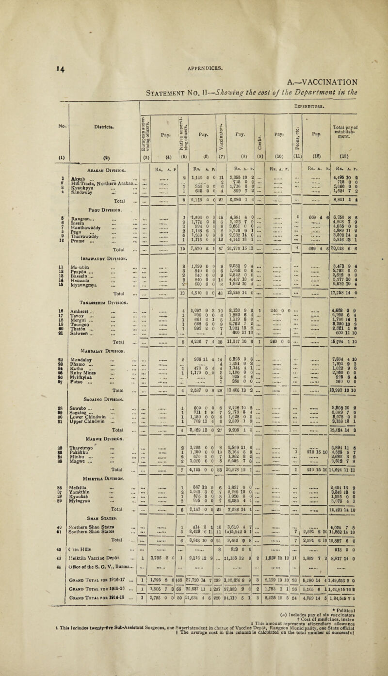 H A.—VACCINATION Statement No. II—Showing the cost of the Department in the Expenditure. No. Districts. L V S-r CA • Total pay of Pay. 2 £ w o jiS Pay. o Pay. Pay. OJ Pay. establish¬ ment. cu b. SB - > o ♦j t rt c o o CU u. V s o V u'S > : C Cl ✓ (1) <«> (3 (4) 1(6) 16) (7) (8) |<9) (10) (11 (12) (13) Akakan Division. Rs, A. P Rs. A. P ( „ Rs. A. P Rs. A. P. Rs. A. P 1 Rs. A. P. 1 Akyab 2 1,140 0 C 11 3,355 10 2 ... 4,495 10 2 $ 3 4 Hill Tracts, Noithern Arakan... Kyaukpyu Sandoway ... . 1 1 360 0 0 626 0 C 2 6 4 715 0 C 1,716 0 C 899 7 2 ... ... ... 715 0 0 2,066 0 0 1 1,524 7 2 Total 4 9,115 0 C 23 e,C86 1 4 - | . .j 8,801 1 4 Pegu Division. 1 6 Rangoon... 1 <1,200 0 0 16 | 4,881 4 0 ... 4 669 4 6 6,750 8 6 e 2 1,776 0 0 6 i 3,033 7 9 ... •••... 4,808 7 9 7 6 Hanthawaddy Pegu Tharrawaddy Prome ... ... ... 3 2 994 0 0 1,166 2 1 8 8 3,661 0 0 3,723 9 1 ::: • •• 4,665 0 0 4,889 11 2 9 10 ... 6 1 1,260 0 0 1,176 0 0 8 12 2.332 14 0 4,141 13 1 ... »•» .. ... 3,592 14 0 5,316 18 1 Total ... 16 7,570 2 1 67 21,773 15 11 ... 4 669 4 6 30,013 6 6 Irrawaddy Division. 11 Ma-ubln 3 1,390 0 0 9 2,083 9 4 ... ... 3,473 9 4 19 Pyapfin ... 3 840 0 0 6 1,963 0 0 ... ... 2,793 0 0 13 Bassein ... 2 840 0 0 9 2,842 0 0 ... ... 3,682 0 0 14 Henzada 3 840 0 0 14 4,437 10 4 ... 5,277 10 4 16 Myaungmya ... 2 600 0 0 8 1,932 10 4 ... ... . 2,632 10 4 Total ... 13 4,510 0 0 46 13,218 14 0 ... 17,768 14 0 Tenasserim Division. 16 Amherst... 4 1,097 9 3 10 3,130 9 6 i 240 0 0 ... 4,458 2 9 17 Tavoy ... ... •••»»» 1 900 0 0 6 1,822 6 4 ... 2,722 6 4 18 Mergui ... 1 661 6 1 5 1,119 8 0 1,780 14 1 19 Toungoo ...... 1 668 6 0 9 2,722 7 2 ... 8,390 13 2 90 That6n ... ...... 1 899 2 0 7 1,921 15 8 2,821 1 8 91 Sahveen ... ... ... ... 1 600 11 10 ... .. 600 11 10 Total ... 8 4,226 7 4 38 11,317 10 6 i 240 0 0 ... 15,784 1 10 Mandalay Division. 92 Mandalay IMIS. 2 938 11 4 14 6,396 9 6 ... 7,334 4 10 23 Rhamo ... 4 1,391 9 3 ... 1,391 9 3 24 Katha ... ... . ... 1 478 5 4 4 1,144 4 1 . „ ... 1,622 9 6 96 Ruby Mines ... 1 1,170 0 0 3 1,190 0 0 ... .•> 2,360 0 0 96 Myitkyina ... . ... .. 2 926 6 4 ... ... M..N 926 6 4 »7 Putao ... ... ... 1 360 0 0 ... 360 0 0 Total ... 4 2,687 0 8 28 11,406 13 2 ... ... 13,993 13 10 Saoaino Division. 28 Snwebo ... 1 600 0 0 8 2,708 10 2 ... • •»*»* 3,308 10 2 99 Sagaing ... ... 1 911 1 8 7 2,178 5 4 ... ... 3,089 7 0 30 Lower Chlndwin ... 1 1,150 0 0 6 1,928 0 0 ... ... 3,078 0 0 81 Upper Chindwin 1 768 11 4 6 2,390 1 9 ... ... 3,158 13 1 Total ... 4 3,429 13 0 27 9,205 1 3 ... ... 12,084 14 3 Maowi Division. 39 e Thayetmyo 2 1,295 0 0 8 2,699 11 6 ... 210 15 10 3,894 11 6 88 Pakokku ... ...... 1 1,160 0 0 10 3,164 5 9 ... 1 4,625 5 7 84 Minbu ... ... ... ... 2 670 0 0 7 1,962 8 2 ... 2,632 3 2 86 Magwe ... • •• 2 1,020 0 0 8 2,552 7 8 ... ... 3,672 7 8 Total ... *1 4,185 0 0 33 10,278 12 1 ... 1 210 15 10 14,624 11 11 Meietila Division. 86 Meiktlla ... 1 667 1 3 9 6 1,837 0 0 *•« 2,404 13 9 37 Yamithin ... 2 1,049 3 0 7 2,209 10 0 ... ... 3,348 13 0 38 Kyauksfc • •• 1 675 0 0 3 1,020 0 0 ... 1,595 0 0 89 Mylngyan 2 995 0 0 7 2,080 4 1 ... 3,076 4 1 Total ... | ... 6 1 3,187 0 9 23 7,236 14 1 ... 1 ... 10,423 14 10 Shan States. 1 40 Northern Shan States ... 1 414 3 1 10 3,610 4 7 [ 4,024 7 8 61 Southern Shan States 6 8,429 6 11 11 (a)5,S42 5 1 ... 7 2,691 2 10[ 11,862 14 10 Total ... 6 3,843 10 0 21 9,462 9 8 ... . 7 2,691 2 10 15,887 6 6 42 ( -lin Hills ... ... | ... ... 3 913 0 0 • •• 913 0 0 43 tleiktila Vaccine Dep6t ... j 1 1,796 2 6 1 j 2,116 12 9 ... tl,156 12 9 2 1,939 10 10 11 1,809 7 2 8,817 14 0 44 OJice of the S. G. V., Burma... | | ... 1 ... ... t Grand Total for 1916-17 ... j i! 1,795 2 6 S68 < 17,720 14 7 199 1 ,02,676 8 9 3 2,179 10 10 23 6,280 14 4 1,49,663 3 0 Grand Total for 1916-18 ... | 11 1,906 7 3 66 f IS ,637 11 Iji 197 17,383 2 8 2 1,783 1 l| 26 | 5,106 6 1 1,42,81612 2 Grand Total roR 1914-16 ... i 1,795 0 0 60 3 1,634 4 6 1 180 94,110 5 1 3 2,035 16 5 24 4,969 14 6 1,34,545 7 6 * Political (a) Includes pay of six vaccinators t Cost of medicines, instru t This amount represents stipendiary allowance I This Includes twenty-five Sub-Assistant Surgeons, one Superintendent in charge of Vaccine Depot, Rangoon Municipality, one State official I The average cost in this column is calculated on the total number of successful