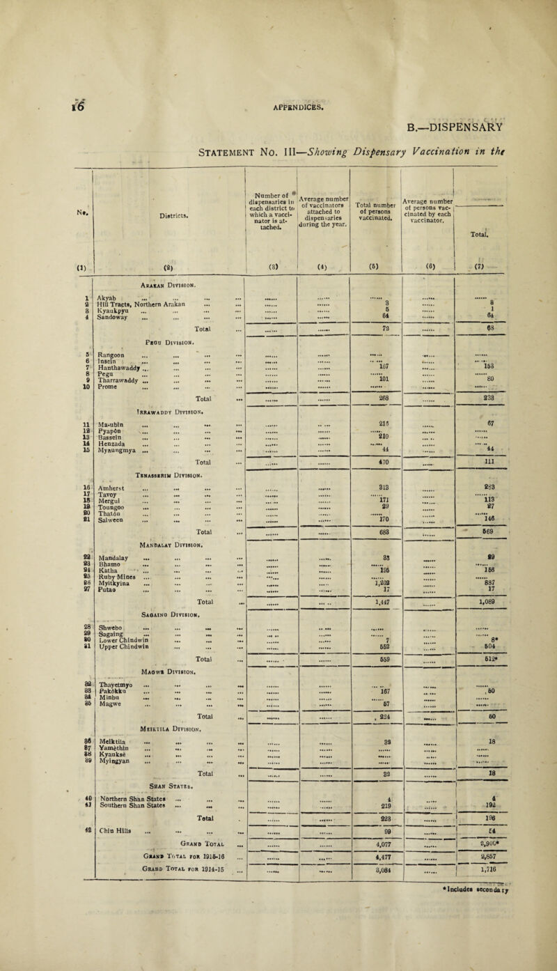 B.—DISPENSARY STATEMENT No. Ill—Showing Dispensary Vaccination in the N*. 0) Districts. (2) j Number of *! dispensaries in each district to which a vacci¬ nator is at¬ tached. (3) Average number of vaccinators attached to dispensaries during the yean (4) Total number of persons vaccinated, (6) Average number ol persons vac- [ cinated by each vaccinator. (6) Total. 1/ (71 Arakan Division. * 1 Akyab ••• •M.t. 2 Hill Tracts. Northern Arakan ... 3 8 3 Kyaukpyu • a. ... ... ... 5 1 4 Sandoway ... ... ... 64 64 Total ... 72 68 Pegu Division. 5 Rangoon ... 6 Insein ...... • • ... 7 c Hanthawaddy ... 167 153 9 4 Tharrawaddy z »»• ••• ... 101 80 10 Prome ... ... ... . Total ... 268 233 Irrawaddy Division. 11 Ma-ubin ••• ... .. •.. 215 67 12 PyapOn *** ••• ... ... 13 Bassein • •t • •• 210 ... ». U Henzada ... ... ..... 16 Myaungmya ... ... ... 44 44 Total ... 470 111 Tenasserim Division. 16 Amherst ••• ... 313 283 17 Tavoy ••• ... 18 Mergui ... ••• ••• 171 113 19 Toungoo • •• ... ••• 29 27 BO Thaton Hl ... SI Salween ... ... 170 146 Total ... 683 669 Mandalay Division. 22 Mandalay • •• •t« ••• ... 33 89 23 Bhamo • •• ... 94 Katha 196 166 26 Ruby Mines ,,, B6 Myitkyina • •• ... ... 1,202 887 27 Putao ... ... ... .. 17 17 Total ••• . 1,447 1,089 Sagaino Division. 28 Shwebo ... ••• »•« ...... 29 Sagaing ••• ••• ••• 80 Lower Chindwin ••• • •» 7 8* 81 Upper Chindwin ... 662 ...... - 604 Total ... 659 612* Maowk Division. 82 Thayetmyo tss *•* ••• 33 Pakdkku ... ••• ••• ...... 167 , 60 a& Minbu 36 Magwe ... ... *H 67 Total .Da . 224 •Mat. 60 Meiktila Division. 36 Meiktila 32 18 87 Yamethin • • »»»- 38 Kyaukse ... ««• ... 39 Myingyan ... ••• ... Total «•» 32 18 Shan States, 1 40 Northern Shan States ... 4 4 41 Southern Shan States ••• IN 219 ...... - 192 Total • 223 j 196 iS Chin Hills ... ... ••• 99 .«•••« £4 Grand Total 4,077 2,900* Grand Total for 1916-16 ... 4,477 2,857 Graud Total for 1914-15 3,084 | 1.716 + Includes secondary