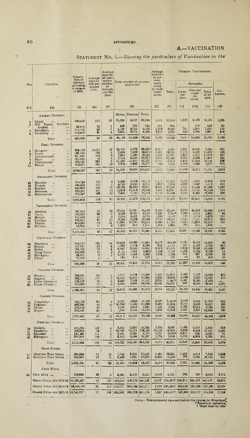 A.—VACCINATION STATEMENT No. I.—Showing the particulars of Vaccination in the 1 Popula¬ tion of Average popula¬ tion per square mile. (4) Average number of vacci- Average number of per- Primary Vaccination. No, Districts. districts according employ¬ ed Total number of persons vaccinated. vacci¬ nated Successful (1) (2) to census of 1911. (3) through¬ out the year. (5) (6) by each vacci¬ nator. (7) Total. (8) Under one year. <9> One and under six years. (10) Total of all ages. (11) Un. known. (12) 1 2 3 1 Arisen Division. Akyab Hill Tracts, Northern Arakan Kyaukpyu ... Sandoway ... 1 629,918 £2,231 184,916 1u9,803 103 15 42 27 11 2 6 4 Males. 11,632 426 4,730 3,231 Females 8,417 308 4,3-26 3,074 Total. 20,049 784 9,055 6,305 1,823 367 1,509 1,576 17,015 674 8,482 4,681 ■ | 3,6a9 ”741 182 ■ i 9,060 156 3,882 1,886 15,121 556 7,62u 3,341 1,328 20 130 416 Total 889,896 67 £8 90, ..19 16,124 36,143 1,571 30,832 4,612 14,983 •26,938 1,889 5 • 7 3 9 10 P*ou Division. Rangoon In»ein ... Hanthawaddy Pegu Tharrawaddy Prome £98,316 -66,745 83 .,689 882,065 488,620 378,871 10,476 186 186 92 151 130 17 6 8 8 8 12 84,491 7,034 7,904 7,731 11,412 6,604 6,362 7,642 7,160 8,165 11,850 6,993 89,85Bt 14,67ot 15,054 15,896 23,262 11,697 2,310 ‘2,421 1,882 1,98.7 2,903 '.68 7,888 12,043 12,727 13,281 -.0,415 9,686 4,681 2,7£9 2,422 3,903 4,499 2,702 2,003 6,477 7,077 6,538 11,658 5,626 6,893 11,530 12,073 12,601 19,744 8,870 985 435 532 626 536 519 Total 2,085,387 163 69 74,176 46,062 120,238 2,027 70,030 20,896 39,378 71,711 3,531 U 18 13 14 15 Irrawaddy Division. i Ma*ubin PyapOn Bassein Henzada Myaungmya 804,782 256,215 440,988 632,867 335,143 1«6 119 107 187 128 9 G 11 14 15 9,598 4,746 16,963 12,8o6 7,608 9,678 6,043 15,868 13,4u8 7,583 19,171 9,789 32,831 26,289 15,101 2,141 1,832 •2,985 1,878 1,013 17,176 8,700 23,997 25,74 13,582 4,037 1,790 3,131 6,757 1,529 8,988 0,547 11,594 11,932 0,466 15,990 6,2 8 20,965 24,704 18,166 970 431 1,841 910 232 Total 1,809,486 139 65 61,601 61,670 103,871 1,87 89,203 17,241 47,527 83,033 4,384 10 17 18 19 80 91 Tenasserim Division. Amherst Tavoy M erg’ll 1 Toungoo ThatOn Salween 1367,918 135,293 111,424 851,076 415,326 46,603 52 25 11 57 84 17 12 6 6 10 11 2 17,605 3,369 3,918 9,885 11,951 1,529 16,651 8,367 2,881 9,609 12,790 902 34,216 6,719 6,799 19,494 24,741 2,401 | 2,861 1,120 1,183 1,949 2,249 1,215 27,125 5,96u* 4,ov 0 16,110 2:, 410 1,653 3,792 3,742 718 2,009 3,493 162 15,344 1,874 1,744 7,4.15 11,889 48 J 25,262 5,830 3,676 15,378 21,418 1,623 1,184 45 367 684 785 Total 1,417,644 40 47 48,210 46,260 94,460 -2,01u 77,683 13,007 38,246 73,187 2,966 £9 •23 •24 £5 26 27 Mandalay Division. Mandalay ... Bhamo Kstha Ruby Mine* Myitkyina ... Putao 340,770 107,811 198,193 100,818 86,577 31,000 161 16 28 18 8 3 15 4 4 3 2 20,858 1,676 6,957 2, .11 2,076 764 18,093 1.664 5,643 1,651 1,393 Jjy 38,961 3,339 11,600 3,662t 3,469 863 2,597 835 2,875 1,168 1,735 13,0i2» 3,116 10,478 2,7 <6 2,162 287 7,071 697 1,309 1,213 657 29 6,210 1,168 3,038 1,032 437 68 1-2,862 2,769 10,000 2,697 2,026 •22U 40 216 291 14 78 10 Toiai 883,969 91 •28 83,431 28,363 61,784 2,201 21,700 11,083 10,963 30,569 649 •28 29 30 Saoaino Division. 369,363 -- — „ 62 8 7,079 8,219 15,298 1,912 / 11,635 1,450 7,837 11,06-2 275 Sagalng Lower Chindwin 312,111 171 14,016 ib.feys 3-2,894 4,699 13,692 fa,t>18 7,409 13,490 171 816,176 91 6 0,692 7,419 14,011 2,336 11,473* b,'247 8,395 11,406 • •• 81 Upper Chindwm 170,622 11 6 9,116 8,982 18,098 8,016 14,525 667 6,303 12,100 1,601 Total 1,165,271 44 27 36,803 43,198 80,301 2,974 61,225 14,170 24,944 48,067 2,247 3-2 33 34 IMaows Division. Tbayetmyo ... •248,276 62 8 9,797 9,849 19,146 2,393 12,353* 1,896 5,044 11,023 660 PakdKku 436; 160 44 10 21,786 17,689 6l,625 6,263 17,274 5,008 6,622 15,677 850 Minbu 263,043 80 4,221 3,936 8,166 1,166 7,393 2,953 3,034 6,784 162 35 Magwe ... ... 860,423 93 8 7,699 8,083 15,782 1,973 13,188 6,42? 4,367 12,820 137 Total 1,307,900 60 33 46,5 8 49,206 96,709 2,900 50,218 16,284 19,067 46,304 1,809 Qrt Mkieula Division. Melktila 280,862 122 6 6,161 6,630 12,791 2,132 9,897 1,465 6,574 9,549 318 37 Yamithin 306,879 74 7 88,787 90,376 179,162 26,596 19,540 6,986 6,496 17,411 1,396 38 Kyauks£ 141,426 111 3 2,48u -2,821 5,301 1,767 3,986* 2,817 605 3,766 73 39 Myingyan ... 899,288 116 1 7 6,903 6,234 12,137 1,734 9,309 2,785 4,805 8,312 510 'lotal 1,127,956 108 | 23 103,331 106,060 209,391 9,104 42,731 14,042 17,980 39,038 2,296 10 Shan States. Northern Shan States ... 468,969 1 32 11 7,743 8,298 1 o,041 1,468 16,391 1,236 4,901 7,633 7,696 41 Southern Shan States ... 900,202 22 11 8,443 7,985 16,378 1,489 15,208 776 7,759 14,153 817 Total 1,359,164 25 | sir 16,186 16,2oS 32,419 1,474 80,699 2,011 12,660 21,688 8,412 49 Chin Hills, Chin Hills ... 119,566 16 2 9,589 | 2,422 6,011 2,606 4,737 I 168 760 2,894 1,772 GrandTotai roR 1919-20 12,146,217 61 319 433,019 405,778 83S.82T 2,027 484,863* 114,87 4 226,478 443,417 £9,954 Grand Total for 1918-39 19,146,317 61 319 303,777 368,1:84 662,671 1,761 493,652* 120.618 218,165 397,780 16,664 Grand Total for 1917-18 L2.146.ei7 1 51 1 808 262,909 •288,373 491,274 1,607 48M17*] 1 123,608 215,037 394,108 17,628 Note.— This statement does not Include the figures for Dispensar^ * Secondary operation* t Work done by othe