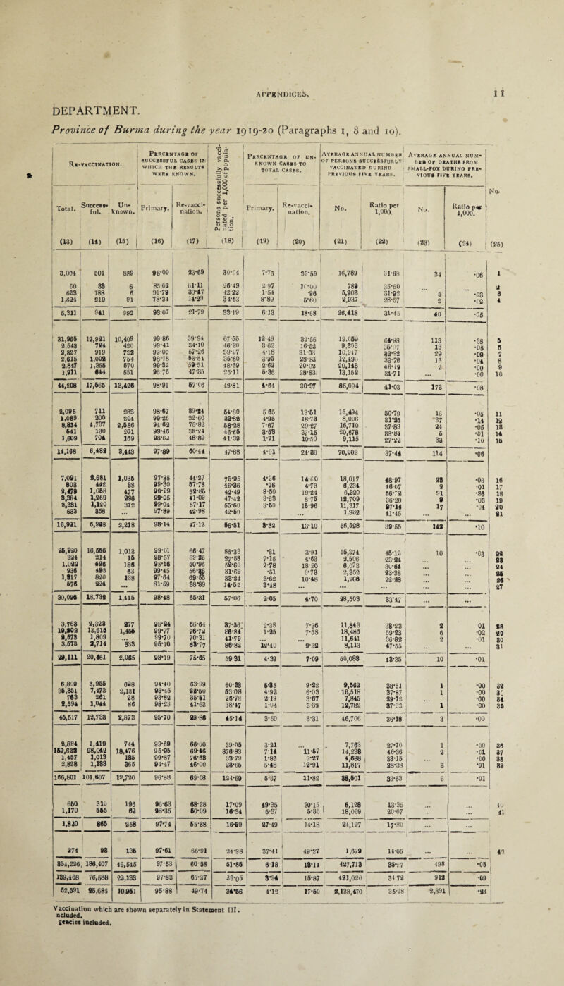 DEPARTMENT. Province of Burma during the year 1919-20 (Paragraphs it 8 and 10). Re-vaccination. Percentage of SUCCESSFUL CASES IN WHICH THE RESULTS WERE KNOWN. oily vacci- ofpopula- Percentage of un¬ known Cases to TOTAL CASES. S§ . So U-* Total. Success- fa). Un¬ known. Primary. Re-vacci¬ nation. Persons s nated pei tion. Primary. Re-vacci¬ nation. (13) (M) (15) (16) (17) (18) (12) (20) AVERAGE ANNUAL NUMliEK OF PF.REONS 8UCCE88FUM.V VACCINATED DURING PREVIOUS FIVE YEARS. N Ratio per wo* 1,000. (21) Average annual num« nsa OE DEATH8PROM 8MALL-POX DURINO PRE- VIOUE FIVE YEAR8. (22) No. (23) Ratio p«a 1,000. (24) No. (25) 3,004 601 889 98*09 23*69 30-04 1 7*76 I 29-69 16,789 1 31-68 ; [ 34 *06 1 GO 33 1 6 85*03 61*11 26-49 2-97 ir-oo 789 i 35-60 i 623 188 6 91*79 30*47 42-22 1-54 ■90 5,903 31-92 6 •03 8 1,624 219 91 78*34 14*29 34-63 8*89 5*0U 2,937 ; 28-57 i 2 •(’2 4 6,311 941 992 93*07 21*79 33-19 6-13 1 18-68 20,418 31-45 40 *06 31,965 12,921 10,409 99-86 59-94 67-56 12-49 I 32*56 19,069 C4-98 113 •38 5 2.543 784 420 y9*41 34-10 •16-20 3-62 16*62 9,803 35-07 ; 13 •O5 ft 2,327 919 723 99*00 67-26 39-07 4-18 ' 81-03 10,917 32-92 29 *09 7 2,616 1,008 764 98*78 53-84 35'60 3-95 28-83 12,49,, 33-72 10 *04 8 2.847 1,356 670 99*32 59-51 48-69 2'63 20-02 £0,143 46*19 2 *00 9 1,911 644 651 96*76 47-35 25-11 6-36 28-83. 13,162 34-71 •00 10 44,208 17,665 13,426 98*91 67-C6 43-81 4-64 \ 30-37 ) 86,094 41-03 173 *08 2,096 711 283 98*67 89*94 64-80 6 65 13-61 16,494 50-79 16 •05 11 1,089 200 204 99-26 22-60 32-82 4-95 18-73 8,006 31*25 *37 •14 12 8,834 4,737 2,686 91-62 75*82 68-28 7-67 29-27 16,710 37-89 24 •05 18 641 130 £01 99-46 38*24 46-65 3-63 37-16 £0,678 88-84 6 •01 14 1,609 70* 169 98-62 48*89 41-39 1*71 10-50 9,115 27*22 83 •lo 15 14,168 6,489 3,443 97*89 60*44 47-88 4-91 24-30 70,002 37-44 114 •06 7,091 8,681 1,085 97*38 44*27 75-96 4*36 14-GO 18,017 48-97 28 •03 16 803 442 98 99-30 57-78 46-36 *76 4-73 6,234 48-07 9 •01 17 2,479 1,058 477 92-99 62-86 42-49 8*50 19-24 6,320 66-72 91 •89 18 3.384 1,269 296 99-05 41*09, 47-42 3*63 8-76 12,709 36-20 9 •03 19 2,331 1,120 372 99-04 67*17 55-60 3*50 15-96 11,317 97-14 17 •04 20 633 858 ... 97-89 42*98 42-60 ... 1,982 41-45 91 16,921 6,993 2,218 98-14 47-12 56-51 8*82 13-10 56,528 39-55 142 •10 1 28,920 16,666 1,013 99-01 66-47 86-33 391 16,374 •15-12 10 *03 2d 324 214 15 98-57 69-86 27-68 7*18 1-63 2,506 23-24 88 1,029 426 189 93-16 60*96 52-60 2-78 18-20 6,073 30-64 21 936 492 63 99-45 56*36 31-69 *51 6-73 2,952 23-38 26 1.B17 820 138 97-64 69*55 33“24 3*62 10-48 1,908 22-28 26 676 224 ... 81-69 38*89 14-52 3*48 ... ... ... 27 30,096 18,739 1,415 98*48 65*31 57*06 2*05 4-70 28,603 33*47 ... ... 3,763 2,323 377 98*34 66*64 37*56’ 2*38 7-36 11,843 38*23 a 01 *S 19,102 13,619 1,466 99*77 76*72 86*84 1*25 7-58 18,486 59*23 6 2 •02 29 9,673 1,809 ... 99-70 70*31 41*79 11,641 36*82 •01 80 3,673 3,714 333 96-10 8877 86*82 19*40 9*32 8,113 47*55 31 29,111 20,461 2,065 98*19 76-65 59*31 4-39 7-09 60,083 43*35 10 •01 6,809 3,955 693 94*40 63-99 60*33 6*35 9-22 9,562 38*51 1 •00 32 35,351 7,473 2,131 95-45 22-5U 53*08 4-92 6-03 16,518 37*87 1 •00 3C 763 261 28 93*82 3561 26*78 2-19 3-67 7,845 29*72 ! ■ •00 34 8,594 1,044 86 98*23 41-63 38*47 1-04 3-32 12,782 37*33 1 •00 36 45,517 12,733 9,873 95*70 29-86 45*14 3*60 6-31 46,706 36*18 •00 2,894 1,419 744 99*69 66-00 39 05 3*21 7,763 27*70 1 •00 88 169,623 98,042 18,476 95-95 69-46 376-83 7*14 11-57 14,238 46-36 2 •01 37 1,457 1,013 135 99-87 76-63 33-79 1*83 9-27 4,688 I 33*15 ... •00 38 2,828 1,133 366 91-47 46-00 23-66 5*48 12-91 11,817 28*38 3 •01 39 166,801 101,607 19,720 96*88 69-08 121-69 6*37 11-82 38,501 33-63 6 •01 660 310 196 96*63 6828 17*09 49*35 30-15 , 6,128 13*35 1 40 1,170 665 62 98*36 60-09 16*34 6*37 5-30 | 18,069 20*07 1 „ ... 41 1,820 865 268 97*71 65-38 16-59 27-49 14-18 24,197 17*80 ... ... 374 98 136 97*61 66-91 24-98 37*41 49-27 1,679 11*06 i « 354,226 186,407 46,545 97*63 60 58 61-85 6 18 18-14 427,713 35-.7 498 •05 1 139,468 76,688 22,133 97*83 65-27 39-05 3*94 15*87 421,020 3172 912 ■09 62,591 95,683 10,951 96*88 49-74 34*56 4*12 1 17-60 2,138,470 35*28 i 2,391 •24 Vaccination which are shown separately in Statement III nduded. gcaciet included.