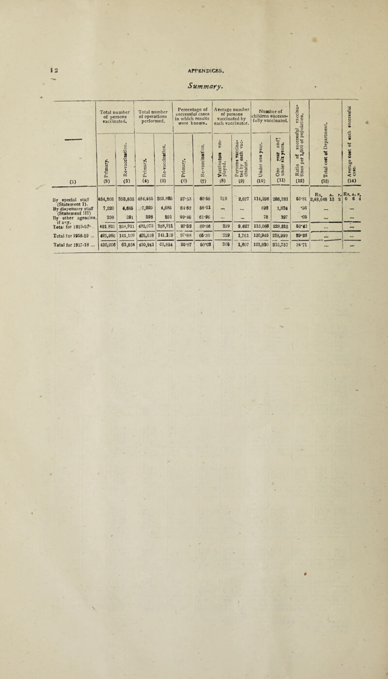 Summary. 1 Total number j of persons vaccinated. Total number of operations performed. Percentage of successful cases in which results were known. Average number of persons vaccinated by each vaccinator. Number of children success¬ fully vaccinated. Ful vaccina- pulation. co Total cost of Department. 3 IM CO m %> O o s CO 43 (1) I £ rt a *n 0- (3) G O a o u rt > « w (3) < rt e ZZ O. U) o o £ *o u rt ► £> c£ (5) t? rt 6 £ (6) o' o 1m .6 ' u o rt > l) C6 (7) & V I rt • 3 8. rt .9 > cu (8) Persons vaccina- 3 ted by each vac- clnator. £ Under one year. PI c * rt 2 rt If 00 V 4) C C O * (H) \r> o oo P- 4> u_, 8 ° 53 O CO o «M 1-? O M V Cu .2 CO (12) u 3 o o V o bfl rt . £ S > ctj < w (14) By special staff 484,203 363,835 484,455 353,885 97-53 60 68 319 2,627 114,296 226,281 51*81 Rs. A. P. 2,48,648 13 2 Rs. A. P, 0 6 4 (Statement I). 7,220 4,685 68-21 By dispensary staff 7,220 4,686 8462 ... 692 1,834 *56 ... ... (Statement III) 391 398 891 99-46 61-96 78 •05 By other agencies, if sr.y, lota, for 1919-21? ■. 398 ... ... 197 ... ••• 491 821 358,911 492,073 358,911 97-32 60*66 319 2,627 115,066 228,812 62*42 ... ... Total for 1918-19 .. 425,266 141,109 425,618 141,169 97*88 65-30 319 1,761 120,945 218,999 89*26 •••