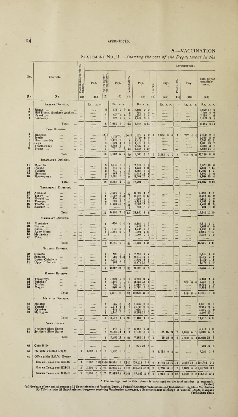 *4 A.—VACCINATION Statement No. II.—Showing the cost of the Department in the bO £ tfl Expenditure No. Districts. > W* <U D- t CD »- l~ V • | Total payof (0 0- <J (-4 1 • European officers. Pay. l£g> ■4-* .— rt & z> Pay. rt 0 O (J 00 > Pay. Clerks. Pay. I Peons, etc Pay. establish¬ ment. (1) (2) (3) (4) |(B) 16) (7) (8) (9) | (10) (U) (12) (13) Abakan Division, Rs. A. p Rs. A. P. Rs. A. P.j Rs. A. P. Rs. A. P. Rs. A. P. 1 Akyab ... 2 418 2 0 11 3,481 9 9 3,899 11 9 2 Hill Tracts, Northern Arakan... 2 760 0 0 760 0 0 3 Kyaukpyu i 600 0 0 6 1,699 1 6 2,199 1 6 * Sandoway ... ... ... 1 576 0 0 4 1,057 9 8 ... • 1,632 9 8 Total ... 4 1,493 2 0 23 e,988 4 11 ... ... 8,481 6 11 Psou Division. 1 A Rangoon <«)1 0 0 («;17 1 420 0 0 ] 1,382 0 0 1 707 0 0 2,509 0 0 0 Insein 2 1,825 0 3,710 8 0 6.635 8 0 7 Hanthawaddy 3 1,170 0 0 8 4,211 16 6 ... 6,381 15 5 .8 Pegu 2 1,302 3 4 8 4,319 7 3 ... 6,651 10 7 9 Tharrawaddy 6 1,288 8 u 8 2,530 I 7 3,818 3 7 10 Prome ... 1 751 7 3 12 4,139 6 lu ... ... 4.889 14 1 Total 16 6,330 12 7 59 19,760 7 1 1 1,382 0 0 4 707 0 0 27,786 3 8 Irrawaddy Division. 11 Ma-ubin 3 1,440 0 0 9 2,622 13 8 3,862 18 8 13 Pyapbn 3 840 0 0 6 1,767 1 11 2,607 1 11 13 Bassein 2 840 0 0 11 4,567 4 7 5,407 4 7 14 Henzada 3 869 2 0 14 4,738 14 4 6,607 0 4 15 Myaungmya ... 6 1,380 0 0 16 3,604 15 4 ... .... .. 4,984 15 4 Total ... 16 5,368 2 0 65 17,201 0 10 ... . M . 29,669 2 10 16 Amherst.. 4 1,560 0 0 12 8,090 1 6 ... 4,660 1 5 17 Tavoy * 1 1,069 3 11 6 2,137 H 10 ... 3,206 16 9 18 Mergui ... 1 900 0 0 6 1,719 0 0 ... 2,649 0 0 19 Toungoo ... 4 S63 8 0 13 3,193 13 9 4,057 6 9 SO ThatOn ... ,Tt 2 1.493 It 6 11 2,707 15 8 4,201 11 2 u Salween ... ... ... 2 681 8 9 ... 681 8 9 Total 12 5,886 7 6 60 13,460 3 6 ... 1 19,346 10 10 Mandalay Division. 22 Mandalay ... 1 650 0 0 16 8,162 6 1 8,812 6 1 93 Bhamo ... 4 1.461 0 0 1,401 0 0 84 Katha i 160 0 0 4 1,245 7 0 . 1,895 7 0 85 Ruby Mines l 1,660 0 0 3 1,304 7 10 ... 2,864 7 10 86 Myitkyina ,, 2 1,008 0 0 1,008 0 0 «7 Putao ... ... ... - ... .... — Total ... 8 2,360 0 0 28 13,181 4 11 - ’ 15,541 4 11 Saoaino Division. 28 Shwebo 1 625 0 0 8 2,693 4 9 3,318 4 9 89 Sagaing 1 789 6 11 7 2,319 11 8 3,049 2 7 30 Lower Chindwin ... 1 1,200 0 0 6 1,909 1 8 9,109 1 8 31 Upper Chindwin ... 1 803 e 4 6 2,474 12 6 ... ... 3,278 1 'J Total ... 4 3,367 12 3 27 9,396 14 6 12,754 10 9 Maowc Division. 38 Thayetmyo 2 1,320 0 0 8 2,790 3 9 4,110 3 a 8* Pakokku ... 1 1,900 0 0 10 3,328 14 1 i 208 8 0 4,737 6 1 34 Minbu a 744 0 0 7 1,990 0 0 2,734 0 0 85 Magwe ... ... •• 3 640 0 0 8 2,719 7 0 ••• ... - ... 3,269 7 0 Total ... 3 3,804 0 0 38 10,828 8 3 ... j l 208 8 0 14,841 0 3 Msiitila Division, 86 Meiktila 1 625 0 0 6 1,676 0 0 2,301 0 0 37 Yamitl « ... 2 1,376 6 6 7 2,638'2 9 3,914 9 2 38 Kyaukse ... 1 834 10 9 8 1,056 0 0 1,890 10 9 39 Myingyan ... 3 1,140 0 0 7 2,163 15 0 ... 3,303 15 0 Total ... 7 3,976 1 8 23 7,484 1 9 ... .. ••• 11,410 2 li Shan Statss. 40 Northern Shan States • s « 1 480 0 0 13 3.762 9 11 4,212 9 11 81 Southern Shan States ... 6 2,005 18 4 11 6,100 3 2 1 65 16 9 7 1,638 6 1 9,810 5 4 Total ... 6 2,486 18 4 24 9,862 13 1 1 66 16 9 7 1,638 5 1 14,052 15 3 48 Chin Hills ... • •• 3 904 19 8 904 12 8 43 Meiktila Vaccine Depdt 1 1,800 0 0 1 1,920 0 0 ... 8 6,335 0 1 9,066 0 1 44 Office of the S.G.V., Burma ... ... ... ... ... . Grand Total for 1919-20 ... 1 1,800 0 0( »)76 36,988 2 9 826 108,618 7 6 4 6,782 16 10 12 2,563 13 1 160,743 7 1 Grand T«tal for 1918-19 ... 1 1,800 0 0 73 36,204 11 4 321 101,219 15 9 3 3,200 0 0 7 2,323 6 01,43,748 0 1 Grand T»tal for 1917-18 ... 1 1,800 0 0 70 37,292 12 6|308 99,443 16 8 2 1,914 6 8 23 4,392 8 8[l44,843 10 5 * The average cost in this column is calculated on the total number of successful ( 6 )N e share *1 pay and allowance of 1 Superiateadent of Vaccine Dep6t, 2 Female Registrar-Vaccinators andl# Assistant Registrar Vaccinators (i) This Includes 29 Sub-Assistant Surgeons receiving Vaccination allowance, 1 Superintendent in charge of Vaccine DcpOt, Rangoon