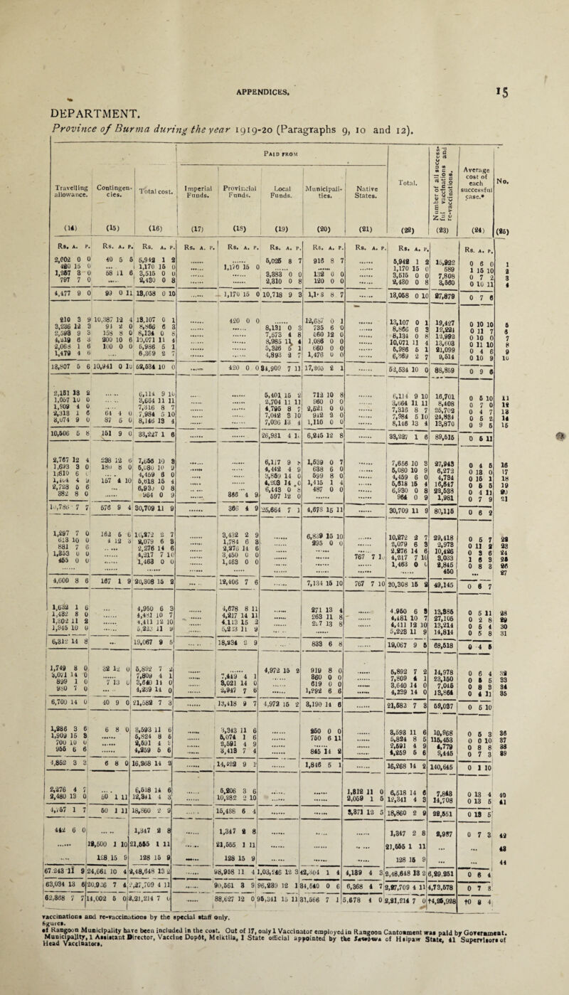 DEPARTMENT. Province of Burma during the year 1919-20 (Paragraphs 9, 10 and 12). Paid from Total. (22) & 3 “ 5 0 u ZJ 05 OQ C . —. O CD 05 <x 0 VM C *^ 0 O g V Cfi g £> > y £ P3 £ (23) Average cost of each successful case.* (24) No. (26) Travelling allowance. (14) Contingen¬ cies. i (15) Total cost. (16) ! Imperial j Funds. ’ (17) | Provincial Funds, (IS) 1 1 Local Funds. I (19) Municipali* ties. (20) 1 Native States. I (21) Rs. A. P 2,00-2 0 4)20 15 1,267 3 797 7 Rs. A. P ) 40 5 £ 68 ll e Rs. A. P > 6,942 1 2 1 1,170 15 [ 1, 3,515 0 l ' 2,430 0 S Rs. A. P. . ... . Rs, A. P. 1,170 15 0 . Rs. A. P. 5,026 8 7 3,383 0 C 2,310 0 8 Rs. A. P. 916 8 7 132*' 0 0 120 0 0 Rs. A. P . Rs. A. P. 5,942 1 1,170 15 0 3,615 0 0 2,430 0 8 15,922 589 7,808 3,560 Rs. A. P. 0 6 0 1 15 10 0 7 0 10 11 1 2 3 4 6 6 7 8 9 10 11 12 18 14 16 16 17 18 19 81) 21 29 23 24 2B 20 27 28 29 30 31 39 S3 34 35 36 37 88 89 40 41 49 43 44 4,177 9 99 0 11 18,058 0 1C . . 1,170 16 0 10,718 9 3 1,1-8 8 7 13,058 0 10 87,879 0 7 6 210 3 3,236 12 2,593 9 4, vil9 6 2,063 1 1,479 4 10,387 12 4 94 2 0 158 8 0 200 10 6 100 0 0 i .... 18,107 0 1 8,866 6 £ 8,134 0 e 10,071 11 4 6,986 6 1 6,369 2 7 . . 420 0 0 . 8,131 0 3 7,573 4 8 . 8,985 11 4 . 0,326 5 1 . 4,893 2 7 12,687 0 1 735 6 0 660 12 0 1,080 0 0 660 0 0 1,476 0 0 13,107 0 1 8.866 6 3 8,134 0 8 10,071 11 4 6,986 6 1 6,369 2 7 19,427 12,221 12,992 13,603 21,099 9,514 0 10 10 0 11 7 0 10 0 0 11 10 0 4 6 0 10 9 13,307 6 6 10,941 0 lu 52,534 10 l 420 0 0 84,909 ^ 11 17,205 £ 1 1 62,534 10 0 88,859 0 9 3 2,151 13 2 1,067 10 0 . 1.S09 4 0 2,318 16 61 4 0 8,u74 9 0 87 6 0 C.1U 9 10 3,664 11 11 7,316 8 7 7,984 5 10 i 8,146 13 4 ... 5,401 15 2 2,704 11 11 4,795 8 7 7,042 3 10 7,030 13 4 712 10 8 960 0 0 2,621 0 0 912 2 0 1,110 0 0 6,114 9 10 3,064 11 11 7,316 8 7 7,984 5 10 8,146 13 4 16.701 8,408 26.702 24,834 13,870 0 5 10 0 7 0 0 4 7 0 6 2 0 9 5 10,506 6 b 151 9 0 33,227 1 6 26,981 4 1. 6,245 12 8 33,227 1 6 89,616 0 6 11 2,767 12 4 1,693 3 0 1,-810 6 l i.loi 4 9 2,728 6 6 382 8 0 238 12 6 180 8 0 157 ‘ 4 10 1 ; 7,056 10 a 6,080 10 9 4,459 6 0 i 5,618 15 4 6,9 3 j 0 8 964 0 9 . •sills . 356 4 9 6,117 9 8 4.442 4 9 3,859 14 0 4,203 14 .0 6.443 0 8 697 12 0 1,639 0 7 638 6 0 599 8 0 1,415 1 4 487 0 0 7,666 10 3 5,080 10 9 4,459 6 0 5,618 15 4 6,930 0 8 964 0 9 27,943 6,272 4,734 16,647 22,538 1,981 0 4 6 0 13 0 0 16 1 0 6 5 0 4 11 0 7 9 10,786 - 7 7 676 9 4 30,709 11 9 38G 4 9 -26,664 7 1 4,673 16 11 30,709 11 9 80,116 0 6 2 1,297 7 0 6i3 10 0 881 7 6 1,353 l) 0 465 0 0 162 6 6 4 12 3 10,272 2 7 2,079 6 9 2,276 14 6 4,217 7 10 1,463 0 0 3,432 2 9 1,784 6 3 2,370 14 6 3,450 0 0 1,463 0 0 6,839 15 10 295 0 0 767 7 lo 10,27-2 2 7 2,079 6 3 2,276 14 6 4,217 7 10 1,463 0 0 29,418 2,978 10,426 3,033 2,846 450 0 5 7 0 11 2 0 3 6 1 6 S 0 8 3 ... 4,000 8 6 167 1 9 20,308 15 2 ... 12,406 7 6 7,134 16 10 767 7 10 20,308 16 2 49,145 0 0 7 1,632 1 6 1,482 8 0 1,302 11 2 i 1,945 10 0 4,950 6 3 4,431 10 7 4,411 12 10 5,223 11 9 4,678 8 11 4,217 14 11 4,113 15 2 6,213 11 9 . . 271 13 4 263 11 8 2 i.7 13 8 . 4,960 6 8 4,481 10 7 4,411 12 10 5,228 11 9 13,985 27,105 13,214 14,814 0 5 11 0 2 8 0 5 4 0 5 8 6,312 14 8 ... 19,067 9 5 . 18,234 2 9 833 6 8 19,067 9 5 68,518 0 4 6 1,749 8 0 3,071 14 0 899 1 0 980 7 0 32 1-2 0 7 13 0 5,892 7 2 7,809 4 1 3,640 11 0 4,239 14 0 1 7,449 4 1 8,021 14 0 2,947 7 6 4,972 15 2 919 8 0 860 0 0 C19 0 0 1,292 6 6 6,892 7 2 7,809 4 1 3,640 14 0 4,239 1 4 0 14,978 23,150 7.046 13,864 0 6 4 0 6 5 0 8 3 0 4 11 1 6,700 14 0 40 9 0, 21,582 7 3 13,418 9 7 4,972 16 2 3,190 14 6 21,683 7 3 69,037 I 0 6 10 ! 1,286 3 61 1,909 16 8 i 700 10 0 1 955 6 6 6 8 0 3,593 11 6 6,824 8 6 2,691 4 9 4,259 5 6 . ’ 3,343 11 6 6,074 1 6 2,591 4 9 3,413 7 4 260 0 0 750 6 11 845 14 2 . . . 1 3,593 11 6 5,824 8 5 2,691 4 9 4,259 5 6 10,968 115,453 4,779 9,445 0 5 3 0 0 10 0 8 8 0 7 3 4,862 3 3 6 8 0 16,268 14 3 . 1 14,422 9 1' . f 1,816 5 1 16,268 11 2 140,645 0 1 10 2,276 4 7 2,480 13 0 60 ‘ 1 11 6,518 14 6 12,841 4 3 1 1 . 1 . 6,206 3 6 10,282 2 10 ...... ...... 1,812 11 0 2,069 1 5 6,618 14 6 12,341 4 3 7,848 14,708 0 13 4 0 13 5 4,767 1 7 60 1 11 18,860 2 9 . 15,488 6 4 1 3,371 13 5 18,860 2 9 22,551 0 19 5 442 6 0 . 18,600 1 10 12815 9 1,347 2 8 21,655 1 11 128 15 9 ••• •MS*. 1,347 2 8 21,565 1 11 128 15 9 • s 1,347 2 8 21,555 1 11 128 15 9 9,987 0 7 3 67.243 11 9 24,661 10 4 i ,48,648 13 2 9 8,958 11 4 1.03,£46 12 3 12,304 1 4 4,139 4 3 2,48,648 13 2 6,29.251 0 6 4 63,034 13 6 20,926 7 4 v ,27.709 4 11 '90,561 3 91 16,239 12 1 34,640 0 6 6,368 4 7j2,97,709 4 11 4,73,678 0 7 8 62,368 7 7 1 4,002 5 0|2 ,21,214 7 0 . 88,627 12 0 95,341 15 11 31,566 7 1 _l_ 1 ' ' 5,678 4 0 2,21,214 7 0 t4,26,928 tO 8 4 vaccinations and re*vaccinatione by the special staff only. figures. •t Rangoon Municipality have been included in the cost. Out of 17, only 1 Vaccinator employed in Rangoon Cantonment was paid by Government. l^eadlC^ctlMt1or»,,l*tantDireCt0r’V*CC °e D°Pdt’Meiktlla'1 StatC °ffiCial appointed br of Hsipaw State, 41 Supervisors of