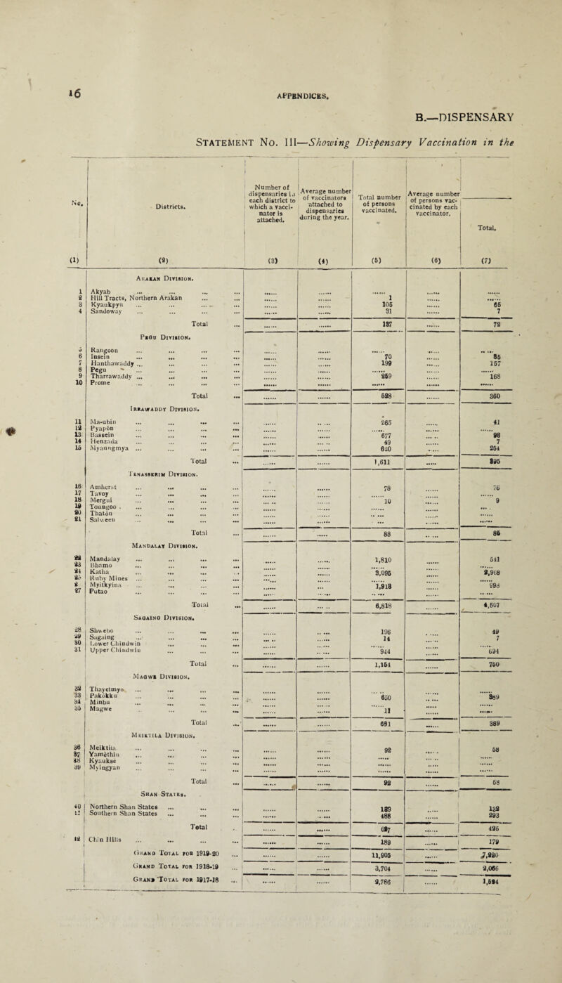 B—DISPENSARY STATEMENT No. Ill—Showing Dispensary Vaccination in the No, (1) | Districts. (2) 1 | 1 Number of dispensaries i.i each district to which a vacci¬ nator is attached. (3) ^Average number of vaccinators ! attached to ! dispensaries during the year. (*) Total number of persons vaccinated. <9 (6) Average number of persons vac¬ cinated by each vaccinator. (6) 1 Total. (7) Akaian Division. X Akyab ... 2 Hill Tracts, Northern Arakan 1 3 Kyaukpyu 106 66 4 Sandoway 31 7 Total 137 72 Pegu Division, 5 Rangoon % .. 6 lnsein ... ... 70 36 7 Hanthawaddy ... ... ... ... 199 167 8 Pegu 9 Tharrawaddv ... 259 168 10 Prome Total 628 360 Irrawaddy Division. 11 Ma-ubin ... ... ... ... * 265 41 L2 PyapOn ... ... ... ... 13 Bassein ... ... ... ... 677 98 14 Henzada 49 7 15 Myaungmya ... ... ... 620 264 Total 1,611 895 Tenasserim Division. 16 Amherst ... ... • 78 75 17 1 ci^oy .<• ••• ••• ••• 18 Mergui 10 9 19 Toungoo . so Thaton ... ... SI Salween ... Total ... 88 . 86 Mandalay Division. 29 Mandalay ... ... ... ... 1,810 541 S3 Bhamo ... ... ... ... Si Katha 3,095 2,968 2;< Ruby Mines ... 2 Myitkyina 1,913 893 27 Putao — • • ••• . ..... Total ... 6,818 4,667 / . Saoaino Division, 28 Shwebo 196 49 A9 Sagaing 14 7 30 Lower Chindwin 31 Upper Chindvviu ... ... . 944 . 694 Total 1,161 760 Maowe Division. 32 Thayetmyo 33 Pakdkku 650 889 31 Minbu •r. . • • ••• 35 Magwe 11 »*!«• Total 691 389 Meutila Division. 36 Meiktila 92 5b 37 Yamethiu ... ... • • • 38 Kyaukse • •• 39 ! Myingyan ! Total . 92 . 68 i Shan States. J I 40 1 Northern Shan States 139 ■_ i 132 4 * i m 1 | Southern Shan States ..... 488 . i 293 Total 697 . | 426 IS i Chin Hills 189 1 179 1 Grand Total fob 1919-20 . 11,905 J.820 Grand Total for 1918-19 3,704 2,066 1 v ■ . - 1 2,786 1,694