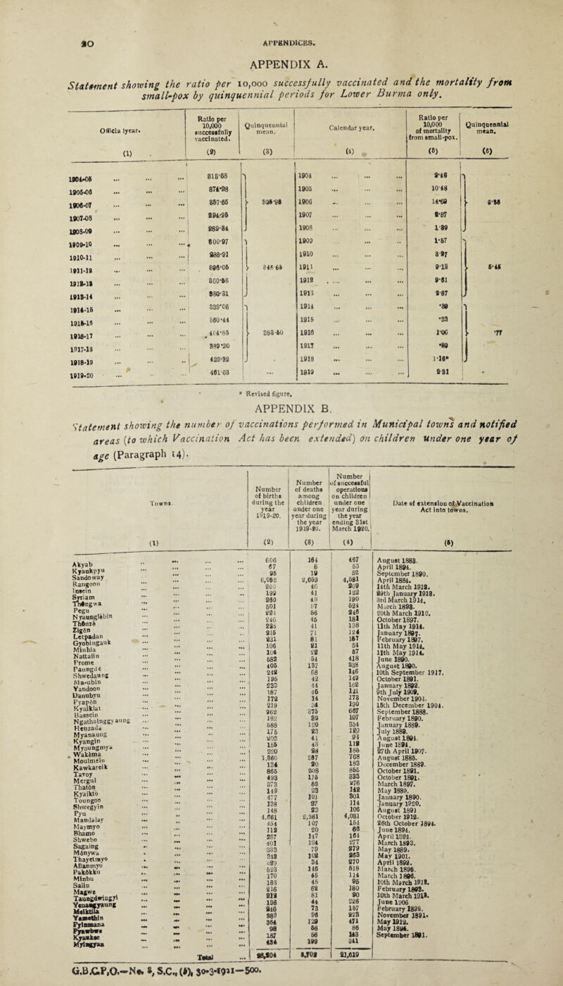 APPENDIX A. Statement showing the ratio per 10,000 successfully vaccinated and the mortality from small-pox by quinquennial periods for Lower Burma only. Oflicia lyear. Ratio per 10,000 successfully vaccinated. Quinquennial mean. Calendar year. Ratio per 10,000 of mortality from email-pox. Q uinquennlal mean. (1) (8) (3) (4) (6) (6) 1001-06 818'08 1 ' 1901 ••• ... I 3-16 | 1905=08 ... 874*98 1905 ... 1048 190® •07 86766 335-98 1900 ... 14*69 1 • fi-M 1907-08 ••• ... 294-96 1907 ... ... 8-87 ■ 1903-09 ... 289-84 190S ... 1 89 i 1 1909-10 ... ••• 4 800-97 1900 ... 1-67 > 1910-11 ... 838-91 1910 ... ... 887 1911-13 ,0, 886-06 - 846 6» 19U 9-13 * 6-4 S 1919-19 ... 860-66 1918 . ... 9-61 19I9-H 880-31 j 1913 ... ... 8-87 4 1914-15 ... 339*06 j 1914 ... ... •38 1 1919-18 ... 360*41 1915 ... •S3 1916-17 ... #414-65 - 883-60 1913 — 1*06 \ •77 1917-13 8*9*20 1917 ... '89 | 1918-19 ... •• 422*32 1918 ... 3-16* J 1919-90 A 461*63 • ... j 1919 «•» ... 981 • • * Revised figure, APPENDIX B. Statement showing the number of vaccinations performed in Municipal towns and notified areas (to which Vaccination Act has been extended) on children under one year of age (Paragraph 14). Akyab Kyaukpyu Sandoway Rangoon 1csein Srriam Th4ngwa Pegu Nyaunglfcbm Thftnzfc Zigfin Letpadan Gyobingauk Minhla Nattalin Prome Faungde Shwedaung hla-ubin Yandoon Uanubyu Pyapon Kyaiklat Bassein Ngatlralngeyauni; Henzada Myanaung Kvangin Myaungmya W'ak&ma Moulmein Kawkareik Tavoy Mergul ThatOn Kyaikto Toungoo Shwegyin Pyu Mandalay Maymyo Bhamo Shwebo Sagaing MAnywa Thayetroyo Allanmyo Pakbkku Mlnbu Salin Magwe TauBgdwiogyl Ycnaacyaung Yavethln Fjdnauoa Pyawbw* Kjaakee Myingyan Towns (l) Number of birth* during the year 1819-20. (2) Number of death* among children under one year during the year 1919-80. (3) Number >f successful operation* on children under one year during the year ending 31st March 1920. (*) Date «f extension of Vaccination Act into towns. (*) Hi 606 164 467 J August 1883- 67 6 55 April 1891. 95 19 60 September 1890. 6,052 2,059 4,581 April 1884. 200 46 209 14th March 1912. 199 41 102 89th Januaryl918. ... 390 49 190 3rd March 1914, 601 97 521 March 1893- ... 231 66 346 29th March 1910. ... ... £40 45 181 October 1897. ... 23a 41 138 llth May 1914. 216 71 124 January 1897. ... 231 81 167 February 1807. ... 106 21 54 llth May 1914. ... 104 22 67 llth May 1914. 6S2 51 418 June 1890. 405 137 038 August 1800. 243 68 146 10th September 1917. ... 195 42 149 October 1891. 233 44 162 January 1802. 187 45 121 9th July 1909. 172 14 173 November 1901. 219 54 190 I6U1 December 1904. 962 375 667 September 1888. 182 32 107 February 1890. 688 120 354 January 1889. ... 176 83 120 July 1889. 203 41 94 August 1801. lb6 43 - 112 June 1804. 220 28 186 27th April 1907- 1,860 187 7C8 August 1886. ... 134 80 183 December 1889. • •• 865 008 865 October 1891. Ml 493 lib 333 October 1891. 373 50 076 March 1897. 149 23 142 May 1889. ... 477 101 301 January 1890. 138 27 114 January 1920. 148 33 106 August 1891 ** 4,661 2,361 4,031 October 1912- •• 454 107 164 26tli October 1894. 113 20 66 June 1891. ... 267 147 164 April 1594. 401 104 277 March 1893. • •• 333 79 879 May 1889. ... 343 102 233 May 1901. ... 689 34 870 April 1892. '»• Ml ... 623 116 618 March 1896. •— an 170 45 114 March 1896. •** H. 183 45 96 10th March 191?. **• ... 216 62 180 February 1808. • •• M. 912 81 90 10th March 1913. »« *M 196 44 £26 June 1906 *— 946 73 157 February 1893. ••• IM 980 96 223 NoTetnber 1891* Ml A. 364 329 471 May 1912. M* •** 98 68 86 May 1894. M. 187 68 143 September 1801. •« 0 r* ... ... 434 199 341 Total | «M 0 4 _ 8,708 81,619 -— _ - r _ m G.B.GP.O.-iN* S, S.C., (*), 30*3-1931—5o°*