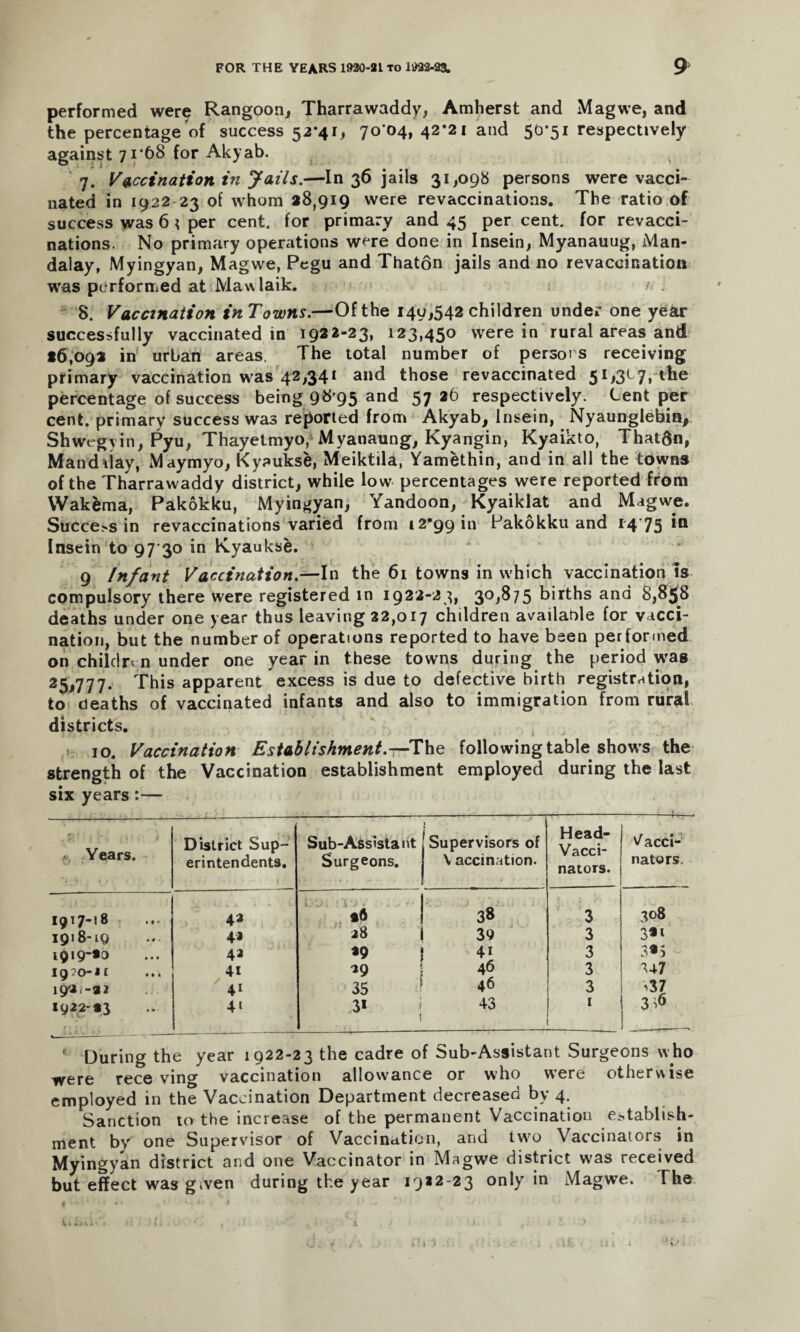performed were Rangoon, Tharrawaddy, Amherst and Mag we, and the percentage of success 52*41, 70 04, 42*21 and 50*51 respectively against 71*68 for Akyab. , 7. Vaccination in Jails.—In 36 jails 31,098 persons were vacci¬ nated in 1922 23 of whom 28,919 were revaccinations. The ratio of success was 6 \ per cent, for primary and 45 per cent, for revacci¬ nations. No primary operations were done in Insein, Myanauug, Man¬ dalay, Myingyan, Magwe, Pegu and Thaton jails and no revacoination was performed at Maw laik. 1 > * 1 / 8. Vaccination inTowns.—Of the 140,542 children under one year successfully vaccinated in 1922-23, 123,450 were in rural areas and *6,092 in urban areas. The total number of persons receiving primary vaccination was 42,341 and those revaccinated 51 7* tfie percentage of success being 9895 anc* 57 26 respectively. Cent per cent, primary success was reported from Akyab, Insein, Nyaunglebin, Shwegvin, Pyu, Thayetmyo, Myanaung, Kyangin, Kyaikto, Thatgn, Mandalay, Maymyo, Kyaukse, Meiktila, Yamethin, and in all the towns of the Tharrawaddy district, while low percentages were reported from Wakema, Pakokku, Myingyan, Yandoon, Kyaiklat and Magwe. Success in revaccinations varied from 12*99 in Pakokku and 14 75 Insein to 97 30 in Kyaukse. 9 Infant Vaccination.—In the 61 towns in which vaccination Is compulsory there were registered in 1922-23, 30,875 births and 8,858 deaths under one year thus leaving 22,017 children available for vacci¬ nation, but the number of operations reported to have been performed on children under one year in these towns during the period was 25,777. This apparent excess is due to defective birth registration, to deaths of vaccinated infants and also to immigration from rural districts. 10. Vaccination Establishment.—'The following table shows the strength of the Vaccination establishment employed during the last six years:— ( fi, Years. District Sup¬ erintendents. Sub-Assistant Surgeons. 1 Supervisors of \ accination. Head- Vacci¬ nators. Vacci¬ nators. 1917-18 . 43 id 38 3 308 1918-iQ 4* 28 | 39 3 1919-10 4i 19 j 3 3*5 1920-21 4i •29 46 3 347 192.-12 41 35 46 3 i37 1922-13 4i 3* ! 43 1 3$ ' During the year 1922-23 the cadre of Sub-Assistant Surgeons who were rece ving vaccination allowance or who were otherwise employed in the Vaccination Department decreased by 4. Sanction to the increase of the permanent Vaccination e>tablish- ment bv one Supervisor of Vaccination, and two Vaccinators in Myingyan district and one Vaccinator in Magwe district was received but effect was given during the year 1912-23 only in Magwe. The j 1 ? fi V * | 1 l > { > - 7 i*. .