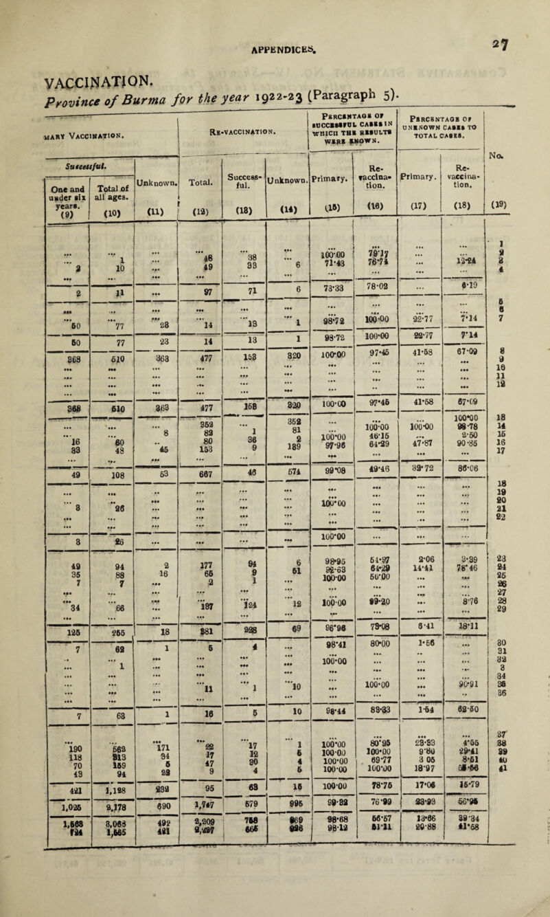 VACCINATION. mary Vaccination. Successful. One and under six years. (9) Total of all ages. (10) Unknown. (11) Total. (12) • •• * • • 1 • • • • • • • • e 48 2 ••• 10 • M 49 Ml 2 11 • •• 97 ■4# 009 Ml • e # • •• 9(09 • •• 50 77 38 14 50 77 23 14 368 610 363 477 see m • •• • •• • •• set • •• ••• ••• • •• •ee • • • u* • •• • if 868 610 363 477 • • • 352 • • • 8 82 16 60 80 33 48 45 153 ... •f* ft 00 • •• * *49 108 63 667 • •• IH • ee m« • • • . •• ••• eee 3 26 ••• • •• •ee • e# ••• eee ee* 3 26 see • •• 49 94 2 177 35 88 16 65 7 7 • •• 2 • •• • •• • •• eee • •• «ss • •• 34 66 197 tee ... see eee 125 255 18 881 7 62 1 5 1 • • • • • eee « • • • •• 1 • •• • ee • •« see • ee • •• • et • M s •• • • • 11 see • M m ••• 7 63 1 16 eee • ee 190 563 171 22 118 813 34 17 70 159 5 47 43 94 29 9 421 1,198 232 95 1.025 2.178 690 1,747 1,568 3,068 492 2,209 724 1,665 421 2,297 Re-vaccination. Success¬ ful. (18) Unknown. (14) Primary. U») •• • 38 33 • ee 6 Ml 71 6 • •• 111 • •• • #» 13 1 13 1 153 320 ... • • t •M eee • •• • • • • • • eee 158 320 352 1 81 36 2 9 189 t 46 674 ... m ... • • • 9f • •• Ml • 11 • M see • • * SN 94 6 9 51 1 «M Ml • •• eee 124 • •• 12 eee mi 298 69 4 • •• eee 000 eee 090 • M eee • •• 1 10 • ee 5 10 • •• 17 1 12 6 30 4 4 6 69 15 679 995 768 669 666 | 926 100'00 71*43 73*33 98*72 93*72 100-00 ••• • it 100-CO 100*00 97'96 99*08 100*00 • •t ess 100-00 98*95 92*63 100-00 10000 96*90 98*41 io6‘*oo ••• 90-44 100*00 100-00 100-00 100-00 100-00 99-82 98-68 98-12 TAOS OF L CASKS IN R RESULTS INOWN. PSRCBNTAOB O? UNKNOWN CASKS TO TOTAL CASES. Re- racclna- Primary, j Re¬ vaccina* tion. (16) U7) j tion. (18) 1 - *• 79'17 • • • ... 76-74 • •• 12*24 • •• • •• ... 78-02 ... 6-19 • • • • • • ••• • •# • •• • •• 100-00 22-77 7*14 100*00 22-77 7’14 97-45 41-58 67-09 • 11 ... eee • e# eee see Mi • •• Mi •• • •• ♦♦• 97*46 41-68 67*C9 100*00 100-00 100-00 98-78 46-16 **• 2-50 64*29 47-87 90-85 • • • eee eee 49*46 32*72 86-C6 Ml •11 «•• in • •• III m * • • * ee eee fit • •• • •t III Ml ... 61-97 2‘06 3-39 64*29 14-41 78’46 50-00 eee 0J0*i • •♦ Ml •ee • ee • M • • * 99-20 • •• 8-76 • • • III • t • 73*08 8-41 18*11 80*00 1*66 • M • •• • • .• • • • • • • • St • • •• Ml *e» • •• 100-00 Ml 90*91 ... III .. 83-33 1-64 82-50 • •• eee ... 80'95 23-33 4-55 100*00 9-80 29*41 69*77 3 05 8*61 100*00 18-97 5S *66 78*76 17*06 15*79 76-99 23*93 56*96 66*57 13*66 39-34 61*11 20*88 41*68 No. (19) 1 9 3 * 6 0 7 9 10 11 12 18 14 15 16 17 18 19 20 21 22 23 24 25 26 27 28 29 30 31 32 3 84 36 36 37 38 39 40 41