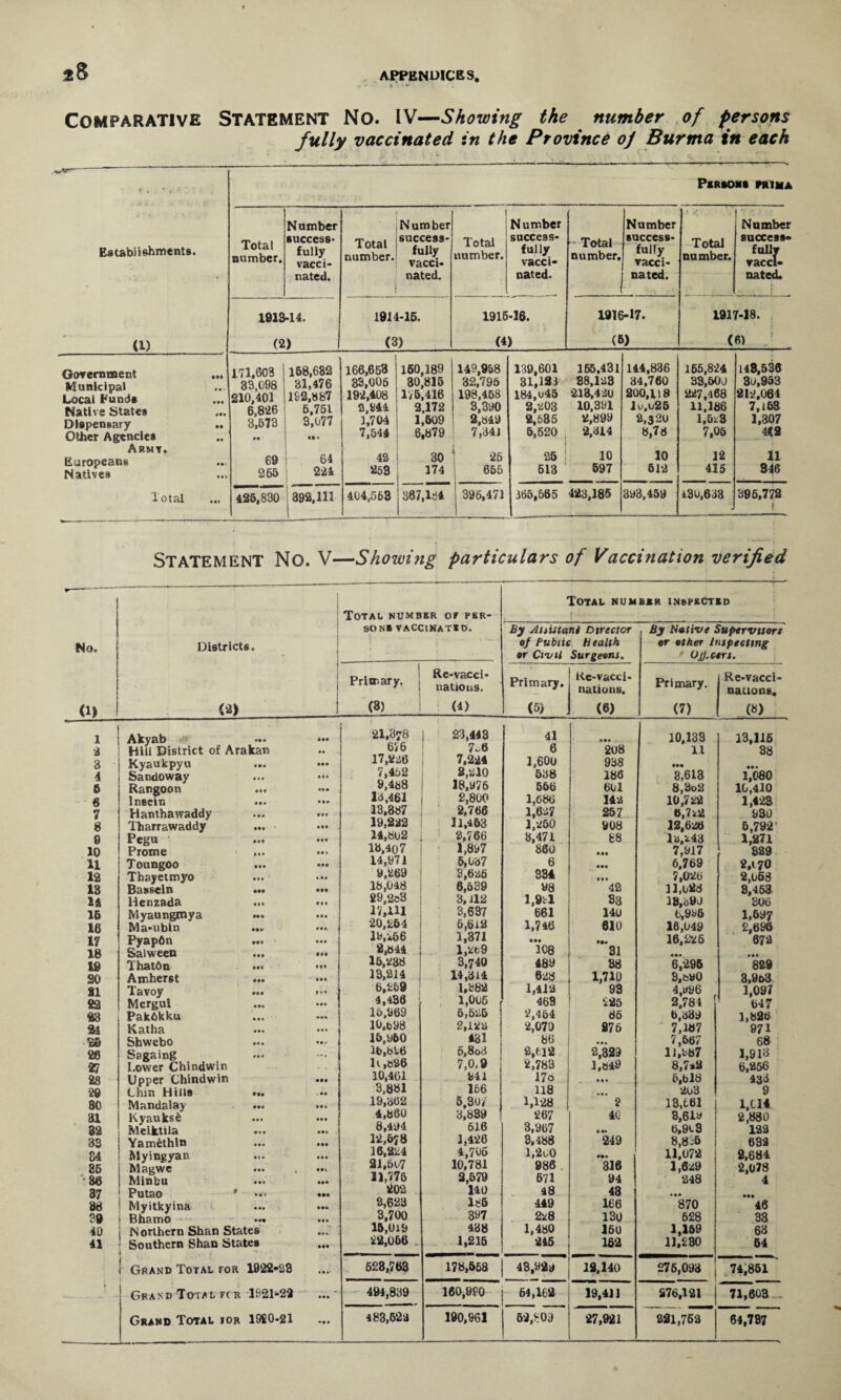 - a ' ' «' Comparative Statement No. IV—Showing the number of persons fully vaccinated in the Province oj Burma in each Establishments. (1) Persons prim a Total number. Number success* fully vacci¬ nated. _ Total number. Number success¬ fully vacci¬ nated. i Total number. Number success¬ fully vacci¬ nated. - Total number. Number success¬ fully vacci¬ nated. Total number. Number success¬ fully vacci¬ nated. 1913-14. (2) 1 1914-16. (3) 1916-16. (4) 1916-17. (6) 1917-18. (6) Government Municipal Local funds Native States Dispensary Other Agencies Armt. Europeans ... Natives Total 171.603 33,098 210,401 6,826 3,573 •• • 69 255 168,632 31,476 192,887 6,751 3,077 ... 64 224 166,653 33,005 192,408 2,244 1,704 7,544 42 253 160,189 30,815 1/5,416 2.172 1,609 6,879 30 174 149,958 32,796 198,458 3,3yo 2,849 7,341 25 656 139,601 155,431 31,123 88,123 184,u45 213,420 2,203 10,391 2,635 2,899 5,520 2,314 25 i. 10 613 697 144,836 34,760 200,118 lu,u25 2,320 8,78 10 512 165,824 33,603 227,468 11.186 1,5/3 7,05 12 415 148,536 3o,953 212,064 7,168 1,307 4<2 11 346 425,830 I 392,111 404,563 367,184 395,471 365,565 423,185 393,459 130,633 396,772 1 STATEMENT NO. V—Showing particulars of Vaccination verified ♦- No. <1) Districts. (2) Total number of per¬ sons VACCINATED. j : Total num i ■ . By Assistant Director of Public Health or Civil Surgeons. BAR inspected By Native Supervisors or other Inspecting Ojj.cers. Primary, (3) Re-vacci¬ nations. (4) Primary, (5) Ke-vacci¬ nations. (6) Primary. (7) Re-vacci- nauons. (») 7T Akvab s«s 21,378 j 23,443 41 • •• 10,133 13,115 2 Hill District of Arakan •• 6/6 7.8 6 208 11 38 3 Kyaukpyu • M 17,226 7,224 1,600 938 Ml 4 Sandoway • • • • II 7,452 2,210 638 186 3,613 1,080 6 Rangoon • •• 9,488 18,976 566 601 8,3o2 10,410 6 lneein • • • • •• ld,4bi 2,800 1,680 142 10,722 1,423 7 Hanthawaddy • •• • *• 13,387 2,766 1,627 257 6,7/2 930 8 Tharrawaddy • •• • •• 11,463 1,250 908 12,626 6,792* 8 Pegu 14,802 2,7 60 3,471 88 12,243 1,271 10 Prome 13,407 1,897 860 • M 7,917 329 U T oungoo • •• 14,971 6,037 6 Ml 6.769 2,170 12 Thayetmyo • •• 9,269 3,626 384 • • » 7,020 2,068 13 Basseln sss 18,048 6,639 98 42 11,028 9,453 H llenzada • IS 29,<2e3 3,112 l,9tl S3 13,o9J 306 15 Myaungmya M* • •• 17,111 3,637 661 140 6,996 1,597 16 Ma-ubin • •• 20,264 5,6l2 1,746 610 16,049 2,696 17 Pyapfin • •• 19,256 1,371 ••• 16,225 672 18 Salween • •• 2,844 1,26 9 108 31 • •• 1 ••• 19 ThatOn • M 15,238 3,740 489 38 6,296 829 20 Amherst Ml 13,214 J 14,314 628 1,710 3,890 3,9b3 81 Tavoy »•* 6,269 1,882 1,412 93 4,996 1,097 22 Mergui • •• Ml 4,436 1,005 463 225 2,784 b47 23 Pakbkku • • « *•• 15,969 5,525 ' 2,464 85 6,339 1,826 21 Katha • •• 10,b98 2,122 1 2,070 276 7,187 971 S5 Shwebo 15,960 481 80 • •• 7,567 68 26 Sagaing »»* 15,696 5,8o3 2,012 2,329 11,987 1,918 27 Lower Chindwin ., . ; lt,826 7,0,9 2,783 3,849 8,7*2 6,256 28 Upper Chindwin Ml 10,461 941 17o • • • 5,bl8 433 29 Chin Hills . •• 3,881 166 118 203 9 80 Mandalay Mt 19,362 5,30 i 1,128 2 13,661 1,U4 31 Kyauksfc • • • • • • 4,860 8,839 267 40 3,619 2,880 82 Meikiila * •» 8,494 616 3,907 M* 0,90 3 122 33 Yamithln • • • • •• 12,678 1,426 3,488 249 8,805 632 84 Myingyan • •• 16,224 4,706 l,2oO ••• 11,072 2,684 85 Magwe • •v 21,5o7 10,781 986 316 1,629 2,078 •86 Minbu • •• 51,775 2,579 671 94 248 4 37 Putao • •V Ml 202 140 48 43 • •• 88 Myitkyina • •• 2,623 186 449 166 870 46 39 Bhamo • 1 • 3,700 397 228 130 628 33 40 Northern Shan States 15,019 438 1,480 150 1,159 63 41 Southern Shan States Ml 22,066 1,215 245 162 11,230 54 Grand Total for 1922-23 • • • 523,763 178,668 43,929 12,140 275,093 74,851 l Grand Total Ft r 1921*22 • •• 494,839 160,990 64,162 19,411 276,121 71,603 - Grand Total ior 1920-21 483,62 a 190,961 52,803 27,921 221,762 64,787