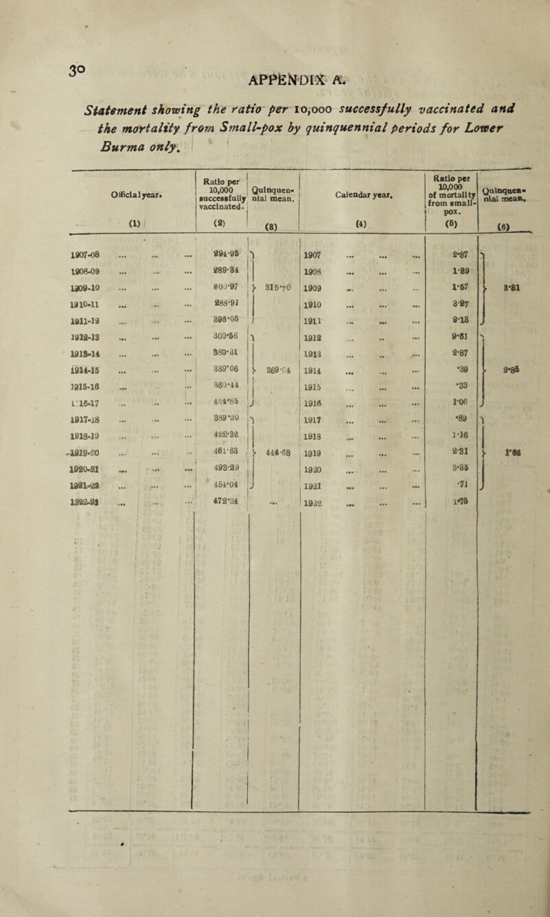 APPENDIX A. Statement showing the ratio per 10,000 successfully vaccinated and the mortality from Small-pox by quinquennial periods for Lower Burma only. Official year* Ratio per 10,000 successfully vaccinated. Quinquen¬ nial mean. Calendar year. Ratio per 10,000 of mortality from small¬ pox. Quinquen¬ nia! mean. (1) ! (2) (8) (4) (6) (6) • 1907-08 ... »•» 291*95 - 1907 • •• 2*87 1 > 1908-09 ... • • • 289*34 1908 • •• 1*89 1909-10 • •• ... ... 800*97 1* 815*70 1909 Mt. • • • ... 1*57 3*81 1910-11 • «« ... ... 288*91 1910 • • • 3*27 1911-12 ... ... • •• 896*05 1911 *•* ... 9*13 > 1912-13 *•» Mt • •a 300*56 \ 1912 9*61 > 1918-14 a •• • • • 980*31 1913 • • 2*87 1914-15 • •• • •• 339*06 Hi 369*04 1914 • •» • •• *39 * 2*85 1915-16 360*44 1915 • >• *33 1:16-17 • •• - •• 404*85 J 1916 • •• • • • 1*06 1917-18 • •• • •a 389*20 *S 1917 • •• ... *89 1 1918-19 • • • *«♦ • • • 422*32 1918 3*16 j -1919-20 ... •• 461*63 1* 444-68 1919 2*31 1 * 1*66 1920-21 ••• 493*29 1920 • •• — 3*35 ■1 1921-22 • •a c t • • •• 464*04 1921 ••• *71 J 1922-21 • •• ««* 472*34 1922 «•» • •• 1*75 1