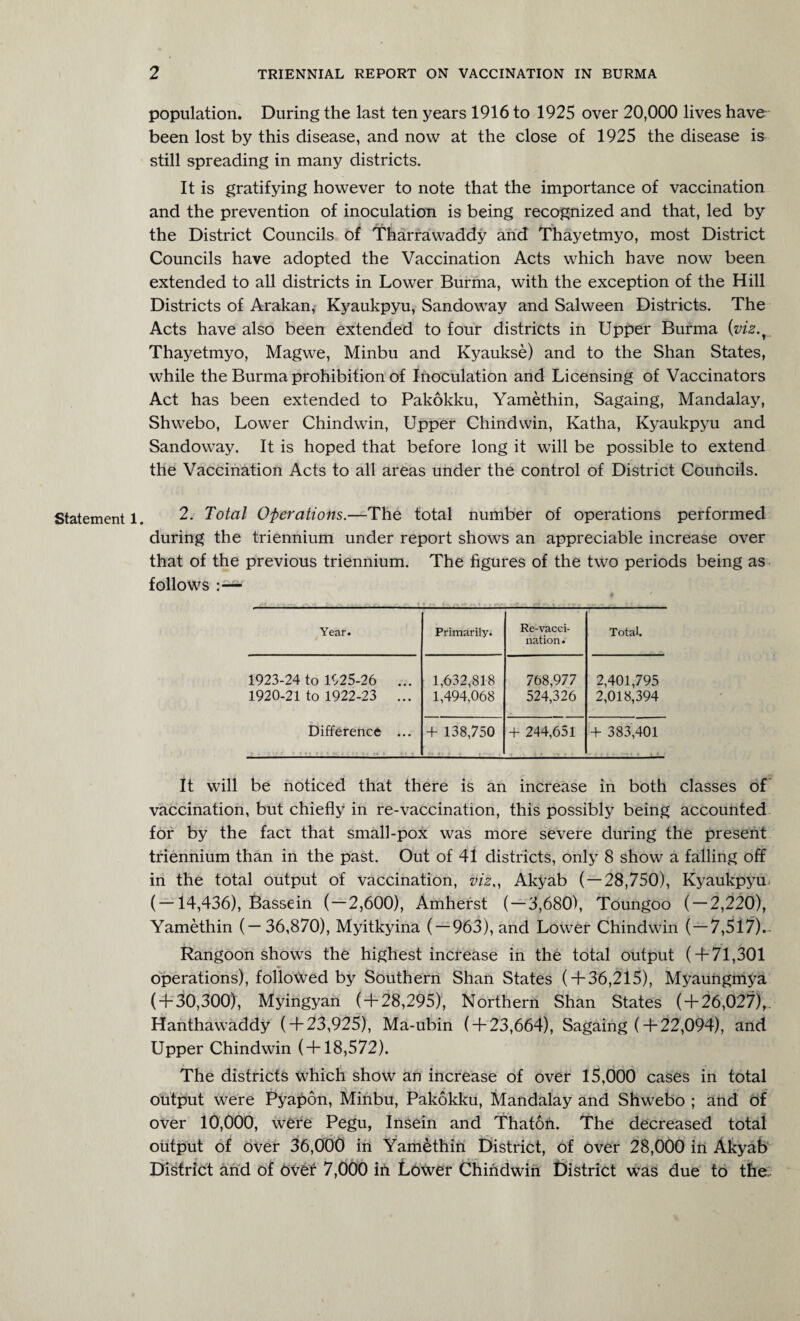 Statement 1. population. During the last ten years 1916 to 1925 over 20,000 lives have been lost by this disease, and now at the close of 1925 the disease is still spreading in many districts. It is gratifying however to note that the importance of vaccination and the prevention of inoculation is being recognized and that, led by the District Councils of Tharrawaddy and Thayetmyo, most District Councils have adopted the Vaccination Acts which have now been extended to all districts in Lower Burma, with the exception of the Hill Districts of Arakan, Kyaukpyu, Sandoway and Salween Districts. The Acts have also been extended to four districts in Upper Burma {viz.y Thayetmyo, Magwe, Minbu and Kyaukse) and to the Shan States, while the Burma prohibition of Inoculation and Licensing of Vaccinators Act has been extended to Pakokku, Yamethin, Sagaing, Mandalay, Shwebo, Lower Chindwin, Upper Chindwin, Katha, Kyaukpyu and Sandoway. It is hoped that before long it will be possible to extend the Vaccination Acts to all areas under the control of District Councils. 2. Total Operations.—The total number of operations performed during the triennium under report shows an appreciable increase over that of the previous triennium. The figures of the two periods being as follows — Year. Primarily. Re-vacci¬ nation. Total. 1923-24 to 1925-26 ... 1920-21 to 1922-23 ... 1,632,818 1,494,068 768,977 524,326 2,401,795 2,018,394 Difference ... + 138,750 + 244,651 + 383,401 R • * > * — It will be noticed that there is an increase in both classes of vaccination, but chiefly in re-vaccination, this possibly being accounted for by the fact that small-pox was more severe during the present triennium than in the past. Out of 41 districts, only 8 show a falling off in the total output of vaccination, viz., Akyab ( — 28,750), Kyaukpym ( — 14,436), Bassein (—2,600), Amherst ( — 3,680), Toungoo ( — 2,220), Yamethin (—36,870), Myitkyina ( — 963), and Lower Chindwin ( — 7,517). Rangoon shows the highest increase in the total output (4-71,301 operations), followed by Southern Shan States (4-36,215), Myaungmya (4-30,300), Myingyan (4-28,295), Northern Shan States (4-26,027),. Hanthawaddy (4-23,925), Ma-ubin (4-23,664), Sagaing (4-22,094), and Upper Chindwin (4-18,572). The districts which show an increase of over 15,000 cases in total output were Pyapon, Minbu, Pakokku, Mandalay and Shwebo ; and of over 10,000, were Pegu, Insein and That6ri. The decreased total output of over 36,000 in Yamethin District, of over 28,000 in Akyab District and of 6vcf 7,000 ift Lower Chindwin £)istrict was due to the.