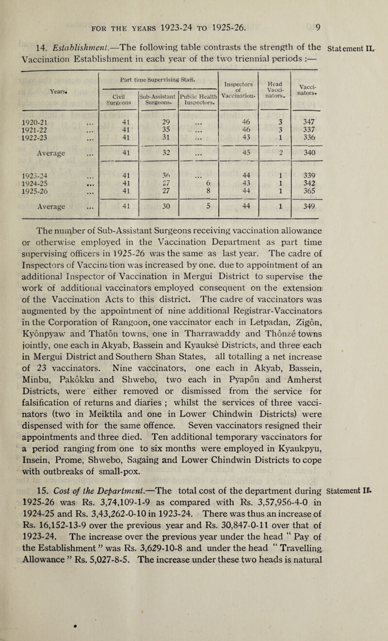 14. Establishment.—The following table contrasts the strength of the statement II. Vaccination Establishment in each year of the two triennial periods :— Part time Supervising Staff. Head Vacci¬ nators. Inspectors of Vaccination. Vacci- Years. Civil Sub-Assistant Public Health nators. Surgeons Surgeons. Inspectors. 1920-21 41 29 46 3 347 1921-22 41 35 • • • 46 3 337 1922-23 41 31 ... 43 1 336 Average 41 32 • * # 45 2 340 1923-24 41 36 44 1 339 1924-25 41 27 6 43 1 342 1925-26 41 27 8 44 1 365 Average 41 30 5 44 1 349 The number of Sub-Assistant Surgeons receiving vaccination allowance or otherwise employed in the Vaccination Department as part time supervising officers in 1925-26 was the same as last year. The cadre of Inspectors of Vaccination was increased by one. due to appointment of an additional Inspector of Vaccination in Mergui District to supervise the work of additional vaccinators employed consequent on the extension- of the Vaccination Acts to this district. The cadre of vaccinators was augmented by the appointment of nine additional Registrar-Vaccinators in the Corporation of Rangoon, one vaccinator each in Letpadan, Zigon, Kyonpyaw and Thaton towns, one in Tharrawaddy and Thonze towns jointly, one each in Akyab, Bassein and Kyaukse Districts, and three each in Mergui District and Southern Shan States, all totalling a net increase of 23 vaccinators. Nine vaccinators, one each in Akyab, Bassein, Minbu, Pakokku and Shwebo, two each in Pyapon and Amherst Districts, were either removed or dismissed from the service for falsification of returns and diaries ; whilst the services of three vacci¬ nators (two in Meiktila and one in Lower Chindwin Districts) were dispensed with for the same offence. Seven vaccinators resigned their appointments and three died. Ten additional temporary vaccinators for a period ranging from one to six months were employed in Kyaukpyu, Insein, Prome, Shwebo, Sagaing and Lower Chindwin Districts to cope with outbreaks of small-pox. 15. Cost of the Department.—The total cost of the department during Statement U* 1925-26 was Rs. 3,74,109-1-9 as compared with Rs. 3,57,956-4-0 in 1924-25 and Rs. 3,43,262-0-10 in 1923-24. There was thus an increase of Rs. 16,152-13-9 over the previous year and Rs. 30,847-0-11 over that of 1923-24. The increase over the previous year under the head “ Pay of the Establishment ” was Rs. 3,629-10-8 and under the head “ Travelling Allowance ” Rs. 5,027-8-5. The increase under these two heads is natural