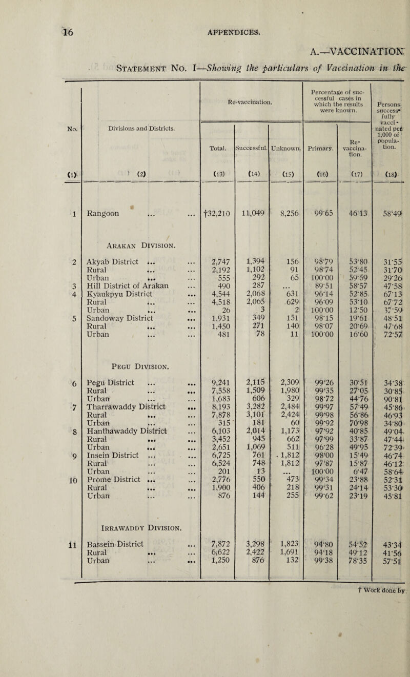 A.—VACCINATION Statement No. I—Showing the particulars of Vaccination in the No. (1) Divisions and Districts. ) 1 (2) Re-vaccination. Percentage of suc¬ cessful cases in which the results were known. Persons success* fully vacci- nated pet 1,000 of popula¬ tion. (18)- Total. (13) Successful. (14) Unknown. (15) Primary. (16) Re- vaccina¬ tion. (17) 1 £ Rangoon • • • f32,210 11,049 8,256 99-65 46-13 58‘49- Arakan Division. 2 Akyab District ... • • • 2,747 1,394 156 98-79 53-80 31*55 Rural • • • 2,192 1,102 91 98-74 52'45 3170 Urban ... • • • 555 292 65 100-00 59-59 29-26 3 Hill District of Arakan • • . 490 287 ... 89-51 58-57 47*58 4 Kyaukpyu District • • • 4,544 2,068 631 96-14 52*85 67-13 Rural ... • • • 4,518 2,065 629 96-09 53-10 67-72 Urban • • • 26 3 2 ioo-oo 12-50 37-50 5 Sandoway District • • • 1,931 349 151 98-15 19-61 48-51 Rural ... • • • 1,450 271 140 98-07 20-69 i 47-68 Urban ... ... 481 78 11 ioo-oo 16*60 7.2-57 * Pegu Division. * 6 Pegu District • • • 9,241 2,115 2,309 99’26 30-51 34-38 Rural • • • 7,558 1,509 1,980 99-35 27-05 30-85. Urban ... 1,683 606 329 98-72 44-76 90-81 7 Tharrawaddy District • •• 8,193 3,282 2,484 99-97 57-49 45-86- Rural ... 7,878 3,101 2,424 99-98 56-86 46-93 Urban ... 315 ‘ 181 60 99-92 70-98 34-80 8 Hanthawaddy District ... 6,103 2,014 1,173 97-92 40-85 49-04 Rural ... • • • 3,452 945 662 97*99 33-87 47'44‘ Urban ... • • • 2,651 1,069 511 96-28 49-95 72-39' 9 Insein District • • • 6,725 761 . 1,812 98*00 15-49 46-74 Rural ... 6,524 748 1,812 9 7‘87 15-87 46-12. Urban ... 201 13 ioo-oo 6-47 58-64 10 Prome District ... ■> . . 2,776 550 473 99'34 23-88 52-31 Rural • • • 1,900 406 218 99-31 24-14 53-30 Urban ... 876 144 255 99-62 23*19 45-81 Irrawaddy Division. 11 Bassein District 7,872 3,298 1,823 94-80 54-52 43-34 Rural ... ... 6,622 2,422 1,691 94-18 49-12 4U56 Urban • • • 1,250 876 132 99-38 78-35 57-51