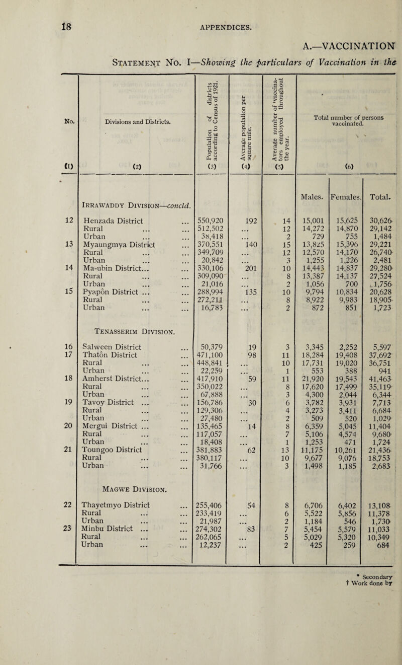 A.—VACCINATION' Statement No. I—Showing the particulars of Vaccination in the No. (I) Divisions and Districts. (2) ^ Population of districts according to Census of 1921. Average population per square mile. ^ Average number of 'vaccina- tors employed throughout the year. 0 Total number of persons vaccinated. (6) • Males. Females. Total. Irrawaddy Division—concld. 12 Henzada District 550,920 192 14 15,001 15,625 30,626 Rural 512,502 • • • 12 14,272 14,870 29,142 Urban 38,418 • • • 2 729 755 1,484 13 Myaungmya District 370,551 140 15 13,825 15,396 29,221 Rural 349,709 12 12,570 14,170 26,740 Urban 20,842 3 1,255 1,226 2,481 14 Ma-ubin District... 330,106 201 10 14,443 14,837 29,280 Rural 309,090 8 13,387 14,137 27,524 Urban 21,016 2 1,056 700 l 1,756 15 Pyapon District ... 288,994 135 10 9,794 10,834 20,628 Rural 272,211 8 8,922 9,983 18,905 Urban ... 16,783 ... 2 872 851 1,723 Tenasserim Division. 16 Salween District 50,379 19 3 3,345 2,252 5,597 17 Thaton District 471,100 98 11 18,284 19,408 37,692’ Rural 448,841 • • • 10 17,731 19,020 36,751 Urban 22,259 1 553 388 941 18 Amherst District... 417,910 59 11 21,920 19,543 41,463 Rural 350,022 8 17,620 17,499 35,119 Urban 67,888 3 4,300 2,044 6,344 19 Tavoy District ... 156,786 30 6 3,782 3,931 7,713 Rural 129,306 4 3,273 3,411 6,684 Urban 27,480 .... 2 509 520 1,029 20 Mergui District ... 135,465 14 8 6,359 5,045 11,404 Rural 117,057 • • • 7 5,106 4,574 9,680 Urban 18,408 ... 1 1,253 471 1,724 21 Toungoo District , 381,883 62 13 11,175 10,261 21,436 Rural . 380,117 10 9,677 9,076 18,753 Urban ... 31,766 ... 3 1,498 1,185 2,683 i Magwe Division. 22 Thayetmyo District 255,406 54 8 6,706 6,402 13,108 Rural • • • 233,419 • • • 6 5,522 5,856 11,378 Urban • • • 21,987 • • • 2 1,184 546 1,730 23 Minbu District ... • • • 274,302 83 7 5,454 5,579 11,033 Rural • • • 262,065 • • • 5 5,029 5,320 10,349 Urban • • • 12,237 • • • 2 425 259 684 9 Secondary