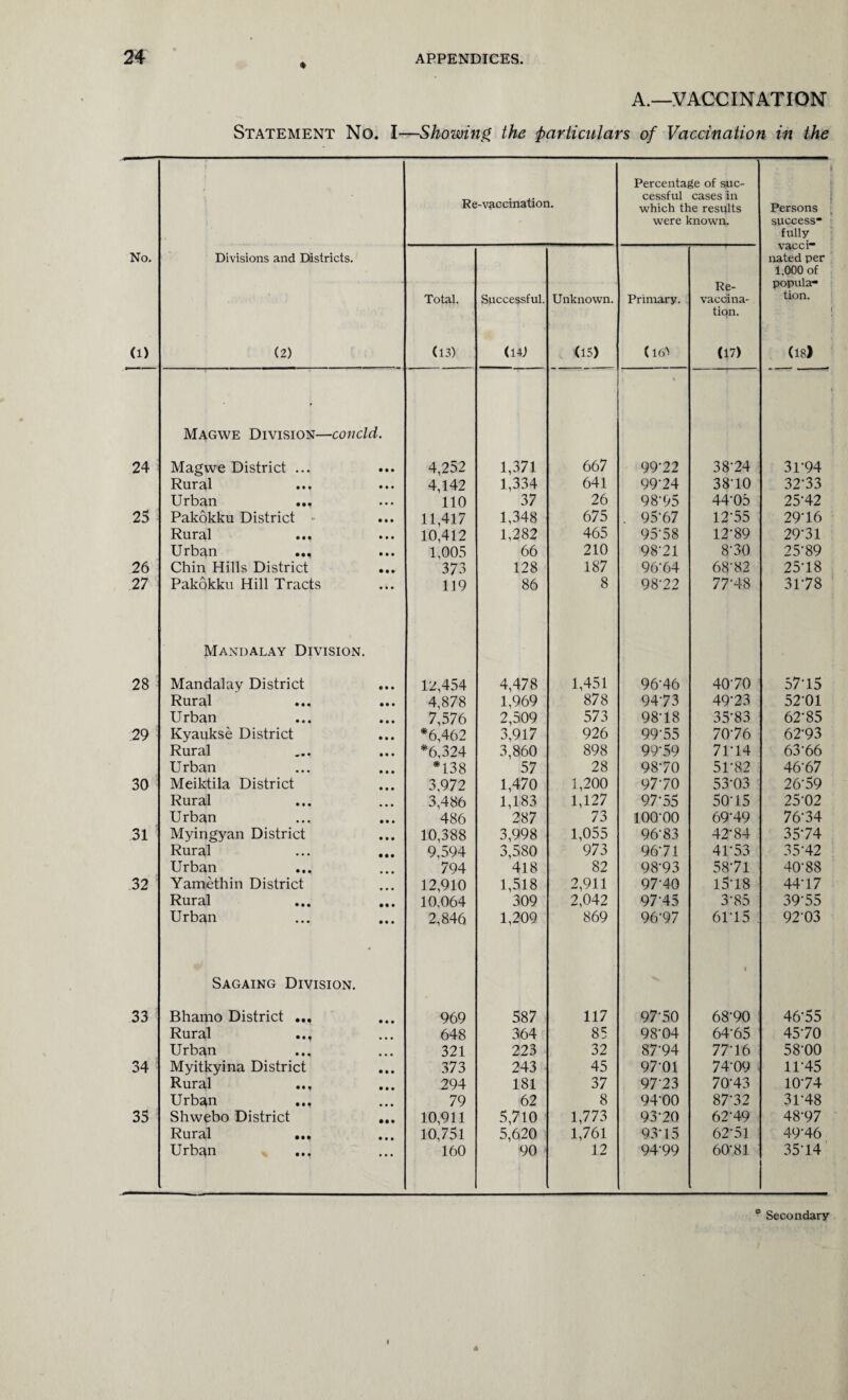 A.—VACCINATION Statement No. I—Showing the particulars of Vaccination in the No. (1) i ■j Divisions and Districts. (2) Re-vaccination. Percentage of suc¬ cessful cases in which the results were known. Persons success* fully vacci* nated per 1,000 of popula¬ tion. (18) Total. (13) Successful. (14) Unknown. (15) Primary. (16' Re- vacoitia- tion. (17) Magwe Division—concld. 24 Magwe District ... 4,252 1,371 667 99'22 38-24 3P94 Rural 4,142 1,334 641 99-24 38-10 32-33 Urban 110 37 26 98-95 44-05 25-42 25 Pakokku District ■ 11,417 1,348 675 . 95-67 12'55 29-16 Rural 10,412 1,282 465 95-58 12-89 29-31 Urban 1,005 66 210 98'21 8-30 25-89 26 Chin Hills District 373 128 187 96-64 68-82 25-18 27 Pakokku Hill Tracts 119 86 8 98-22 77-48 3P78 Mandalay Division. 28 Mandalay District 12,454 4,478 1,451 96-46 40-70 57-15 Rural 4,878 1,969 878 9473 49-23 5201 Urban 7,576 2,509 573 98-18 35-83 62-85 29 Kyaukse District *6,462 3,917 926 99-55 70-76 62-93 Rural *6,324 3,860 898 99-59 71'14 6366 Urban *138 57 28 98-70 51-82 46-67 30 Meiktila District 3,972 1,470 1,200 97-70 53-03 26-59 Rural 3,486 1,183 1,127 97-55 5015 25-02 Urban 486 287 73 lOO'OO 69-49 76-34 31 Myingyan District 10,388 3,998 1,055 96-83 42*84 35-74 Rural 9,594 3,580 9 73 96-71 4P53 35-42 Urban 794 418 82 98'93 58-71 40-88 32 Yamethin District 12,910 1,518 2,911 97-40 15-18 44-17 Rural 10,064 309 2,042 97-45 3-85 39-55 Urban 2,846 1,209 869 96-97 6P15 9203 Sagaing Division. l 33 Bhamo District ... 969 587 117 97-50 68*90 46-55 Rural ... 648 364 85 98-04 64-65 45-70 Urban 321 223 32 87-94 77-16 58-00 34 Myitkyina District 373 243 45 97-01 74-09 11-45 Rural 294 181 37 97-23 70-43 10-74 Urban 79 62 8 94-00 87-32 3P48 35 Shwebo District 10,911 5,710 1,773 93-20 62-49 48-97 Rural ... 10,751 5,620 1,761 93-15 62-51 49-46 Urban ... 160 90 12 94-99 60-81 35-14