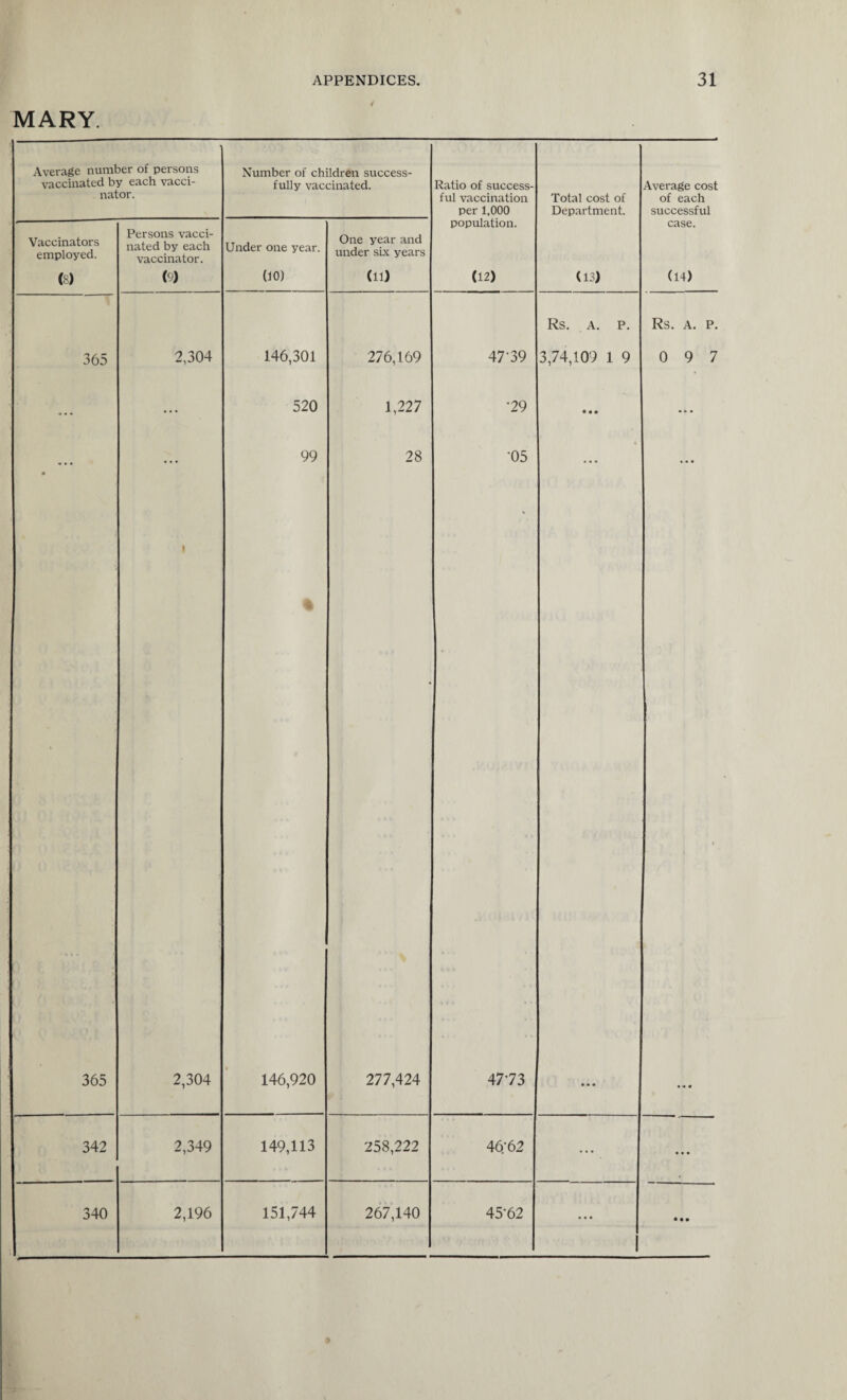 MARY. Average number of persons vaccinated by each vacci¬ nator. Number of children success¬ fully vaccinated. Ratio of success¬ ful vaccination per 1,000 Total cost of Department. Average cost of each successful Vaccinators employed. Persons vacci¬ nated by each vaccinator. Under one year. One year and under six years population. case. (8) (9) (10) (11) (12) (13) (14) Rs. A. P. Rs. A. P. 365 2,304 146,301 276,169 47’39 3,74,109 1 9 0 9 7 • • • ... 520 1,227 *29 • • « • | 99 28 ■05 • ; 365 2,304 146,920 277,424 47*73 ... 342 2,349 149,113 258,222 46*62 • •• • • • 340 2,196 151,744 267,140 45*62 I • • •