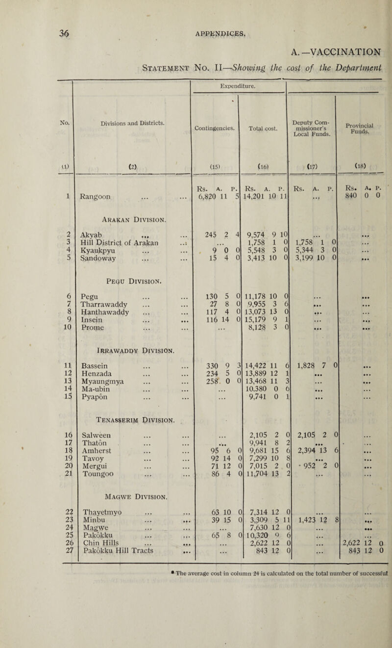 A. —VACCINATION Statement No. II—Showing the cost of the Department No. a) Divisions and Districts. 1 (2) Expenditure. % Contingencies. (15) Total cost. (16) Deputy Com¬ missioner’s Local Funds. (17) Provincial Funds. (18) Rs. A. P. Rs. A. P. Rs. A. P. Rs. A. P. l Rangoon • . . 6,820 11 5 14,201 10 111 • • • 840 0 0 Arakan Division. ) 2 Akyab • • • 245 2 4 9,574 9 10 • •• 3 Hill District of Arakan « • • • • • • 1,758 1 0 1,758 1 0 • • • 4 Kyaukpyu • • • 9 0 0 5,548 3 0 5,344 3 0 5 Sandoway • • • 15 4 0 3,413 10 0 3,199 10 0 • • • Pegu Division. 6 Pegu 130 5 0 11,178 10 0 • • • • • • / Tharrawaddy • • • 27 8 0 9,955 3 6 • • • • • • 8 Hanthawaddy . • . 117 4 0 13,073 13 • • • • • • 9 Insein • • • 116 14 0 15,179 9 • • • • • • 10 Prome • • • ... 8,128 3 • • • • • • Irrawaddy Division. 11 Bassein 330 9 14,422 11 6 1,828 7 0 • • • 12 Henzada 234 5 13,889 12 • • • • • • 13 Myaungmya 258. 0 13,468 11 • • • • • • 14 Ma-ubin • • • 10.380 0 • • • • • • 15 Pyapon • • • ... 9,741 0 • • • • • • Tenasserim Division. 16 Salween 2,105 2 2,105 2 0 17 Thaton • • • • • • 9,941 8 2 ... - . . • 18 Amherst • • • 95 6 C 9,681 15 t 2,394 13 6 ... 19 Tavoy 92 14 C 7,299 10 8 20 Mergui • • • 71 12 C 7,015 2 • 952 2 21 Toungoo ... 86 4 C 11,704 13 /* • • • ... Magwe Division. 22 Thayetmyo 63 10 C 7,314 12 • • • ... 23 Minbu • • • 39 15 C 3,309 5 1 1,423 12 8 ... 24 Magwe • • • •« • 7,630 12 • • • • •• 25 Pakokku • • • 65 8 C 10,320 9 ... • • • 26 Chin Hills • t • • • • 2,622 12 • • • 2,622 12 0 27 Pakokku Hill Tracts • • • • • • 843 12 ... 843 12 0