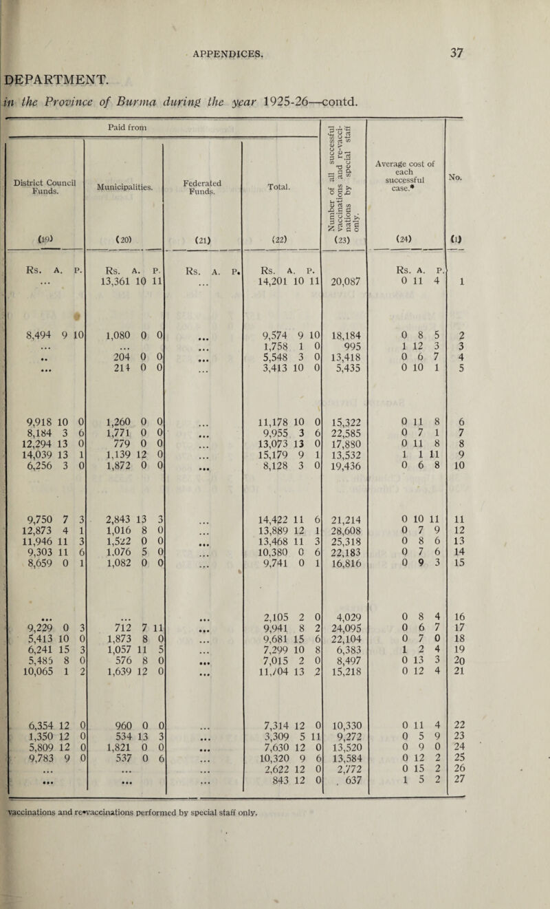 DEPARTMENT. in the Province of Burma during the year 1925-26—contd. Paid from Number of all successful vaccinations and re-vacci- nations by special staff only. Average cost of each successful case* (24) No. (1) District Council Funds. (19) Municipalities. (20) Federated Funds. (21) Total. (22) Rs. i p. Rs. t p. Rs. A. P. Rs. A p. Rs. A. p. • • • 13,361 10 11 • • • 14,201 10 11 20,087 0 11 4 1 8,494 9 10 1,080 0 0 • • • 9,574 9 10 18,184 0 8 5 2 • • • • • • • 1 • 1,758 1 0 995 1 12 3 3 • • 204 0 0 • • • 5,548 3 0 13,418 0 6 7 4 • • • 214 0 0 ... 3,413 10 0 5,435 0 10 1 5 9,918 10 0 1,260 0 0 11,178 10 0 15,322 0 11 8 6 8,184 3 6 1,771 0 0 9,955 3 6 22,585 0 7 1 7 12,294 13 0 779 0 0 13,073 13 0 17,880 0 11 8 8 14,039 13 1 1,139 12 0 15,179 9 1 13,532 1 1 11 9 6,256 3 0 1,872 0 0 • • • 8,128 3 0 19,436 0 6 8 10 9,750 7 3 2,843 13 n 0 14,422 11 6 21,214 0 10 11 11 12,873 4 1 1,016 8 0 13,889 12 1 28,608 0 7 9 12 11,946 11 3 1,522 0 0 • • • 13,468 11 3 25,318 0 8 6 13 9,303 11 6 1.076 5 0 10,380 0 6 22,183 0 7 6 14 8,659 0 1 1,082 0 0 1 9,741 0 1 16,816 0 9 3 15 • • • • • • 2,105 2 0 4,029 0 8 4 16 9,229 0 3 712 7 11 • • • 9,941 8 2 24,095 0 6 7 17 5,413 10 0 1,873 8 0 ... 9,681 15 6 22,104 0 7 0 18 6,241 15 3 1,057 11 5 7,299 10 8 6,383 1 2 4 19 5,485 8 0 576 8 0 • • • 7,015 2 0 8,497 0 13 3 20 10,065 1 2 1,639 12 0 • • • 11,704 13 2 15,218 0 12 4 21 6,354 12 0 960 0 0 ... 7,314 12 0 10,330 0 11 4 22 1,350 12 0 534 13 3 • • . 3,309 5 11 9,272 0 5 9 23 5,809 12 0 1,821 0 0 • • • 7,630 12 0 13,520 0 9 0 24 9,783 9 0 537 0 6 ... 10,320 9 6 13,584 0 12 2 25 • • • ... 2,622 12 0 2,772 0 15 2 26 • •• • • • ... 843 12 0 . 637 1 5 2 27