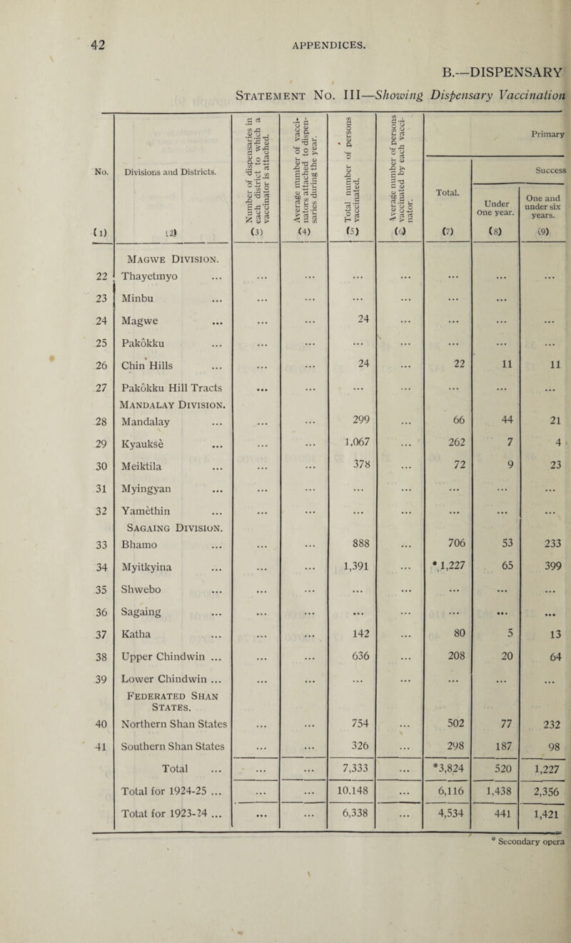 B.—DISPENSARY Statement No. Ill—Showing Dispensary Vaccination G c/D £1 •g-a-d G o ■ 1 .«-» ri ^ C/D • 0,2 C/D o C/D u <D % a <-*-4 8 .a 3 8 C/D 2 QJ > c & Primary No. Divisions and Districts. <u o rt .S2 rt S’d.S ^ CL) -*-> § o ■?? P rt .G Sh 1) JO gTi «— (V) 0) ^ JO >. s-° £ T3 Success CD '.2) 0 -M U u.£-8 <d -3 a x a Bx'u 3 O O 53 £ £ (3) g n *o£ ^ ^ 1Y r/5 rt £ U3 s- S aj > rt ja < a ™ <4) G « £ c3 3 IS ‘o o ° H > (5) G oj •0/3 5 c3 .G jJ i-i o n ■5 > s (6) Total. (7) Under One year. (8) One and under six years. (9) 22 Magwe Division. Thayetmyo • • • • • • 23 Minbu ... ... ... ... ... • • • 24 Magwe ... ... 24 • * * • * * *- * 25 Pakokku ... ... ... • * * ... ... • * # 26 Chin Hills ... ... 24 ... 22 11 11 27 Pakokku Hill Tracts • • • 1 • • * ... ... ... ... • • • 28 Mandalay Division. Mandalay ... • • • 299 • • • 66 44 21 29 Kyaukse ... ... 1,067 ... 262 7 4 30 Meiktila ... ... 378 ... 72 9 23 31 Myingyan ... ... • • • ... ... ... • • • 32 Yamethin ... ... • • • • • • ... • • • • • • 33 Sagaing Division. Bhamo ... 888 • • • 706 53 233 34 Myitkyina ... ... 1,391 • • • *1,2 27 65 399 35 Shwebo • • • ... • • • • • • ... ... • • • 36 Sagaing • • • ... • • • • • • • • • • • • • • • 37 Katha • • • ... 142 • • * 80 5 13 38 Upper Chindwin ... ... ... 636 ... 208 20 64 39 Lower Chindwin ... • • • • • • ... ... • • • • • • 40 Federated Shan States. Northern Shan States 754 502 77 232 41 Southern Shan States ... ... 326 ... 298 187 98 Total ... ... 7,333 ... *3,824 520 1,227 Total for 1924-25 ... ... ... 10.148 ... 6,116 1,438 2,356 Totat for 1923-24 ... • • • ... 6,338 ... 4,534 441 1,421 * Secondary opera