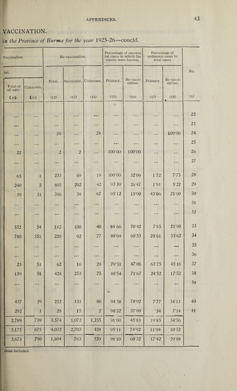 VACCINATION. in the Province of Burma for the year 1925-26—conclcl. Vaccination. Re-vaccination. Percentage of success¬ ful cases in which the results were known. Percentage of unknown cases to total cases. ful. No. Total of all ages. (10) Unknown. (11) Total. (12) Successful. (13) Unknown. (14) Primary. (15) Re-vacci¬ nation. (16) Primary. (17) Re-vacci¬ nation. (18) a_ (1) • • • • • • • • a 22 • • • . . . • • • • • • ... ... a a a ... ... 23 • • • • • • 24 a • • 24 ... ... ... 100-00 24 • a . « • • ... a a • a a a • • a ... ... •v 25 22 • • • 2 2 ... 100-00 100-00 ... ... 26 • . . • • • a a a ... . ... a a a ... 27 65 1 233 69 18 100-00 32-09 1’52 7-73 28 240 5 805 202 42 93-39 26-47 1-91 5*22 29 39 31 306 38 67 95-12 15-90 4306 21-90 30- 31 V 32 i • 552 54 182 100 40 84-66 70-42 7-65 21-98 33 780 351 229 92 77 89‘04 60-53 28-61 33-62 34 •- • • • • • • • ... a a a ... a a a ... • • • 35 • « * • • • • • • a a a a a a ... a a a ... ... 36 23 51 62 16 28 79*31 47-06 63-75 45-16 37 139 51 428 253 75 88-54 71-67 24-52 17-52 38 ... ••• • • • • a a ..a a a a a a a • a a 39 437 39 252 131 86 94-38 78*92 7-77 34-13 40 292 1 28 15 2 98-32 57-69 •34 7-14 41 2,789 759 3,574 1,072 1,235 91-00 45-83 19-85 34-56 5,175 675 4,032 2,703 424 95-11 7492 iro4 10-52 3,673 790 1,804 763 539 98-10 60-32 17-42 29-88 tions iucluded.