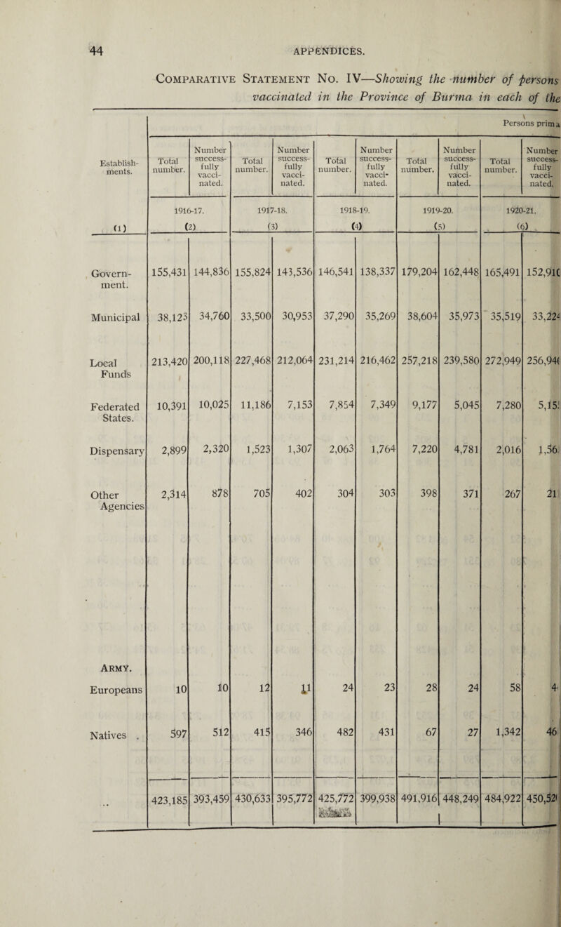 Comparative Statement No. IV—Showing the number of persons vaccinated in the Province of Burma in each of the \ Persons prim a Establish¬ ments. Total number. Number success¬ fully vacci¬ nated. Total number. Number success¬ fully vacci¬ nated. Total number. Number success¬ fully vacci¬ nated. Total number. Number success¬ fully vacci¬ nated. Total number. Number success¬ fully vacci¬ nated. 1916-17. 1917-18. 1918-19. 1919-20. 1920-21. Cl) (2) (3) (4) (5) (6) Govern- 155,431 144,836 155,824 143,536 146,541 138,337 179,204 162,448 165,491 152,910 ment. Municipal 38,123 34,760 33,500 30,953 37,290 35,269 38,604 35,973 35,519 33,22^ Local 213,420 200,118 227,468 212,064 231,214 216,462 257,218 239,580 272,949 256,940 Funds Federated 10,391 10,025 11,186 7,153 7,854 7,349 9,177 5,045 7,280 5,15! States. Dispensary 2,899 2,320 1,523 1,307 2,063 1,764 7,220 4,781 2,016 1,56. Other Agencies 2,314 878 705 402 304 303 398 371 267 21 Army. Europeans 10 10 12 11 24 23 28 24 58 4' . Natives . 597 512 415 346 482 431 67 27 1,342 46 • • 423,185 393,459 430,633 395,772 425,772 399,938 491,916 448,249 1- , ’ 484,922 450,52'