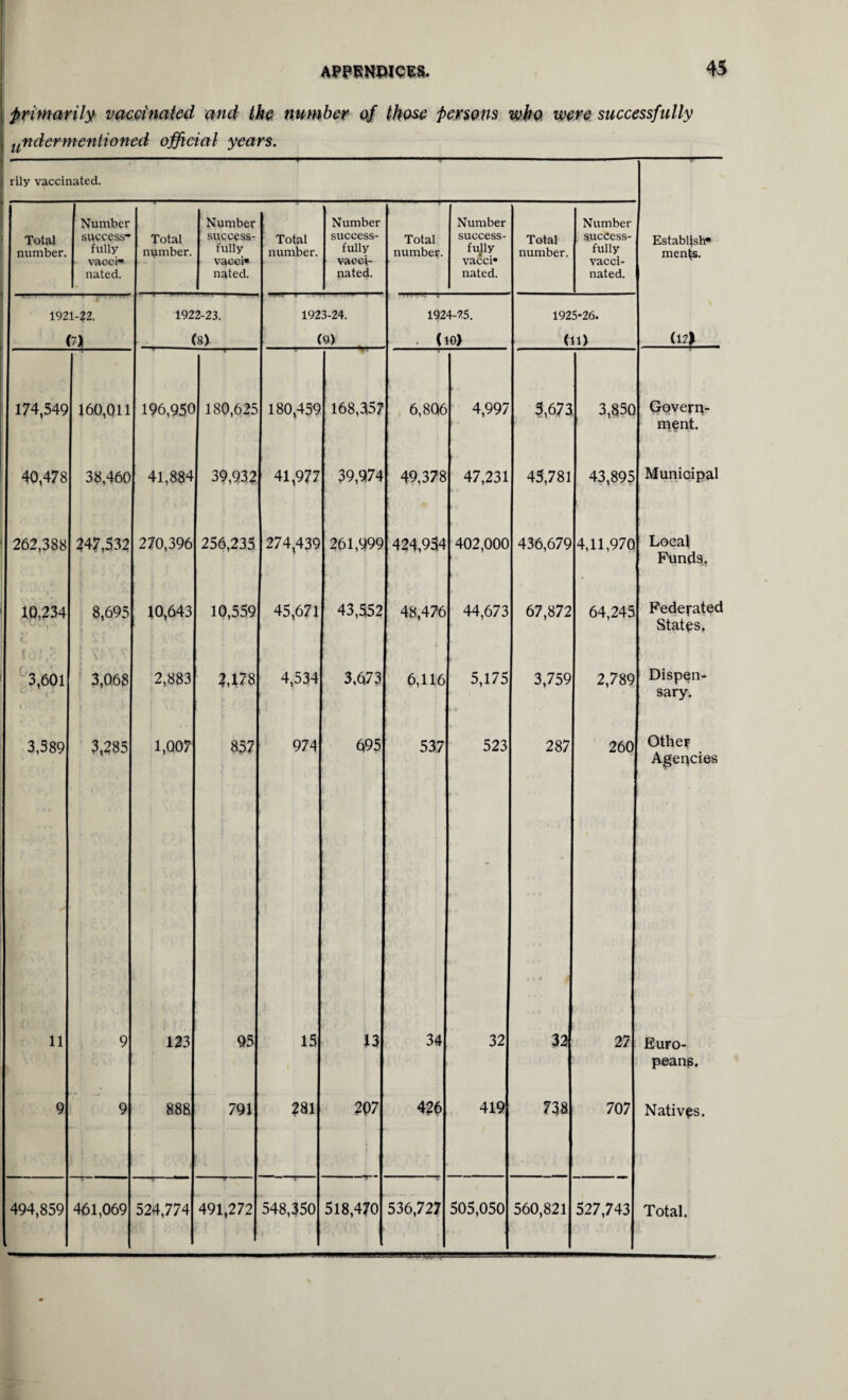 primarily vaccinated and the number of those persons who were successfully under mentioned official years. rily vaccinated. Total number. Number success* fully vacci* nated. Total number. Number success¬ fully vacci* nated. Total number. Number success¬ fully vacci¬ nated. Total number. Number success¬ fully vacci* nated. Total number. Number success¬ fully vacci¬ nated. Establish* mentis. 1921-22. 1922-23. 1923-24. 1924-25. 1925-26. (7) (8) (9) • (10) (11) (12) 174,549 160,011 196,950 180,625 180,459 168,357 6,8Q6 4,997 3,673 3,850 Govern¬ ment. 40,478 38,460 41,884 39,932 41,977 39,974 49,378 47,231 45,781 43,895 Municipal 262,388 247,532 270,396 256,235 274,439 261,999 424,954 402,000 436,679 4,11,970 Local Funds. 10,234 8,695 10,643 10,559 45,671 43,552 48,476 44,673 67,872 64,245 Federated States. 3,601 s S- X 3,068 2,883 2,178 4,534 3,673 6,116 5,175 3,759 2,789 Dispen¬ sary. 3,589 3,285 1,007 857 974 695 537 523 287 260 Other Agepcies 11 9 123 95 15 13 34 32 32 27 Euro¬ peans. 9 9 888 791 281 207 426 419 738 707 Natives. 494,859 461,069 524,774 491,272 548,350 518,470 536,727 505,050 560,821 527,743 Total.