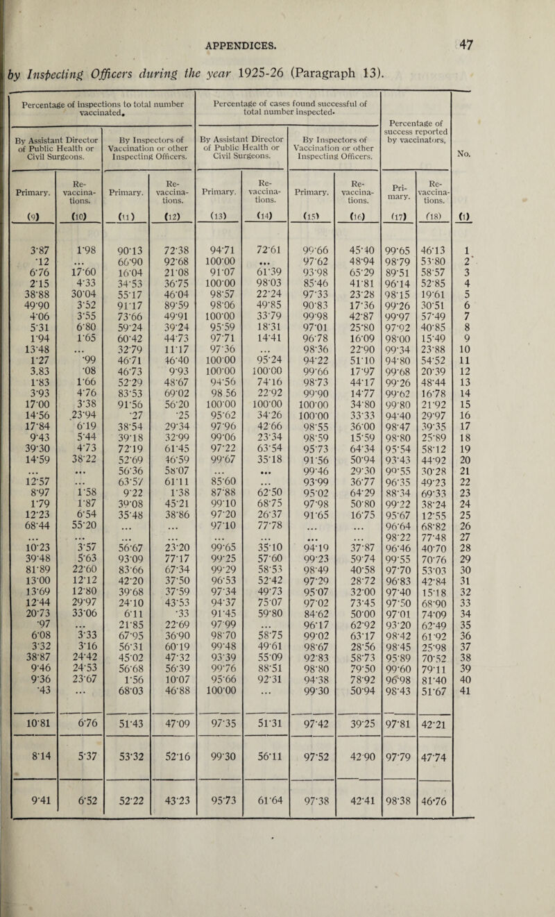 by Inspecting Officers during the year 1925-26 (Paragraph 13). Percentage of inspections to total number vaccinated. Percentage of cases found successful of total number inspected. Percentage of success reported By Assistant Director By Inspectors of By Assistant Director By Inspectors of by vaccinators, of Public Healtli or Vaccination or other of Public Health or Vaccination or other Civil Surgeons. Inspecting Officers. Civil Surgeons. Inspectin g Officers. Re- Re- Re- Re- Re- Primary. vaccina- Primary. vaccina- Primary. vaccina- Primary. vaccina- vaccina- tions. tions. tions. tions. tions. (9) (10) (11) (12) (13) (14) (15) (16) (17) (18) 3-87 1-98 90-13 72-38 94-71 72-61 99-66 45-10 99-65 46-13 *12 • • • 66-90 92-68 ioo-oo • • • 97-62 48-94 98-79 53-80 676 17-60 16-04 21-08 91-07 61-39 93-98 65-29 89-51 58-57 2-15 4-33 34-53 36-75 ioo-oo 98-03 85-46 41-81 96-14 52-85 38-88 30-04 55-17 46*04 98-57 22-24 97-33 23-28 98-15 19-61 49-90 3-52 91-17 89-59 98-06 49-85 90-83 17-36 99-26 30-51 4-06 3-55 73-66 49-91 ioo-oo 33-79 99-98 42-87 99-97 57-49 5-31 6-80 59-24 39-24 95-59 18-31 97-01 25-80 97*92 40-85 1-94 1-65 60-42 44-73 97-71 14-41 96-78 16-09 98-00 15-49 13-48 • • • 32-79 11-17 97-36 ... 98-36 22-90 99’34 23-88 1-27 •99 46-71 46-40 10000 95-24 94-22 51-10 94-80 54-52 3.83 •08 46-73 9-93 ioo-oo ioo-oo 99-66 17-97 99-68 20-39 1-83 1*66 52-29 48-67 94-56 74-16 98-73 44-17 99-26 48-44 3-93 4-76 83-53 69-02 98 56 22-92 99-90 14-77 99-62 16-78 17-00 3-38 91-56 56-20 10000 lOO'OO lOO’OO 34-80 99-80 21-92 14-56 23-94 •27 •25 95-62 34-26 ioo-oo 33-33 94-40 29-97 17-84 6-19 38-54 29-34 97-96 4266 98-55 36-00 98-47 39’35 9-43 5-44 39-18 32-99 99-06 23-34 98-59 15-59 98-80 25-89 39-30 4-73 72-19 61-45 97-22 63-54 95-73 64-34 95-54 58-12 14-59 38-22 52-69 46-59 99-67 35-18 91-56 50-94 93-43 44-92 • • • • • • 56-36 5«-07 • • • • • • 99-46 29-30 90-55 30-28 12-57 • . • 63-5/ 6ril 85-60 ... 93-99 36-77 96-35 49-23 8-97 1-58 9-22 1-38 87-88 62-50 95-02 64-29 88-34 69-33 1-79 1-87 39-08 45-21 99-10 68-75 97-98 50-80 99-22 38-24 12-23 6-54 35-48 38-86 97-20 26-37 91-65 16-75 95-67 12-55 68-44 55-20 • • • • • • 97-10 77-78 • • • 96-64 68-82 • • • • • • • • • • • • • • • • • • • • • • • • 98-22 77-48 10-23 3-57 56-67 23-20 99-65 35-10 94-19 37-87 96-46 40-70 39-48 5-63 93-09 77-17 99-25 57-60 99-23 59-74 99-55 70-76 81-89 22-60 83-66 67-34 99-29 58-53 98-49 40-58 97-70 53-03 13-00 12-12 42-20 37-50 96-53 52-42 97-29 28-72 96-83 42-84 13-69 12-80 39-68 37-59 97-34 49’73 95 07 32-00 97-40 15-18 12-44 29-97 2470 43-53 94-37 75-07 97-02 73-45 97‘50 68-90 20-73 33-06 6-11 •33 91-45 59-80 84-62 50-00 97-01 74-09 •97 • • • 21-85 22-69 9799 • • • 96-17 62-92 93-20 62-49 6-08 3-33 67-95 36-90 98-70 58-75 99-02 63-17 98-42 61-92 3-32 3-16 56-31 60-19 9918 49'61 98-67 28-56 98-45 25-98 38-87 24-42 45-02 47*32 93-39 55-09 92-83 58-73 95-89 70-52 9-46 24-53 56-68 56-39 99-76 88-51 98-80 79-50 99-60 79-11 9-36 23-67 1-56 10-07 95-66 92-31 94-38 78-92 96-98 81-40 •43 • • • 68-03 46-88 ioo-oo • . • 99-30 50-94 98-43 51-67 1081 676 51-43 47-09 97-35 51-31 97-42 39-25 97-81 42-21 8-14 5-37 53-32 5216 99-30 56-11 97-52 42 90 97-79 47-74 9-41 6-52 52-22 43-23 95-73 61-64 97-38 42-41 98-38 46*76 HO'OOOMO'Ul-^WWi-OvOOOMOUi^WWr-O'OOOSCKfl.^WWHO'OOOMO'Ui^WWK