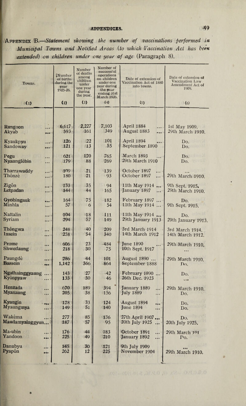 Appendix B.—Statement showing, the number of vaccinations performed in . • Municipal Towns and Notified Areas (to which Vaccination Act has been extended) on children under one year of age (Paragraph 8). Towns. (1) ^Number of births during the year 1925-26. (2) Number of deaths among children under one year during the year. (3) Number of successful operations on children under one year during the year ending 31st March 1926. (4) Date of extension of Vaccination Act of 1880 into towns. (5) Date of extension of Vaccination Law Amendment Act of 1909. (6) Rangoon •• • • 6,617 2,227 7,103 April 1884 1st May 1909. Akyab 593 161 349 August 1883 29th March 1910. Kyaukpyu • • • 126 22 101 April 1894 Do. San do way • • • 121 13 55 September 1890 Do. Pegu 621 120 765 March 1893 Do. Nyaunglebin 179 88 269 29th March 1910 Do. Tharrawaddy • • • 109 21 139 October 1897 ... Thonze • • • 180 21 93 October 1897 ... 29th March 1910. Zigon 133 35 94 11th May 1914 ... 9th Sept. 1915. Letpadan • • • • 144 = 44 165 January 1897 ... 29th March 1910. Gyobingauk • •• * 164 75 182 February 1897 ... Do. Minhla 1* • * 57 6 54 tilth May 1914 ... 9th Sept. 1915. Nattalin • • • 4 104 ■18 111 11th May 1914 ... Do. Syriam • • • • 294 57 149 29th January 1913 29th January 1913. Thongwa ••• • 248 40 209 3rd March 1914 3rd March 1914. Insein 258 54 340 14th March 1912 14th March 1912. Prome 606 23 484 June 1890 29th March 1910. Shwedaung ... 218 30 75 10th Sept. 1917 ... Paungde 286 44 101 August 1890 ... 29th March 1910. Bassein • •• 1,142 366 864 September 1888 Do. Ngathainggyaung • • • 143 27 42 February 1890 ... Do. Kydnpyaw • • • » 133 30 46 26th Dec. 1923 S* 4* Henzada 670 189 394 January 1889 ... 29th March 1910. Myanaung • • • 205 38 156 July 1889 Do. Kyangin • •• 128 33 124 August 1894 Do. Myaungmya • • • * 149 51 140 June 1894 Do. Wakema • • • • 277 85 136 27th April 1907... Do. Mawlamyainggyun... 187 57 95 20th July 1925 ... 20th July 1925. Ma-ubin • • • * 176 44: 183 October 1891 ... 29th March l°l Yandoon • •• « 225 49 210 January 1892 ... Do. Danubyu • • • 145 30 ; 121 9th July 1909 Pyapon 262 12 225 November 1904 29th March 1910. * «■ - .