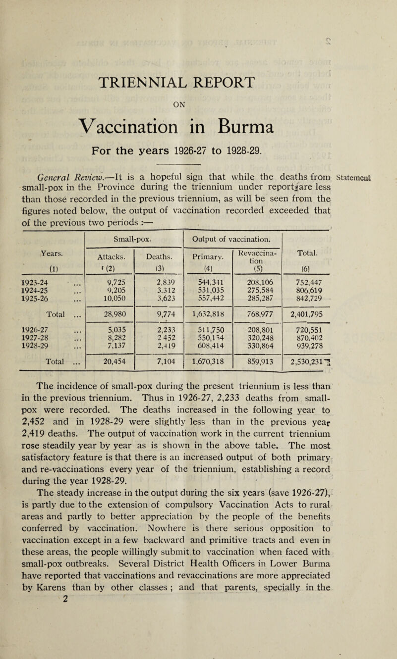 ON Vaccination in Burma For the years 1926-27 to 1928-29. General Review.—It is a hopeful sign that while the deaths from Statement small-pox in the Province during the triennium under reporhgare less than those recorded in the previous triennium, as will be seen from the figures noted below, the output of vaccination recorded exceeded that of the previous two periods :— Small-pox. Output of vaccination. Years. Attacks. Deaths. Primary. Revaccina¬ tion Total. U) M2) (3) (4) (5) (6) 1923-24 9,725 2,839 544,341 208,106 752,447 1924-25 9,205 3.312 531,035 275,584 806,619 1925-26 10,050 3,623 557,442 285,287 842,729 Total ... 28,980 9,774 9 1,632,818 768,977 2,401,795 1926-27 5,035 2,233 511,750 208,801 720,551 1927-28 8,282 2 452 550,134 320,248 870,402 1928-29 7,137 2,-119 608,414 330,864 939,278 Total ... 20,454 7,104 1,670,318 859,913 2,530,2311* The incidence of small-pox during the present triennium is less than in the previous triennium. Thus in 1926-27, 2,233 deaths from small¬ pox were recorded. The deaths increased in the following year to 2,452 and in 1928-29 were slightly less than in the previous year 2,419 deaths. The output of vaccination work in the current triennium rose steadily year by year as is shown in the above table. The most satisfactory feature is that there is an increased output of both primary and re-vaccinations every year of the triennium, establishing a record during the year 1928-29. The steady increase in the output during the six years (save 1926-27), is partly due to the extension of compulsory Vaccination Acts to rural areas and partly to better appreciation by the people of the benefits conferred by vaccination. Nowhere is there serious opposition to vaccination except in a few backward and primitive tracts and even in these areas, the people willingly submit to vaccination when faced with small-pox outbreaks. Several District Health Officers in Lower Burma have reported that vaccinations and revaccinations are more appreciated by Karens than by other classes ; and that parents, specially in the