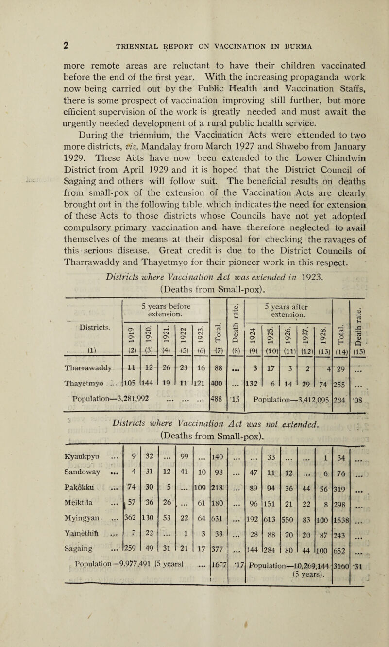 more remote areas are reluctant to have their children vaccinated before the end of the first year. With the increasing propaganda work now being carried out by the Public Health and Vaccination Staffs, there is some prospect of vaccination improving still further, but more efficient supervision of the work is greatly needed and must await the urgently needed development of a rural public health service. During the triennium, the Vaccination Acts were extended to two more districts, viz. Mandalay from March 1927 and Shwebo from January 1929. These Acts have now been extended to the Lower Chindwin District from April 1929 and it is hoped that the District Council of Sagaing and others will follow suit. The beneficial results on deaths from small-pox of the extension of the Vaccination Acts are clearly brought out in the following table, which indicates the need for extension » of these Acts to those districts whose Councils have not yet adopted compulsory primary vaccination and have therefore neglected to avail themselves of the means at their disposal for checking the ravages of this serious disease. Great credit is due to the District Councils of Tharrawaddy and Thayetmyo for their pioneer work in this respect. Districts where Vaccination Act was extended in 1923. (Deaths from Small-pox). 5 years before extension. O -4—* 03 U 5 years after extension. <6 -4—* a V-. Districts. (1) O' r-H O' rH (2) o CO O' rH (3) rH CO O' T-H (4) co CO O' rH 45) CO CO O' rH (6) o H (7) rC ■4-J <u Q (8) o 1924 u-> CO O' t-H (10) o CO O' .H (ID r>. CO O' rH (12) 00 CO O' rH (13) £ Total. -4—' CJ 0) G (15) Tharrawaddy 11 12 26 23 16 88 • •• 3 17 3 2 4 29 • • • Thayetmyo ... 105 144 19 11 121 400 • • • 132 6 14 29 74 255 • • • Population—3,281,992 • •• • • • • • • 488 T5 Population— 3,412,095 284 •08 Districts where Vaccination Act was not extended. (Deaths from Small-pox). - - Kyaukpyu 9 32 • • • 99 • • • 140 • • • • • • 33 • • • • • • 1 34 Sandoway ... 4 31 12 41 10 98 • • • 47 11 12 • • • 6 76 • • # Pakokku ... 74 30 5 109 218 • • • 89 94 36' 44 56 319 • • • Meiktila l 57 36 26 i ••• 61 180 • • • 96 151 21 22 8 298 • • • Myingyan 362 130 53 22 64 631 • • • 192 613 550 83 100 1538 • • • Yamethifi 1 22 1 3 33 • • • 28 88 20 20 87 243 • • • Sagaing 259 49 31 21 17 377 144 284 80 44 100 652 • • • Population—9.977,491 (5 years) 16^7 *17 Population—10,269,144 (5 years). 3160 •31