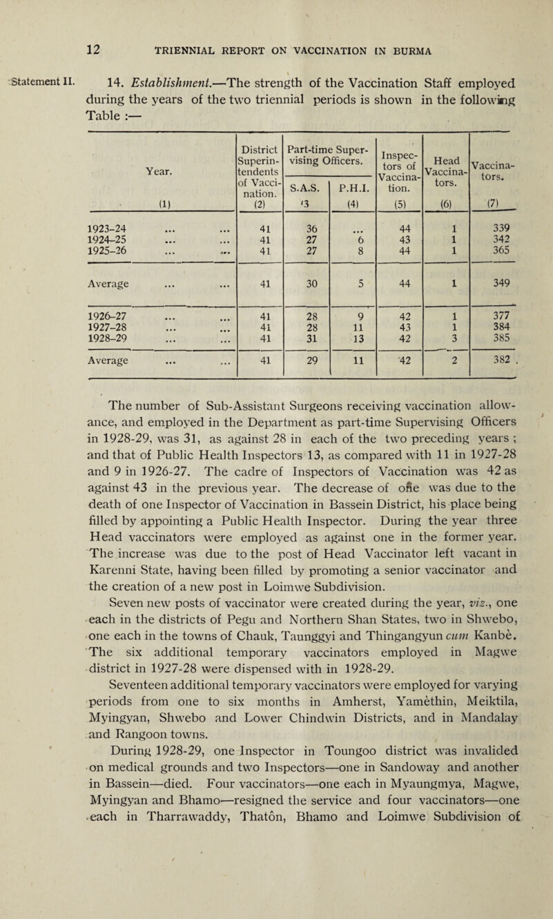 Statement II. 14. Establishment.—The strength during the years of the two triennial Table :— of the Vaccination Staff employed periods is shown in the following Year. (1) District Superin¬ tendents of Vacci¬ nation. (2) Part-time Super¬ vising Officers. Inspec¬ tors of Vaccina¬ tion. (5) Head Vaccina¬ tors. (6) Vaccina¬ tors. (7) S.A.S. '3 P.H.I. (4) 1923-24 41 36 44 1 339 1924-25 41 27 6 43 1 342 1925-26 41 27 8 44 1 365 Average 41 30 5 44 1 349 1926-27 41 28 9 42 1 377 1927-28 41 28 11 43 1 384 1928-29 41 31 13 42 3 385 Average 41 29 11 42 2 382 The number of Sub-Assistant Surgeons receiving vaccination allow¬ ance, and employed in the Department as part-time Supervising Officers in 1928-29, was 31, as against 28 in each of the two preceding years ; and that of Public Health Inspectors 13, as compared with 11 in 1927-28 and 9 in 1926-27. The cadre of Inspectors of Vaccination was 42 as against 43 in the previous year. The decrease of one was due to the death of one Inspector of Vaccination in Bassein District, his place being filled by appointing a Public Health Inspector. During the year three Head vaccinators were employed as against one in the former year. The increase was due to the post of Head Vaccinator left vacant in Karenni State, having been filled by promoting a senior vaccinator and the creation of a new post in Loimwe Subdivision. Seven new posts of vaccinator were created during the year, viz., one each in the districts of Pegu and Northern Shan States, two in Shwebo, one each in the towns of Chauk, Taunggyi and Thingangyun cum Kanbe. The six additional temporary vaccinators employed in Magwe district in 1927-28 were dispensed with in 1928-29. Seventeen additional temporary vaccinators were employed for varying periods from one to six months in Amherst, Yamethin, Meiktila, Myingyan, Shwebo and Lower Chindwin Districts, and in Mandalay . and Rangoon towns. During 1928-29, one Inspector in Toungoo district was invalided on medical grounds and two Inspectors—one in Sandoway and another in Bassein—died. Four vaccinators—one each in Myaungmya, Magwe, Myingyan and Bhamo—resigned the service and four vaccinators—one .each in Tharrawaddy, Thaton, Bhamo and Loimwe Subdivision of