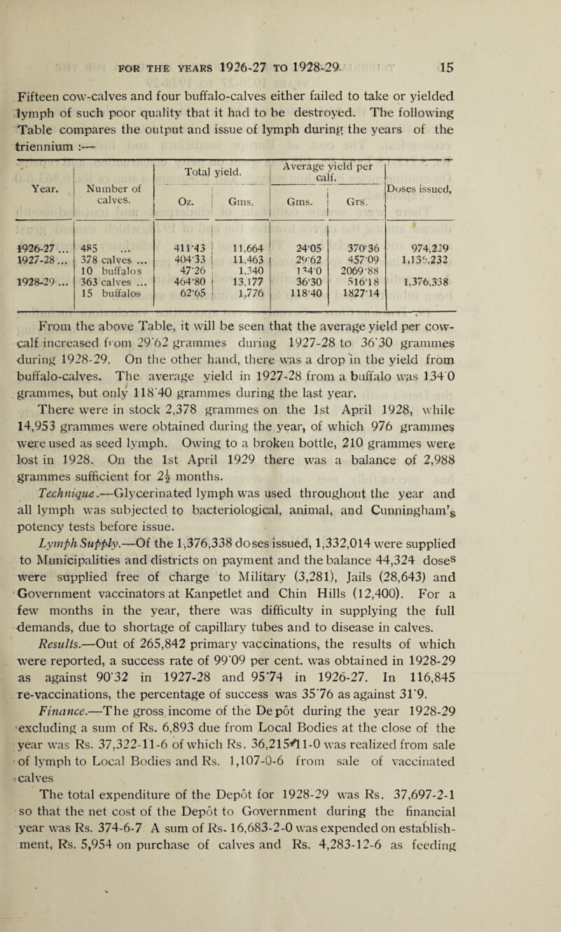 Fifteen cow-calves and four buffalo-calves either failed to take or yielded lymph of such poor quality that it had to be destroyed. The following Table compares the output and issue of lymph during the years of the triennium :— Year. Number of calves. Total yield. Average yield per calf. Doses issued. Oz. Gms. Gms. Grs. / -1926-27 ... 485 i . t ! 41143 | 11,664 24-05 370-36 974,229 1927-28... 378 calves ... 404-33 j 11,463 29‘62 457-09 1,136,232 10 buffalos 47-26 ! 1,340 134-0 2069-88 1928-29 ... 363 calves ... 464-80 13,177 36-30 516-18 1,376,338 15 buffalos 62-65 I 1,776 11840 1827-14 From the above Table, it will be seen that the average yield per cow- calf increased b om 29‘62 grammes during 1927-28 to 36'30 grammes during 1928-29. On the other hand, there was a drop in the yield from buffalo-calves. The average yield in 1927-28 from a buffalo was 134 0 grammes, but only 118 40 grammes during the last year. There were in stock 2,378 grammes on the 1st April 1928, while 14,953 grammes were obtained during the year, of which 976 grammes were used as seed lymph. Owing to a broken bottle, 210 grammes were lost in 1928. On the 1st April 1929 there was a balance of 2,988 grammes sufficient for 2\ months. Technique .—CAycev'matQd lymph was used throughout the year and all lymph was subjected to bacteriological, animal, and Cunningham’s potency tests before issue. Lymph Supply.—Of the 1,376,338 doses issued, 1,332,014 were supplied to Municipalities and districts on payment and the balance 44,324 doses were supplied free of charge to Military (3,281), Jails (28,643) and Government vaccinators at Kanpetlet and Chin Hills (12,400). For a few months in the year, there was difficulty in supplying the full demands, due to shortage of capillary tubes and to disease in calves. Results.—Out of 265,842 primary vaccinations, the results of which were reported, a success rate of 99’09 per cent, was obtained in 1928-29 as against 90’32 in 1927-28 and 9574 in 1926-27. In 116,845 re-vaccinations, the percentage of success was 3576 as against 31‘9. Finance.—The gross income of the Depot during the year 1928-29 ’excluding a sum of Rs. 6,893 due from Local Bodies at the close of the year was Rs. 37,322-11-6 of which Rs. 36,215^11-0 was realized from sale of lymph to Local Bodies and Rs. 1,107-0-6 from sale of vaccinated calves The total expenditure of the Depot for 1928-29 was Rs. 37,697-2-1 so that the net cost of the Depot to Government during the financial year was Rs. 374-6-7 A sum of Rs- 16,683-2-0 was expended on establish¬ ment, Rs. 5,954 on purchase of calves and Rs. 4,283-12-6 as feeding