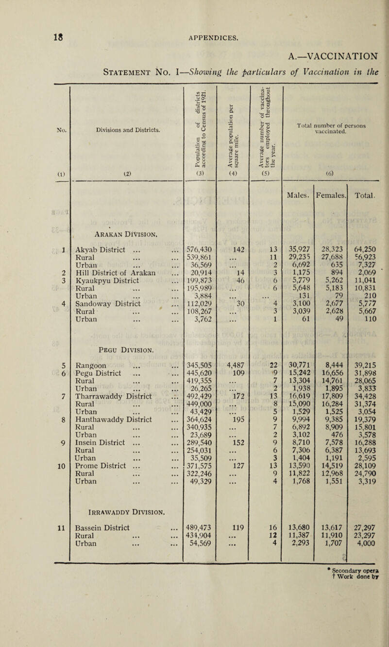 A.—VACCINATION Statement No. I—Showing the particulars of Vaccination in the tn v—i CJ Q\ II H wi u rt 3 •— O •a a  £ uh x! 3 C/3 £ o *3 Divisions and Districts. <4-4 G O QJ » Total number of persons No. u •g £ c o vaccinated. C2 o « 5 n 0 ■££ •<—< rj Q •—< “e ~ E • H <3 'b r- J_ $ <u u •oc rt « § 8 a> 2 < s? £ £ £ <££ (1) (2) (3) (4) (5) (6) i I % Arakan Division. / Males. Females. Total. 1 Akyab District ... 576,430 142 13 35,927 28,323 64,250 Rural 539,861 • • • 11 29,235 27,688 56,923 Urban 36,569 • • • 2 6,692 635 7,327 2 Hill District of Arakan 20,914 14 3 1,175 894 2,069 3 Kyaukpyu District 199,873 46 6 5,779 5,262 11,041 Rural 195,989 • • • 6 5,648 5,183 10,831 Urban 3,884 • • • • • • 131 79 210 4 Sandoway District 112,029 30 4 3,100 2,677 5,777 Rural 108,267 • • • 3 3,039 2,628 5,667 Urban 3,762 ... 1 61 49 110 Pegu Division. 5 Rangoon 345,505 4,487 22 30,771 8,444 39,215 6 Pegu District 445,620 109 ■9 15,242 16,656 31,898 Rural 419,355 7 13,304 14,761 28,065 Urban 26,265 2 1,938 1,895 3,833 7 Tharrawaddy District .;. 492,429 172 13 16,619 17,809 34,428 Rural 449,000 8 15,090 16,284 31,374 Urban 43,429 5 1,529 1,525 3,054 8 Hanthawaddy District 364,624 195 9 9,994 9,385 19,379 Rural 340,935 7 6,892 8,909 15,801 Urban 23,689 2 3,102 476 3,578 9 Insein District ... 289,540 152 9 8,710 7,578 16,288 Rural 254,031 6 7,306 6,387 13,693 Urban 35,509 3 1,404 1,191 2,595 10 Prome District ... 371,575 127 13 13,590 14,519 28,109 Rural 322,246 9 11,822 12,968 24,790 Urban 49,329 4 1,768 1,551 3,319 Irrawaddy Division. 11 Bassein District 489,473 119 16 13,680 13,617 27,297 Rural 434,904 • • • 12 11,387 11,910 23,297 Urban 54,569 • • • 4 2,293 1,707 4,000 • Secondary opera