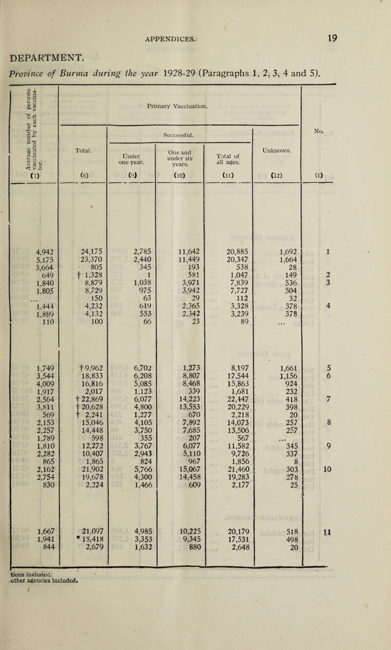 DEPARTMENT. Province of Burma during the year 1928-29 (Paragraphs 1, 2, 3, 4 and 5). Average number of persons TT vaccinated by each vaccina- w tor. Primary Vaccination. No. (1) Total. (8) Under one year. (>) Successful. One and under six years. (10) Total of all ages. (11) Unknown. (12) 4,942 24,175 2,785 11,642 20,885 1,692 1 5,175 23,370 2,440 11,449 20,347 1,664 3,664 805 345 193 538 28 649 t 1,328 1 581 1,047 149 2 1,840 8,879 1,038 3,971 7,839 536 3 1,805 8,729 975 3,942 7,727 504 • • • 150 63 29 112 32 1,444 4,232 619 2,365 3,328 378 4 1,889 4,132 553 2,342 3,239 378 110 100 66 23 89 ... 1,749 t 9,962 6,702 1,273 8,197 1,661 5 3,544 18,833 6,208 8,807 17,544 1,156 6 4,009 16,816 5,085 8,468 15,863 924 1,917 2,017 1,123 339 1,681 232 2,564 r 22,869 6,077 14,223 22,147 418 7 3,811 • 20,628 4,800 13,553 20,229 398 569 ' 2,241 1,277 670 2,218 20 2,153 15,046 4,105 7,892 14,073 257 8 2,257 14,448 3,750 7,685 13,506 257 1,789 598 355 207 567 • • • 1,810 12,272 3,767 6,077 11,582 345 9 2,282 10,407 2,943 5,110 9,726 337 865 1,865 824 967 1,856 8 2,162 21,902 5,766 15,067 21,460 303 10 2,754 19,678 4,300 14,458 19,283 278 830 2,224 1,466 609 2,177 25 ; 1,667 21,097 4,985 10,225 20,179 518 il 1,941 * 18,418 3,353 9,345 17,531 498 844 2,679 1,632 880 2,648 20 lions included,