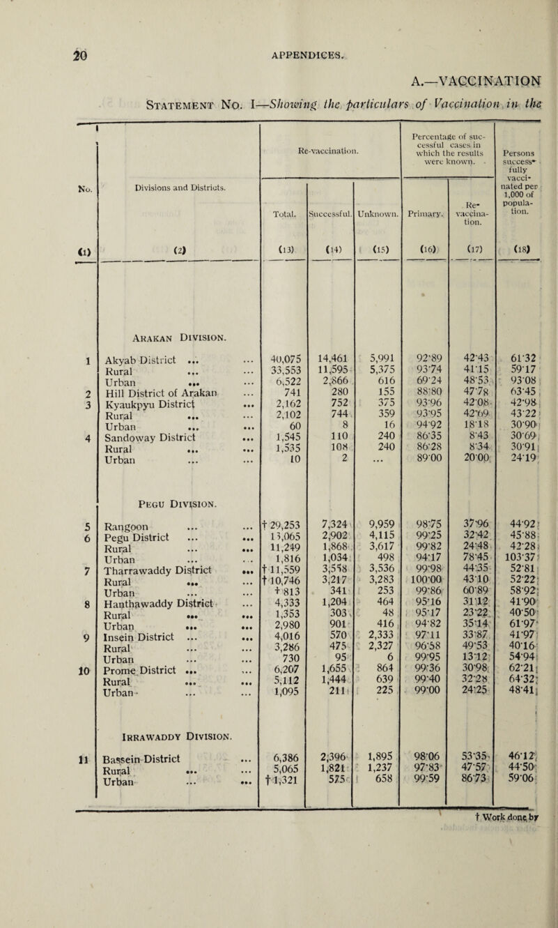 A.—VACCINATION Statement No. I—Showing the particulars of Vaccination in the ' No. CD Divisions and Districts. (2) Re-vaccination. Percentage of suc¬ cessful cases, in which the results were known. • Persons success¬ fully vacci¬ nated per 1,000 of popula¬ tion. (18) Total. (13) Successful. (14) Unknown. (15) Primary. (16) Re- vaccina¬ tion. (17) Akakan Division. 1 Akyab District ... 40,075 14,461 5,991 92'89 42*43 61*32 Rural a • • 33,553 11,595 5,375 9374 41 15 59*17 Urban ... • a • 6,522 2,866 616 69*24 48*53 93*08 2 Hill District of Arakan ... 741 280 155 88*80 47*78 63*45 3 Kyaukpyu District 2,162 752 375 93*96 42*08- 42*98 Rural ... a a a 2,102 744 359 93*95 42*69 43*22 Urban 60 8 16 94*92 18*18 30*90 4 Sandoway District • • • 1,545 110 240 86*35 8*43 30*69 Rural ... • • • 1,535 108 240 86*28 8*34 30*911 Urban a • • 10 2 a a a 89*00 20*00 24*19 Pegu Division. 5 Rangoon a * a t 29,253 7,324 9,959 98*75 37*96 44*92 t 6 Pegu District 13,065 2,902 4,115 99*25 32*42 45*88 Rural 11,249 1,868 3,617 99*82 24*48 42*28 > Urban a . a 1,816 1,034 498 94*17 78*45 103*37 7 Tharrawaddy District • •• 111,559 3,558 3,536 99*98 44*35 52*81 Rural ... 110,746 3,217 3,283 100*00 43*10 52*22? Urban + 813 341 253 99*86 60*89 58*92: 8 Hanthawaddy District • a a 4,333 1,204 464 95*16 31*12 41*90 Rural ••• 1,353 303 v 48 i 95*17 23*22 40*50 Urban ... 2,980 901 416, 94*82 35*14 61*97* 9 Insein District 4,016 570 2,333 97*11 33*87 41*97 Rural 3,286 475 2,327 96*58 49*53 40*16 Urban 730 95 6 99*95 1312 54*94 10 Prome District ... ■» a a 6,207 1,655 864 99*36 30*98 62*21 { Rural ... 5,112 1,444 639 99*40 32*28 64*32; Urban- a a a 1,095 2111 225 99*00 24*25 48*41 } 1 Irrawaddy Division. 11 Bassein District • a a 6,386 2,396 1,895 98*06 53*35- 46*12; Rural a a a 5,065 1;821 1,237 97*83 47*57 44*50 Urban • •• f 1,321 575 658 99*59 8673 59*06