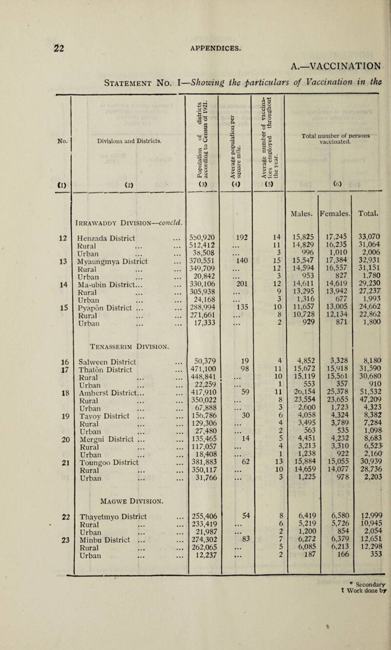 A.—VACCINATION Statement No. I—Showing the particulars of Vaccination in the No. (I) Divisions and Districts. (2) | Population of districts | w according to Census of 1921. Average population per square mile. _ Average number of vaccina- q tors employed throughout the year. Total number of persons vaccinated. (6) Males. females. Total. Irrawaddy Division—concld. 12 Henzada District 550,920 192 14 15,825 17,245 33,070 Rural 512,412 • • • 11 14,829 16,235 31,064 Urban 38,508 • • • 3 996 1,010 2,006 13 Myaungmya District • • • 370,551 140 15 15,547 17,384 32,931 Rural 349,709 12 14,594 16,557 31,151 Urban ... 20,842 3 953 827 1,780 14 Ma-ubin District... • • • 330,106 201 12 14,611 14,619 29,230 Rural 305,938 9 13,295 13,942 27,237 Urban 24,168 3 1,316 677 1,993 15 Pyapon District ... ... 288,994 135 10 11,657 13,005 24,662 Rural 271,661 8 10,728 12,134 22,862 Urban • • • 17,333 ... 2 929 871 1,800 Tenasserim Division. 16 Sahveen District 50,379 19 4 4,852 3,328 8,180 17 Thaton District 471,100 98 11 15,672 15,018 31,590 Rural 448,841 • • • 10 15,119 15,561 30,680 Urban 22,259 1 553 357 910 18 Amherst District... 417,910 59 11 2o,l54 25,378 51,532 Rural 350,022 • • • 8 23,554 23,655 47,209 Urban 67,888 3 2,600 1,723 4,323 19 Tavoy District ... 156,786 30 6 4,058 4,324 8,382 Rural 129,306 4 3,495 3,789 7,284 Urban 27,480 2 563 535 1,098 20 Mergui District ... • • • 135,465 14 5 4,451 4,232 8,683 Rural 117,057 • • • 4 3,213 3,310 6,523« Urban 18,408 • • • 1 1,238 922 2,160 21 Toungoo District • • • 381,883 62 13 15,884 15,055 30,939 Rural 350,117 • • • 10 14,659 14,077 28,736 Urban • • • 31,766 • • • 3 1,225 978 2,203 Magwe Division. 22 Thayetmyo District • • • 255,406 54 8 6,419 6,580 12,999 Rural • • • 233,419 • • • 6 5,219 5,726 i 0,945 Urban • • • 21,987 • • • 2 1,200 854 2,054 23 Minbu District ... • • • 274,302 83 7 6,272 6,379 12,651 Rural • • • 262,065 • • • 5 6,085 6,213 12,298 Urban • • • 12,237 • • • 2 187 166 353 * Secondary