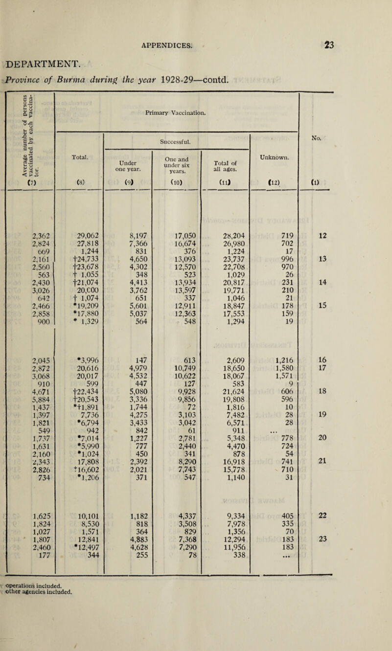 DEPARTMENT. Province of Burma during the year 1928-29—contd. Average number of persons vaccinated by each vaccina- 1 w tor. Primary Vaccination. No. (0 Total. (8) Under one year. (9) Successful. One and under six years. (10) Total of all ages. (11) i Unknown. (12) 2,362 29,062 8,197 17,050 28,204 719 12 2,824 27,818 7,366 16,674 26,980 702 669 1,244 831 376 1,224 17 2,161 124,733 4,650 13,093 23,737 996 13 2,560 123,678 4,302 12,570 22,708 970 563 t 1,055 348 523 1,029 26 2,430 1*21,074 4,413 13,934 20,817 231 14 3,026 20,COO 3,762 13,597 19,771 210 642 f 1,074 651 337 1,046 21 2,466 *19,209 5,601 12,911 18,847 178 15 2,858 *17,880 5,037 12,363 17,553 159 900 * 1,329 564 548 1,294 19 2,045 *3,996 147 613 2,609 1,216 16 2,872 20,616 4,979 10,749 18,650 1,580 17 3,068 20,017 4,532 10,622 18,067 1,571 910 599 447 127 583 9 4,671 |22.434 5,080 9,928 21,624 606 18 5,884 120,543 3,336 9,856 19,808 596 1,437 *+1,891 1,744 72 1,816 10 1,397 7,736 4,275 3,103 7,482 28 19 1,821 *6,794 3,433 3,042 6,571 28 549 942 842 61 911 • • • 1,737 *7,014 1,227 2,781 5,348 778 20 1,631 *5,990 777 2,440 4,470 724 2,160 *1,024 450 341 878 54 2,343 17,808 2,392 8,290 16,918 741 21 2,826 116,602 2,021 7,743 15,778 710 734 *1,206 371 547 1,140 31 1,625 10,101 1,182 4,337 9,334 405 22 1,824 8,530 818 3,508 7,978 335 1,027 1,571 364 829 1,356 70 1,807 12,841 4,883 7,368 12,294 183 23 2,460 *12,497 4,628 7,290 11,956 183 177 344 255 78 338 • • • operations included,