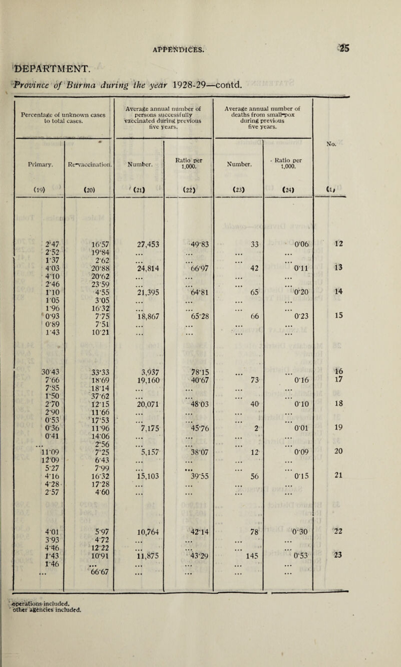 DEPARTMENT. Province of Burma during the year 1928-29—contd. Average annual number of Average annual number of Percentage of unknown cases persons successfully deaths from smalhpox to total cases. vaccinated during previous during previous five years. five years. • No. Primary. Re~vaccinatior Number. Ratio per 1.000. Number. • Ratio per 1,000. (19) (20) ( (2l) (22) (23) (24) lu 2-47 16-57 27,453 49-83 t 33 i- 006 12 2-52 19-84 • • • 1‘37 2-62 • • • 13 4’03 20-88 24,814 66-97 42 Oil 410 20-62 • • • ... 2-46 23-59 • • • 110 4-55 21,395 64-81 65 0-20 14 105 305 • • • 1-96 16-32 • • • 093 7-75 18,867 *65-28 66 023 15 0-89 7*51 143 10-21 • • • 3043 33*33 3,937 78*15 • • • • • • 16 7-66 18-69 19,160 40-67 73 0-16 17 7-85 18-14 • • • • • • 1*50 37-62 • • • • • • 270 12-15 20,071 4803 40 010 18 2-90 1166 • • • • • • ... 053 117*53 • « • • • • 036 1P96 7,175 45-76 2 001 19 041 14-06 • • • • • • * 1 « • • 2-56 • • • • • • 11-09 7*25 5,157 38-07 12 0-09 20 1209 6-43 • • • • • • ... 577 7-99 • • • • • • 4-16 16-32 15,103 39-55 56 015 21 478 17-28 • • • • • • 2'57 460 • • • • • • 401 5-97 10,764 42-14 CO r~> 030 22 393 4-72 • • • • • • • • • • • • 4-46 1222 • • • • • • • • • • • • 23 1 43 10-91 11,875 43-29 145 0-53 1-46 • • • • • • ‘ • • • ¥ 1 • « • • • • • • • 66-67 • • • • • • • • • \ • • • -operations included.