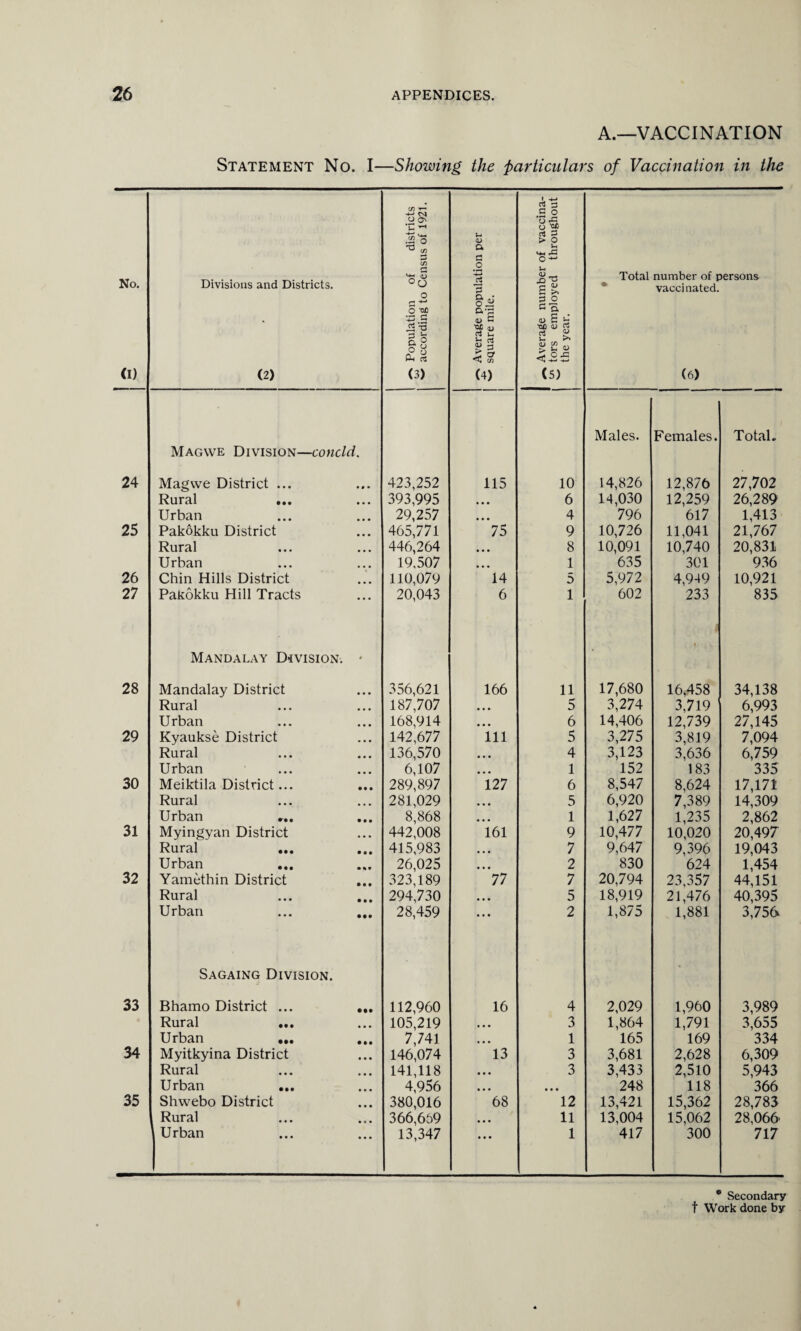 A.—VACCINATION Statement No. I—Showing the particulars of Vaccination in the No. (I) Divisions and Districts. (2) ^ Population of districts according to Census of 1921. Average population per square mile. | Average number of vaccina- ££ tors employed throughout the year. Total number of persons vaccinated. (6) Males. Females. Total. Magwe Division—concld. 24 Magwe District ... 423,252 115 10 14,826 12,876 27,702 Rural ... 393,995 ... 6 14,030 12,259 26,289 Urban 29,257 • • • 4 796 617 1,413 25 Pakokku District 465,771 75 9 10,726 11,041 21,767 Rural 446,264 ... 8 10,091 10,740 20,831 Urban 19,507 • • • 1 635 301 936 26 Chin Hills District 110,079 14 5 5,972 4,949 10,921 27 Pakokku Hill Tracts 20,043 6 1 602 233 835 Mandalay Division. 4 * 28 Mandalay District 356,621 166 11 17,680 16,458 34,138 Rural • • • 187,707 5 3,274 3,719 6,993 Urban • • • 168,914 6 14,406 12,739 27,145 29 Kyaukse District • • • 142,677 ill 5 3,275 3,819 7,094 Rural A • • 136,570 4 3,123 3,636 6,759 Urban • • • 6,107 1 152 183 335 30 Meiktila District... • • • 289,897 127 6 8,547 8,624 17,171 Rural • • • 281,029 5 6,920 7,389 14,309 Urban • • • 8,868 1 1,627 1,235 2,862 31 Myingyan District ... 442,008 161 9 10,477 10,020 20,497 Rural ... • • • 415,983 7 9,647 9,396 19,043 Urban • % 9 26,025 2 830 624 1,454 32 Yamethin District • • • 323,189 77 7 20,794 23,357 44,151 Rural • • • 294,730 5 18,919 21,476 40,395 Urban 28,459 2 1,875 1,881 3,756. Sagaing Division. • ’ 33 Bhamo District ... • It 112,960 16 4 2,029 1,960 3,989 Rural ... • • • 105,219 ... 3 1,864 1,791 3,655 Urban ... • • • 7,741 • • • 1 165 169 334 34 Myitkyina District 146,074 13 3 3,681 2,628 6,309 Rural 141,118 • • • 3 3,433 2,510 5,943 Urban 4,956 ... • • • 248 118 366 35 Shwebo District 380,016 68 12 13,421 15,362 28,783 Rural 366,659 ... 11 13,004 15,062 28,066 Urban 13,347 • • • 1 417 300 717 * Secondary