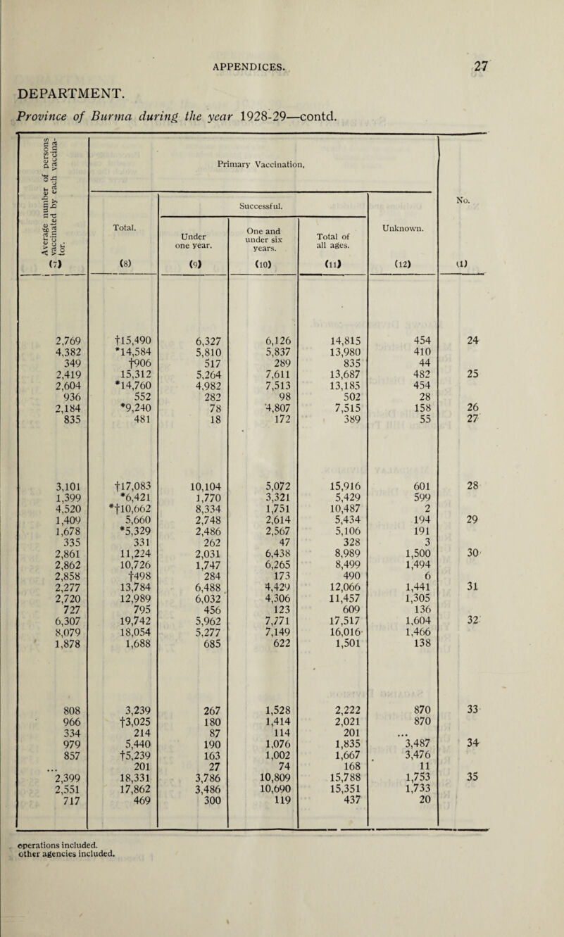 DEPARTMENT. Province of Burma during the year 1928-29—contd. Average number of persons C7 vaccinated by each vaccina- w tor. Primary Vaccination, No. U) Total. (8) Successful. Unknown. (12) Under one year. (9) One and under six years. (10) Total of all ages. (11) 2,769 tl5,490 6,327 6,126 14,815 454 24 4,382 *14,584 5,810 5,837 13,980 410 349 f906 517 289 835 44 2,419 15,312 5,264 7,611 13,687 482 25 2,604 *14,760 4,982 7,513 13,185 454 936 552 282 98 502 28 2,184 *9,240 78 *4,807 7,515 158 26 835 481 18 172 389 55 27 3,101 fl 7,083 10,104 5,072 15,916 601 28 1,399 *6,421 1,770 3,321 5,429 599 4,520 *fl0,662 8,334 1,751 10,487 2 1,409 5,660 2,748 2,614 5,434 194 29 1,678 *5,329 2,486 2,567 5,106 191 335 331 262 47 328 3 2,861 11,224 2,031 6,438 8,989 1,500 30 2,862 10,726 1,747 6,265 8,499 1,494 2,858 |498 284 173 490 6 2,277 13,784 6,488 4,429 12,066 1,441 31 2,720 12,989 6,032 4,306 11,457 1,305 727 795 456 123 609 136 6,307 19,742 5,962 7,771 17,517 1,604 32 8,079 18,054 5,277 7,149 16,016 1,466 1,878 1,688 685 622 1,501 r 138 808 3,239 267 1,528 2,222 870 33 966 f3,025 180 1,414 2,021 870 334 214 87 114 201 • • • 979 5,440 190 1,076 1,835 3,487 34 857 f5,239 163 1,002 1,667 3,476 201 27 74 168 11 *2,399 18,331 3,786 10,809 15,788 1,753 35 2,551 17,862 3,486 10,690 15,351 1,733 717 469 300 119 437 20 operations included,