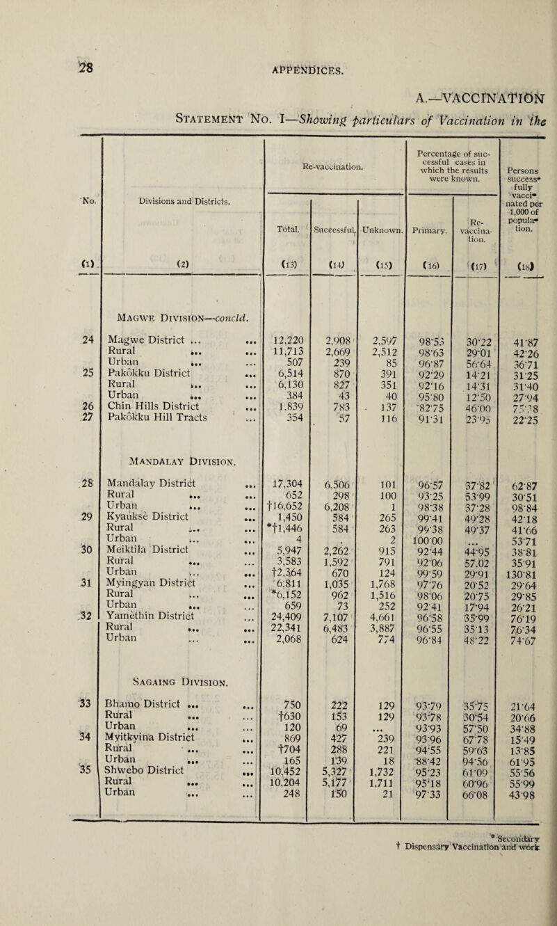 A.—VACCINATION Statement No. I—Showing particulars of Vaccination in the No. (i) Divisions and Districts. (2) Re-vaccination. Percentage of suc¬ cessful casfes in which the results were known. ' Persons success^ fully vacci* nated per 1,000 of popula* tion. (18) Total. i (13) Successful,. i (14) Unknown. (15) Primary. (16) 'Re- vaccina¬ tion. < (17) Magwe Division—coucld. 24 Magwe District ... • • • 12,220 2,908 2,597 98*53 30*22 41*87 Rural • • • 11,713 2,669 2,512 98*63 29*01 42*26 Urban 507 239 85 96*87 56*64 36*71 25 Pakokku District • • « 6,514 870 391 92*29 14*21 31*25 Rural *<• 6,130 827 351 92*16 14*31 31*40 Urban • •• • • • 384 43 40 95*80 12*50 27*94 26 Chin Hills District • • • 1,839 783 - 137 '82*75 46*00 75*38 27 Pakokku Hill Tracts • • • 354 57 116 91*31 23*95 22*25 Mandalay Division. 28 Mandalay District ... 17,304 6,506 101 96*57 37*82 62*87 Rural 652 298 100 93*25 53*99 30*51 Urban • •• ... f 16,652 6,208 1 98*38 37*28 98*84 29 Kyaukse District ... 1,450 584 265 99*41 49*28 42*18 Rural ... j *f 1,446 584 263 99*38 49*37 41*66 Urban . • . ... 4 2 100*00 53*71 30 Meiktila District 5,947 2,262 915 92*44 44*95 38*81 Rural • •• • • • 3,583 1,592 791 92*06 57.02 35*91 Urban • • • ... | 1*2,364 670 124 99*59 29*91 130*81 31 Myingyan District ... 6,811 1,035 1,768 97*76 20*52 29*64 Rural • • • ... *6,152 962 1,516 98*06 20*75 29*85 Urban • •• ... 1 659 73 252 92*41 17*94 26*21 32 Yamethin District • • • 1 24,409 7,107 4,661 96*58 35*99 76*19 Rural ... 22,341 6,483 3,887 96*55 35*13 76*34 Urban • • . 2,068 624 774 96*84 4S*22 74*67 Sagaing Division. 33 Bhamo District ... • •• j 750 222 129 93*79 35*75 21*64 Rural • •• ... | f630 153 129 93*78 30*54 20*66 Urban * * • 120 69 • • • 93*93 57*50 34*88 34 Myitkyina District ... ! 869 427 239 93*96 67*78 15*49 Rural • • • • • . |704 288 221 94*55 59*63 13*85 Urban • •• ... 165 139 18 *88*42 94*56 61*95 35 Shtoebo District • •• 10,452 5,327 1,732 95*23 61*09 55*56 Rural • •• ... 10,204 5,177 1,711 9538 60*96 55*99 * Urban • • • ... 248 150 21 97*33 66*08 43*98 a Secondary T Dispensary Vaccination and work