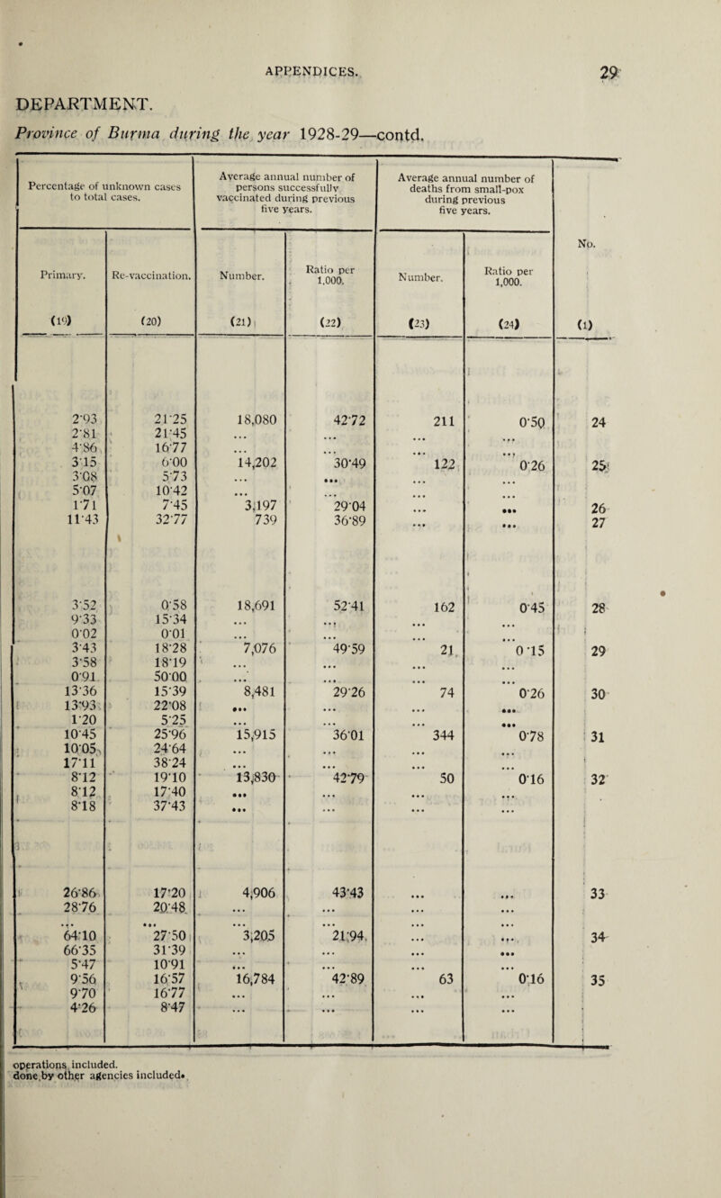 DEPARTMENT. Province of Burma during, the year 1928-29—contd. Average annual number of Average annual number of Percentage of unknown cases persons successfully deaths from small-pox to total cases. vaccinated during previous during previous 1 five years. five years. • No. Primary. Re-vaccination. Number. Ratio per 1,000. N umber. Ratio per 1,000. ; (19) (20) (21) (22) (23) (24) (i) 2’93 1 21-25 18,080 4272 211 I < 0-5Q 24 2\S1 21-45 • • • 4'86 1677 • • • 315 6-00 14,202 30*49 122 026 26' 3'08 5-73 • • • 5-07 10-42 • • • 171 7-45 31197 2904 ... • •• 26 11 43 32-77 \ 739 36-89 • « » Ml f 27 i 3‘52 0-58 18,691 5241 162 • 1 1 045 28 9-33 1534 • • • 0-02 o-oi • • • * 1 3‘43 18-28 7,076 49-59 21, 0*15 29 3-58 18*19 • • • 0-91 5000 • • • 13-36 1539 8,481 29-26 74 026 30 13*93 22*08 . • •• • •• 120 5‘25 • • • 10-45 25*96 15,915 *36*01 344 0*78 ! 31 1005, 24*64 • • • 17-11 38-24 • • • j; 8-12 19*10 - 13^830 4279 50 016 32 812 8-18 r) 1740 • •• • • • 37-43 f i • •• * • • • i ii 26-86 17*20 4,906 43*43 • • • 33 28-76 20/48 * • • • 4 • • • ... 64:10 **27*501 ’*’3,205 ”21-94 • • • • 9 • 34 6635 31-39 • • * • « • • • • • • • 5-47 1091 • • • •f • • • • • • 956 9-70 16-57 t 16,784 42*89 63 016 35 1677 • • • • • • • • • • • • 4*26 . -t 8-47 •r • • • • « • • • • i operations included.