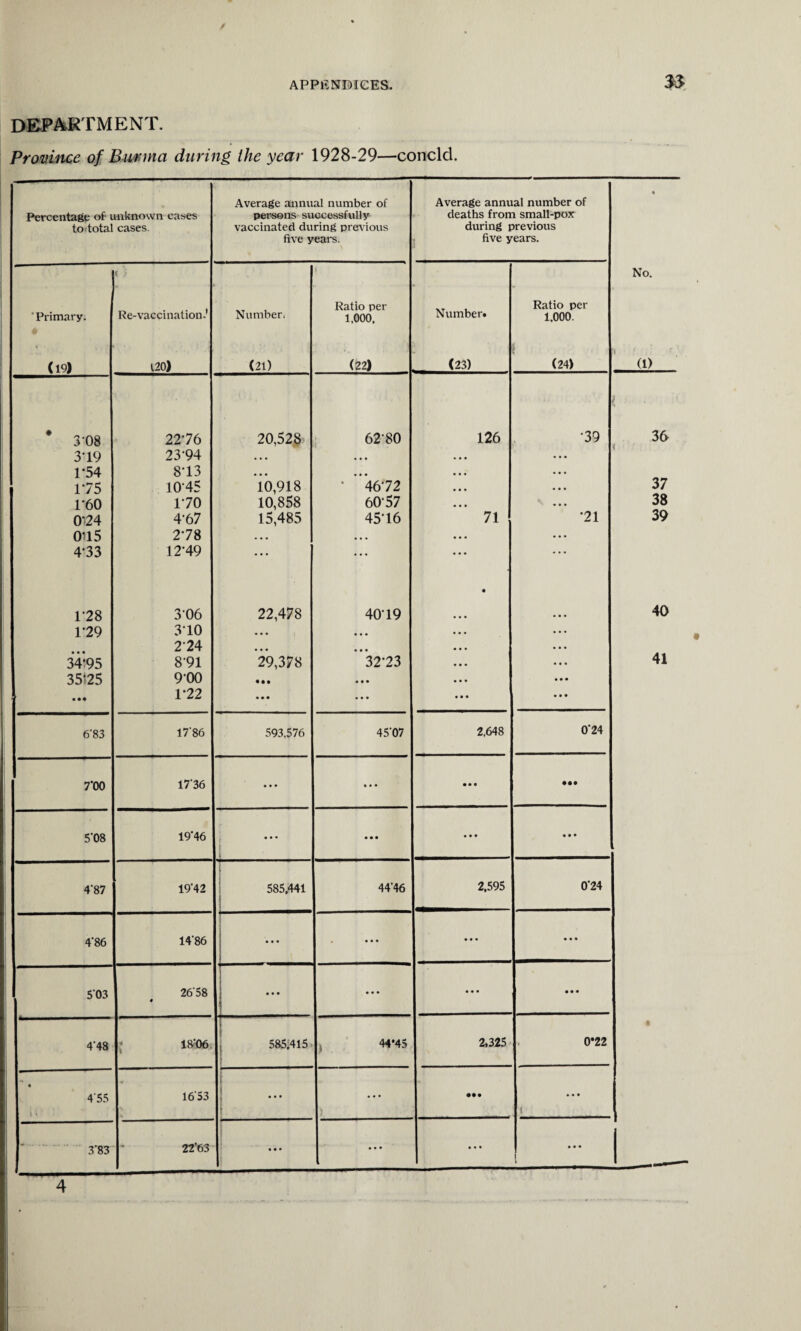 department. Province of Bunina during the year 1928-29—concld. Percentage of unknown cases to total cases. Average annual number of persons successfully vaccinated during previous five years. Average annual number of deaths from small-pox during previous five years. • 1 No. Primary. Re-vaccination! Number. Ratio per 1,000, Number. Ratio per 1.000. (19) 120) (21) (22) (23) f (24) (1) 3*08 3*19 1-54 175 1*60 074 0115 4*33 2276 23-94 8-13 1045 1- 70 4-67 2- 78 12-49 20,528 *10,918 10,858 15,485 62*80 * ’**46*72 60*57 45*16 126 • • • • « • • • • 71 *39 71 ( 36 < 37 38 39 178 179 34195 3575 • •• 306 3-10 274 891 900 1-22 22,478 29,378 • •• « • • 40*19 *’*3273 • • • • • • • 40 41 6*83 1786 593,576 45*07 2,648 0*24 7'00 1736 • • • * * • • • • • •• 5’08 19*46 • • • j • • • • • • • • • 4‘87 19*42 585,441 44*46 2,595 0*24 4‘86 14*86 1 ... 1 • • • • • • • • « 503 2658 ♦ ... • • • • • • • • • 4*48 18*06 - 585,415 44*45 2,325 0*22 • 455 t • 16 53 ... • • • • • • • • • 3'83 * 22*63 • • • • • • • • • • • • l 4