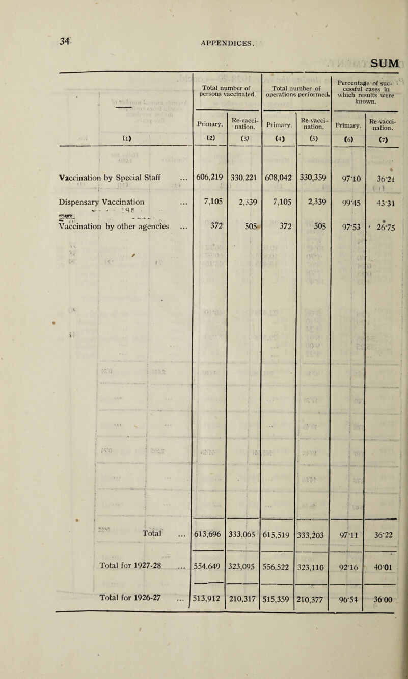 SUM • Total number of persons vaccinated. Total number of operations performed. Percentage of suc¬ cessful cases in which results were known. Primary. Re-vacci¬ nation. Primary. Re-vacci¬ nation. Primary. Re-vacci¬ nation. (1) (2) (31 (4) (5) (6) (7) Vaccination by Special Staff 606,219 330,221 608,042 330,359 9710 36-21 !! I' 5 Dispensary Vaccination 1 S 8 • 7,105 2,339 7,105 2,339 99-45 4331 *• tv : *> Vaccination by other agencies 372 505 372 505 97-53 ' 26-75 / <* } > • % i: • .1 ; ■ i • | .‘ 5 { t 4 s •i  • “ ' ; 1 -V, v ’■*.. '• 1 •i . . | ♦ i Total 613,696 333,065 615,519 333,203 97*11 36-22 Total for 1927-28 554,649 323,095 556,522 323,110 92-16 • 4001 210,317 515,359 210,377 96-54 36 00