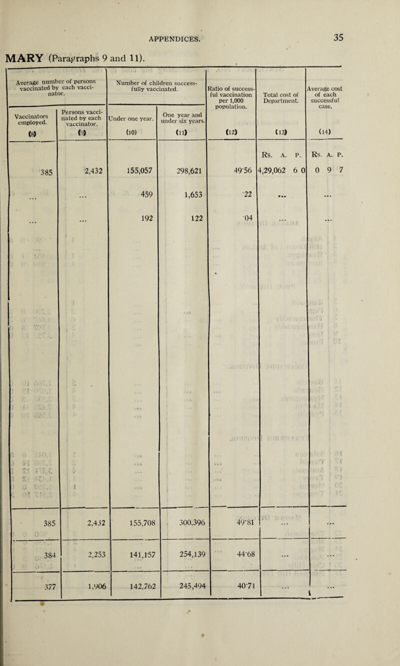 MARY (Paragraphs 9 and 11). Average number of persons vaccinated by each vacci¬ nator. Number of children success¬ fully vaccinated. ^atio of success¬ ful vaccination per 1,000 Total cost of Department. \verage cost of each successful Vaccinators employed. Persons vacci¬ nated by each vaccinator. Linder one year. One year and under six years. population. ■ . * case. (8) (9) (10) (11) (12) (13) (14) Rs. A. P. Rs. A. P. 385 2,432 155,057 298,621 4936 4,29,062 6 0 0 9 7 ... ... 459 1,653 •22 • • • • • • • 192 122 04 ♦ • • • • ; i « ! ft l . V4« ; >; • r- - '.i ir'i •; f %■** : , ' ! : v i ... ... . ... . * . ■ 5' •* *r • 4 ft 385 2,432 155,708 300,396 49-81 l ; • ft • 384 2,253 141,157 254,139 44-68 • • • • • ft 377 1,906 142,762 245,494 4071 • ft ft l