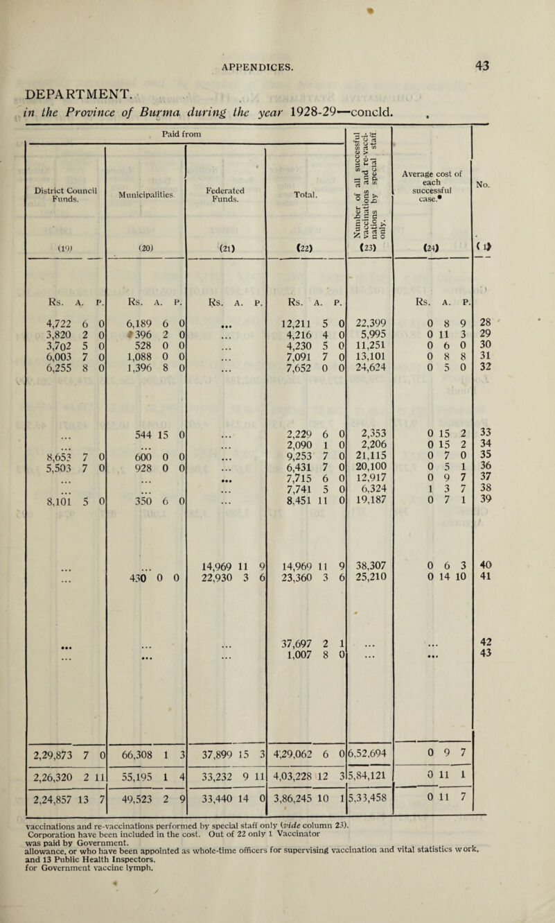 DEPARTMENT. in the Province of Burma during the year 1928-29—concld. Paid from District Council Funds. (19) Rs. A. P. 4,722 3,820 3,7o2 6,003 6,255 6 2 5 7 8 8,653 5,503 7 7 8,101 5 0 2,29,873 7 0 2,26,320 2 11 2,24,857 13 7 Municipalities. (20) Rs. p. 6,189 6 0 f396 2 0 528 0 0 1,088 0 0 1,396 8 0 544 15 0 600 0 0 928 0 0 350 6 0 430 0 0 66,308 1 3 55,195 1 4 49,523 2 9 Federated Funds. (21) Rs. A. P. 14,969 11 9 22,930 3 6 37,899 15 3 33,232 9 11 33,440 14 0 Total. (22) Rs. A. P. 12,211 4,216 4,230 7,091 7,652 5 4 5 7 0 2,229 2,090 9,253 6,431 7,715 7,741 8,451 6 1 7 7 6 5 11 14,969 11 9 23,360 3 6 37,697 2 1 1,007 8 0 4,29,062 6 0 4,03,228 12 3 3,86,245 10 1 d O a cn o co rt 85 o 'f r-J U- ^ 'd <u Average cost of —-f “j Oi 73 rt * each No. C/l successful O C >■ ° OX3 case.* D rt c/> H'u.2 ^ ^ rt rt C 55 > s o • (23) (24) (1> Rs. A. P. ' \ 22,399 0 8 9 28 5,995 0 11 3 29 11,251 0 6 0 30 13,101 0 8 8 31 24,624 0 5 0 32 2,353 0 15 2 33 2,206 0 15 2 34 21,115 0 7 0 35 20,100 0 5 1 36 12,917 0 9 7 37 6,324 1 3 7 38 19,187 0 7 1 39 , / 38,307 0 6 3 40 25,210 0 14 10 41 # 42 • «« 43 6,52,694 0 9 7 5,84,121 0 11 1 5,33,458 0 11 7 vaccinations and re-vaccinations performed by special staff only (.vide column 23). Corporation have been included in the cost. Out of 22 only 1 Vaccinator was paid by Government. allowance, or who have been appointed as whole-time officers for supervising vaccination and vital statistics work, and 13 Public Health Inspectors, for Government vaccine lymph.