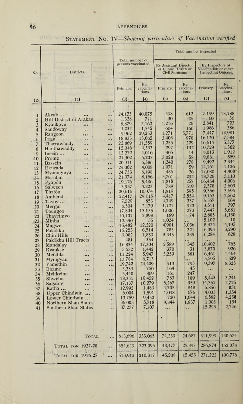 Statement No. IV—Showing particulars of Vaccination verified Total number inspected No. (1) Districts. t (2) Total number of persons vaccinated. By Assistant Director of Public Health or Civil Surgeons 1 1 j By Inspectors of Vaccination or other Inspecting Officers. Primary. (3) Re- vaccina- tions. (4) Primary. (5) Re- vaccina¬ tions. (6) Primary. (7) t i Re vaccina¬ tions. (8) 1 Akyab ... -1—— I 1 • • • 24,175 40,075 398 612 7,199 18,188 | 2 Hill District of Arakan • • • 1,328 741 30 26 60 36 3 Kyaukpyu * i • •• • • • 8,879 2,162 1,216 26 2,841 723 1 4 Sandoway • • • • • • 4,232 1,545 604 166 1,986 386 5 Rangoon • • • • • • 9,962 29,253 1,271 5,771 7,447 18,981 6 Pegu ... 18,833 13,065 3,403 978 16,120 7,584 : 7 Tharravvaddy • • • • • • 22,869 11,559 1,255 229 16,614 5,377 8 Hanthavvaddy » • •• 15,046 4,333 297 132 10,729 1,362 9 Insein ... • • • . 12,272 4,016 405 14 8,013 ! 1,912 10 Prome • ... 21,902 6,207 3,028 58 9,881 559 i 11 Bassein ... • • • 20,911 6,386 1,240 278 9,492 2,344 12 Hen/.ada ... : • • • 29,062 4,008 1,071 59 14,161 1,126 , 13 Myaungmya • • • • • • 24,733 8,198 486 26 17,080 4,408 ! 14 Ma-ubin ... 21,074 8,156 3,761 292 18,726 5,110 15 Pyapon 19,176 5,486 1,818 257 16,454 t 4,006 16 Salween ... 3,957 4,223 789 519 2,378 2,603 i 17 Thaton • • • 20,616 10,974 1,819 595 9,366 3,696 ; 18 Amherst 22,417 29,115 4,417 2,554 9,162 i 7,562 19 Tavoy ... • • • ... 7,529 853 4,749 337 6,357 664 i 20 Mergui • • • 6,504 2,179 1,121 920 3,511 797 | 21 Toungoo • • • • • • 17,804 13,135 1,006 273 7,447 5,681 j 22 Thayetmyo • • • • • • 10,101 2,898 189 74 2,885 1,130 j 23 Minbu • • • • • • 12,596 55 1,024 l • • • 5,102 io ; 24 Magwe • • • • • • 15,482 12,220 4:901 3,036 8,324 ! 4,195 25 Pakokku • • • • • • 15,253 6,514 783 221 6,093 3,290 ! 26 Chin Hills • • • • • • 9,082 1,839 3,345 239 6,284 628 ; 27 Pakokku Hill Tracts 481 354 • • • • • « • • • • • • 28 Mandalay • • • • • • 16,834 17,304 2,589 345 10,402 765 29 Kyaukse • • • • • • 5,652 1,442 370 31 ; 3,870 926 30 Meiktila • •• 11,224 5,947 3,259 581 6,461 1,464 31 Myingyan t • •• • • • 13,784 6,713 • • « • • • 5,595 1,529 32 Yamethin ... 19,742 24,409 913 1 793 9,397 j 8,323 33 Bhamo • • • • • • 3,239 750 164 45 • • • j • • • 34 Myitkyina • • • • • r 5,440 869 161 247 •. . • • • 35 Shwebo • •• • •• 18,331 10,452 783 • 189 5,443 3,241 36 Sagaing • • • 17,137 10,279 5,257 359 14,352 2,725 37 Katha ••• ' 12,992 1,483 4,705 848 5,856 851 i 38 Upper Chindwin ... ... 6,004 1,591 1,048 676 4,033 , 1,354 ; 39 Lower Chindwin ... 13,759 9,452 720 1,044 6,582 4,258 40 Northern Shan States 36,005 5,718 9,844 1,837 1,003 134 41 Southern Shan States • • • 37,277 7,107 • • • • • • • 15,293 2,746 , i : ; f Total • • • 613,6«6 333,065 74,239 24,687 311,999 130,674 Total for 1927-28 • • • 554,649 323,095 48,477 25,897 286,874 152,078 * ( / 1' i Total for 1926-27 • • • 513,912 210,317 45,208 15,453 271,222 100,776