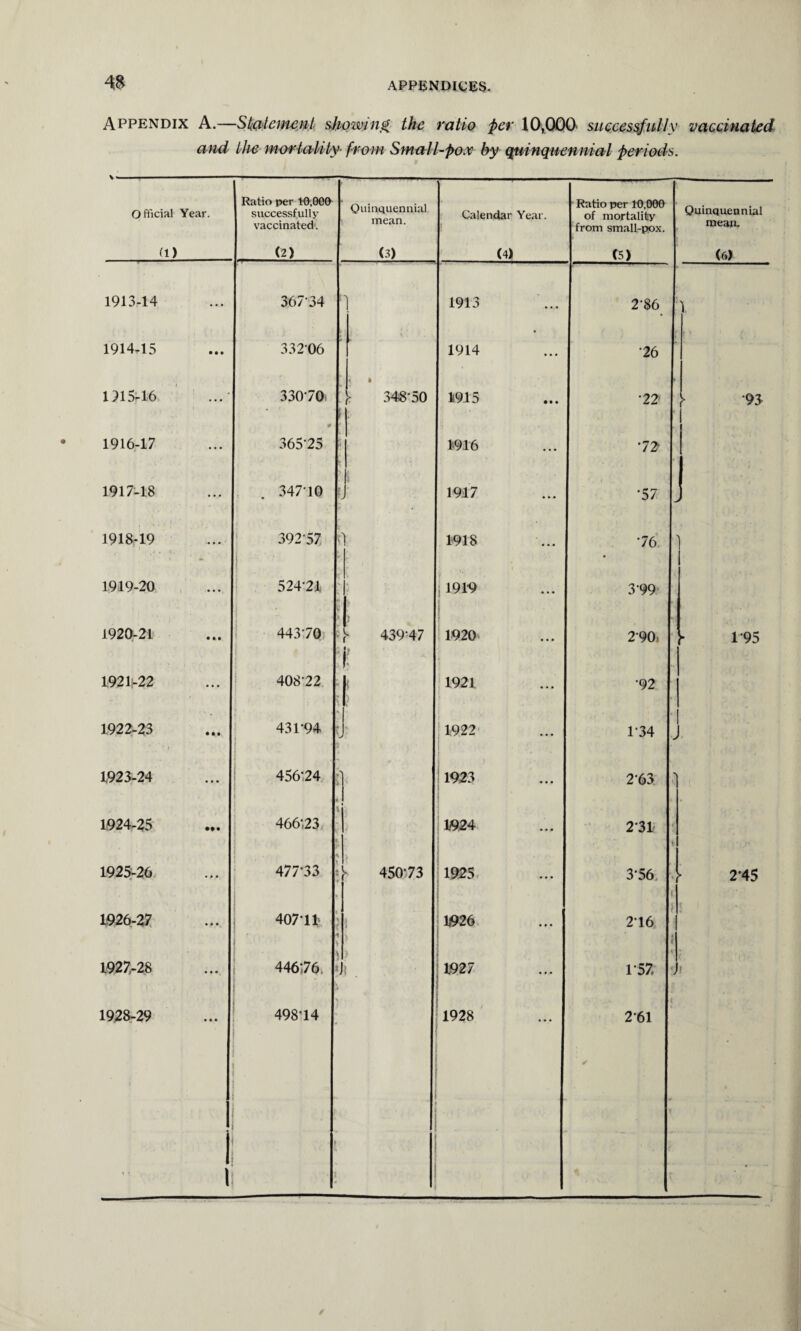 Appendix A.—Statement showing the ratio per 10,000- successfully vaccinated and the mortality■ from Small-pox by quinquennial periods. Official Year. Ratio per 1-0,000 successfully vaccinated. Quinquennial mean. Calendar Year. Ratio per 10,000 of mortality from small-pox. Quinquennial mean. (1) (2) (3) (4) (5) (6) 1913-14 • • • 367-34 f] 1913 2-86 191445 • • • 33206 1914 •26 l t ■ f 191546 • • • 33070- <j . * Jr 34850 1 *■ 1915 •22 •93 191647 ... 0 36575 1916 •72 191748 • . . 347 10 > 1917 •57 j 191849 ... 392-57 1918 •76 > 1919-20 • • • 524-21 • j 1919 399 1920-21 • • • j • : i 44370) = ) 439 47 |: 1920 i 290, - 1-95 1921,*-22 • • • 40822 t 1921 •92 1922-23 • • • • ** 43194 ' 5 1922 1-34 > 1923-24 ... 456*24 , j1923 2*63 1924-25 • •• 466-23 1924 2-31 1925-26 • • • % 477-33 ; f 450-73 1925 3-56 ! 2*45 1926-27 • • • 407-11 1 < i > ) ! 1926 2*16 * 1927-28 • • • 44676. I 1927 4 1-57. t 1928-29 • • • i i 498-14 i i . 1 ! : ! 1928 I f < 261 r