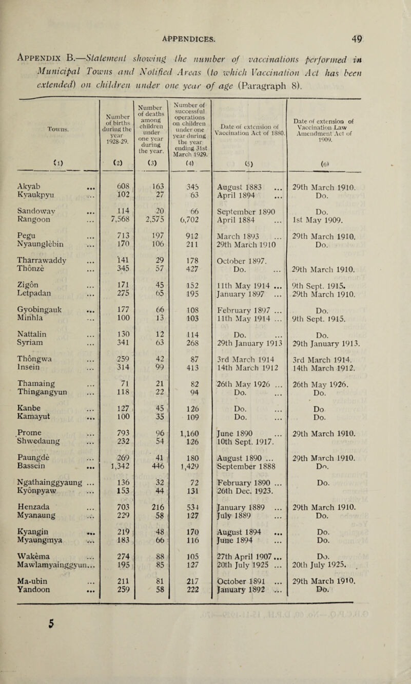 Appendix B.—Statement showing the number of vaccinations performed in Municipal Towns and Notified Areas (to which Vaccination Act has been extended) on children under one year of age (Paragraph 8). Towns. (1) Number of births during the year 1928-29. (2) Number of deaths among children under one year during the year. (3) Number of successful operations on children under one year during the year ending 31st March 1929. (4) Date of extension of Vaccination Act of 1880. G) Date of extension of Vaccination Law Amendment Act of 1909. (6) Akyab • • • 608 163 345 August 1883 29th March 1910. Kyaukpyu 102 27 63 April 1894 Do. Sandoway • • • 114 20 66 September 1890 Do. Rangoon ... 7,568 2,575 6,702 April 1884 1st May 1909. Pegu • • • 713 197 912 March 1893 29th March 1910. Nyaunglebin ... 170 106 211 29th March 1910 Do. Tharrawaddy 141 29 178 October 1897. Thonze ... 345 57 427 Do. 29th March 1910. Zigon ... 171 45 152 11th May 1914 ... 9th Sept. 1915. Letpadan • • • 275 65 195 January 1897 29th March 1910. Gyobingauk • • • 177 66 108 February 1897 ... Do. Minhla ... 100 13 103 11th May 1914 ... 9th Sept. 1915. Nattalin 130 12 114 Do. Do. Syriam 341 63 268 29th January 1913 29th January 1913. Thongwa 259 42 87 3rd March 1914 3rd March 1914. lnsein 314 99 413 14th March 1912 14th March 1912. Thamaing 71 21 82 26th May 1926 ... 26th May 1926. Thingangyun 118 22 94 Do. Do. Kanbe 127 45 126 Do. Do Kamayut ••• 100 35 109 Do. Do. Prome 793 96 1,160 June 1890 29th March 1910. Shwedaung 232 54 126 10th Sept. 1917. Paungde 269 41 180 August 1890 ... 29th March 1910. Bassein • •• 1,342 446 1,429 September 1888 Dn. Ngathainggyaung 136 32 72 February 1890 ... Do. Kyonpyaw 153 44 131 26th Dec. 1923. Henzada 703 216 534 January 1889 29th March 1910. Myanaung 229 58 127 July 1889 Do. Kyangin • •• 219 48 170 August 1894 Do. Myaungmya 183 66 116 June 1894 Do. Wakema 274 88 105 27th April 1907... Do. Ma wlamyai nggyun.., 195 85 127 20th July 1925 ... 20th July 1925. Ma-ubin 211 81 217 October 1891 ... 29th March 1910. Yandoon • • • 259 58 222 January 1892 ... Do. 5
