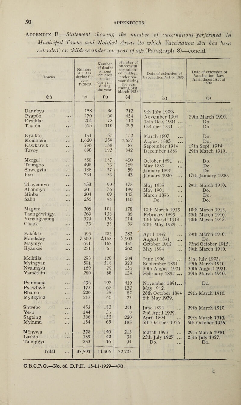 Appendix B.—Statement showing the number of vaccinations performed in Municipal Towns and Notified Areas {to which Vaccination Act has been extended) on children under one year of age (Paragraph 8)—concld. Towns. (1) Number of births during the year 1928-29. (2) Number of deaths among children under one year during the year. (3) Number of successful operations on children under one year during the year ending 31st March 1929. (4) Date of extension of Vaccination Act of 1880. (5) Date of extension of Vaccination Law Amendment Act of 1909. (6) Danubyu 158 36 212 9th July 1909. Pyapon • • • 176 60 454 November 1904 29th March 1910. Kyaiklat • . • 204 78 110 15th Dec. 1904 ... Do. Thaton 515 110 295 October 1891 Do. Kyaikto 191 57 152 March 1897 Do. Moulmein • • • 1,629 359 1,657 August 1885 Do. Kawkareik • t • 296 158 87 September 1914 17th Sept. 1974. Tavoy ... 898 192 842 December 1889 29th March 1910. Mergui 558 157 450 October 1891 Do. Toungoo • * • 498 73 269 May 1889 Do. Shwegyin • . . 188 27 59 January 1890 Do. Pyu • • • 234 33 43 January 1920 17th January 1920. Thayetmyo • • • 153 90 175 May 1889 29th March 1910. A) lan my o .. . 201 76 189 May 1901 Do. Minbu • • » 204 69 145 March 1896 Do. Salin ... 256 98 110 Do. Do. Magvve 205 101 178 10th March 1913 10th March 1913. Taungdwingyi • . • 269 138 86 February 1893 ... 29th March 1910. Yenangyaung . . . 329 126 214 10th March 1913 10th March 1913. Chauk 73 53 39 20th May 1929 ... Pakokku • • • 493 283 282 April 1892 29th March 1910. Mandalay . . . 7,509 2,153 7,903 August 1891 Do. Maymyo 691 167 431 October 1912 22nd October 1912. Kyaukse 251 65 262 May 1894 29th March 1910. Meiktila 293 128 284 June 1906 31st July 1922. Myingyan . . . 591 218 320 September 1891 29th March 1910. Nyaung-u . . • 169 29 136 30th August 1921 30th August 1921. Yamethin ... 280 88 134 February 1892 ... 29th March 1910. Pyinmana • • • 496 197 419 November 1891... Do. Pyawbwe • • • 173 67 132 May 1912. Bhamo . . . 220 35 87 26th October 1894 29th March 1910. Myitkyina ... 213 40 27 6th May 1929. Shwebo • • t 453 182 291 June 1894 29th March 1910. Ye-u • • • 144 35 9 2nd April 1929. Sagaing • • • 386 152. 229 April 1894 29th March 1910. Myinmu • • • 134 63 183 5th October 1926 5th October 1926. Monywa • • • 328 140 213 March 1893 29th March 1910. Lashlo • • • 159 42 34 25th July 1927 ... 25th July 1927. Taunggyi • • • 233 16 94 Do. Do. Total • • • 37,593 11,306 32,707 G.B.C.P.O.—No. 60, D.P.H., 15-114929—470.