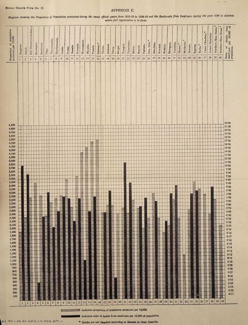 Public Health Form No. 25. APPENDIX C. Diagram showing the Proportion of Population protected during the seven official years from 1922-23 to 1928-29 and the Death-rate from Small-pox during the year 1928 in districts where full registration is in force. Indicates proportion of population protected per 10,000. Indicates ratio of deaths from small-pox per 10,000 of population. 3.C A.O — A/O. 6>0 O.p. H. /• //. 45>ZS. 4-79- 4. * Deaths are not classified according to diseases in these Districts.